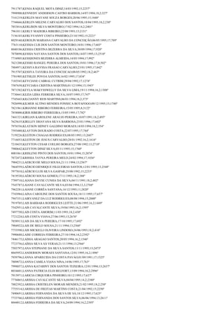 7911787;KENIA RAQUEL MOTA DINIZ;14/03/1992;15;2257º
7998900;KENNEDY ANDERSON CASTRO BARROS;14/07/1994;18,2;327º
7141219;KERLEN MAYANE SOUZA BORGES;20/06/1995;15;1848º
7744666;KERLEN MILENE CARVALHO DOS SANTOS;18/04/1995;18,2;230º
7853816;KERLISON SILVA MONTEIRO;17/02/1994;14,2;2401º
7961011;KERLY MADEIRA RIBEIRO;22/08/1993;15;2131º
7156103;KERLYVANNY COSTA PINHEIRO;23/10/1992;15;2221º
8029160;KEROLIN MARIANA CARVALHO DA CONCEIÇÃO;06/05/1995;17;789º
7763110;KESSIA CLIS DOS SANTOS MONTEIRO;18/01/1996;17;603º
8040106;KESSIA CRISTINA BEZERRA DA SILVA;30/09/1994;17;920º
7870898;KESSIA NAYANA SANTOS DOS SANTOS;14/07/1995;13;2510º
7734905;KESSIJONES BEZERRA ALMEIDA;14/05/1994;17;992º
7621200;KESSIO RANGEL PEREIRA DOS SANTOS;19/01/1996;17,8;502º
7884971;KESSYA RAYSSA FRASAO CARVALHO;23/01/1995;17;842º
7915707;KESSYA TAVEIRA DA CONCEICAO;08/05/1992;18,2;467º
7701905;KETHLEE POVOA SANTOS;16/02/1995;17;834º
7183543;KEYCIANE CABRAL CUTRIM;29/04/1992;17;1274º
7587658;KEYCIARA CRISTINA MARTINS;01/12/1994;15;1943º
7871582;KEYLA MAKYSSWELLY DA SILVA LIMA;19/11/1994;16,2;1508º
7730441;KEZIA LIDIA FERREIRA SILVA;18/07/1995;17;747º
7745443;KILCIANNY REIS MARTINS;06/01/1994;18,2;373º
7926998;KILMER ALTINO MENDES FONSECA BOTAFOGO;09/12/1995;15;1740º
7821961;KIRIANNE RIBEIRO FERREIRA;15/05/1995;8;3122º
7858000;KIRIS RIBEIRO FERREEIRA;15/05/1995;17;782º
7441321;KIRLIAN KAROLENE ARAUJO PEREIRA;10/07/1991;18,2;495º
7625635;KIRLLEY DHAYANA SILVA BARBOSA;23/01/1996;17;602º
7976556;KLAYSON SIDNEY GALDINO MORAES;18/03/1994;18,2;354º
7593480;KLAYTON DOURADO COSTA;22/07/1995;17;744º
7159226;KLEITON CHAGAS RODRIGUES;08/05/1993;13;2687º
7716053;KLEITON DE JESUS CARVALHO;28/01/1992;16,2;1616º
7210435;KLEYTON CESAR COELHO BORGES;27/08/1992;13;2710º
7980642;KLEYTON DINIZ SILVA;05/11/1995;15;1760º
8001861;KRISLENE PINTO DOS SANTOS;18/01/1994;15;2074º
7872472;KRISSIA TAYNA PEREIRA MELO;24/02/1994;17;1036º
7904231;LAERCIO DE MELO SOUSA;21/11/1994;13;2567º
7864559;LAÉRCIO HENRIQUE FILGUEIRAS SANTOS;12/01/1995;13;2548º
7977018;LAÉRCIO LUIS SILVA GASPAR;25/08/1992;15;2233º
7419530;LAÉRCIO SOUSA GOMES;17/11/1993;18,2;388º
7789710;LAIANA DAYSE CUNHA DA SILVA;04/11/1991;18,2;482º
7543787;LAIANE CAVALCANTE SILVA;03/04/1994;12,2;2768º
7962281;LAIANE CORRÊA SANTANA;14/12/1995;11;2820º
7743984;LAINA CAROLINE DOS SANTOS SOUSA;18/11/1995;17;657º
7947351;LAIRVANEZ DA LUZ RODRIGUES;08/08/1994;15;2000º
7919705;LAIS BARBARA RODRIGUES LEITTE;21/06/1995;16,2;1449º
7542951;LAIS CAVALCANTE SILVA;19/04/1993;16,2;1595º
7497750;LAIS COSTA AMORIM;11/03/1993;18,2;430º
7721224;LAIS COSTA VIANA;27/06/1993;13;2676º
7858913;LAIS DA SILVA PEREIRA;17/10/1995;17;692º
7904922;LAIS DE MELO SOUSA;21/11/1994;13;2568º
7733598;LAIS MICKELLI OLIVEIRA LINDOSO;24/06/1993;18,2;416º
7990688;LAISE CORREIA FERREIRA;27/10/1994;14,2;2392º
7446175;LAISSA ARAGAO SANTOS;20/05/1994;16,2;1546º
7723756;LAÍSSA SILVA SÁ VERAS;21/11/1994;13;2566º
7503797;LANA STEPHANE DA SILVA SANTOS;13/11/1995;13;2473º
8045952;LANDERSON MORAES SANTANA;12/01/1995;16,2;1496º
7939796;LANNA APARECIDA DA COSTA PAVAO;01/09/1991;17;1323º
7809872;LANNA CAMILA VIANA NINA;14/06/1995;17;763º
7998857;LANNA KATARINY DOS SANTOS TEIXEIRA;12/01/1994;13;2637º
8034601;LANNA PATRICIA ELOI BELFORT;13/09/1994;10,2;2996º
7915971;LARICIA CIRQUEIRA PINHEIRO;10/12/1995;17;637º
7776065;LARISSA CAVALCANTE SILVA;04/04/1995;14,2;2380º
7882392;LARISSA CRISTIELEN MORAIS MENDES;21/02/1995;18,2;250º
7755514;LARISSA DE FREITAS MARTINS COSTA;21/04/1992;15;2250º
7490691;LARISSA FERNANDA DA SILVA DE SÁ;18/12/1995;17;625º
7733766;LARISSA FERNANDA DOS SANTOS SILVA;06/06/1994;13;2611º
8044012;LARISSA FERREIRA DA SILVA;24/09/1994;14,2;2395º

 