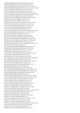 7908460;LEONARDO CORREA DA SILVA;28/08/1995;15;1802º
7456940;LEONARDO COSTA DA SILVA;06/09/1994;8,2;3106º
7785049;LEONARDO DOS SANTOS DE SOUZA;11/12/1995;18,2;97º
7679838;LEONARDO HENRIQUE BORGES DA SILVA;03/11/1993;13;2653º
7779978;LEONARDO MENDES SOUSA;27/03/1996;14,2;2321º
7974755;LEONARDO SANTOS TAVARES;07/07/1994;13;2601º
7577483;LEONARDO VICTO DE JESUS COSTA;23/09/1995;13;2486º
7566271;LEONARDO VICTOR DOURADO BATALHA;05/07/1994;13;2602º
7880404;LEONARDO VIEIRA DA SILVA;13/08/1994;9,2;3022º
7970836;LETICIA CANTANHEDE MACHADO;26/10/1995;10,2;2982º
7957886;LETÍCIA COSTA AMORIM;11/02/1995;15;1912º
7960484;LETICIA DA SILVA PIRES;22/10/1995;15;1771º
7589910;LETICIA IARA DA SILVA ALGARVE;27/04/1994;17;1002º
7787046;LETICIA NAYARA SILVA E SILVA;21/08/1992;8;3134º
7194464;LETICIA OLIVEIRA NOGUEIRA;07/05/1995;16,2;1463º
7754316;LETICIA PINHEIRO MORAES;27/06/1994;13;2606º
7787314;LETICIA PINTO DE SOUSA;30/09/1993;13;2657º
7858425;LETICIA REGINA DA SILVA NASCIMENTO;25/05/1996;9;3027º
8041732;LETICIA REGINA SALGADO SILVA;10/10/1993;17;1097º
8004564;LETÍCIA SILVA NUNES;18/08/1995;18,2;175º
7772135;LETICIA SOARES CIRQUEIRA;11/03/1995;18,2;243º
7821942;LETICYA SANTOS GONÇALVES;20/09/1995;18,2;151º
7868931;LEUZANIA FERNANDES TRINDADE;02/03/1995;15;1896º
7879294;LIA KELLY BANDEIRA DE OLIVEIRA;15/01/1992;15;2267º
7806347;LIA VALERIA FERREIRA SILVA;16/11/1994;15;1948º
7925718;LIANDRA KAROLINA COSTA CARDOSO;06/06/1991;13;2729º
8014177;LIANE SILVA PINTO;15/01/1995;19;1º
7140235;LICIA KARINE BARROS RIBEIRO;29/06/1994;16,2;1537º
7786966;LIDIANE DOS SANTOS MENDES;01/11/1993;17;1090º
7447647;LIDIANE LIMA DOS SANTOS;14/10/1991;15;2288º
7962585;LIDIANE MARTINS SILVA;15/07/1993;17;1137º
7723109;LIDINALVA PINHEIRO DOS SANTOS;23/04/1992;16,2;1611º
7767178;LIEIS SANTOS MENESES;20/07/1991;15;2302º
8018754;LILIAN KELLY SILVA SOUSA;20/10/1995;17;691º
7671579;LINDIANE DE CÁSSIA SANTOS DE JESUS;18/01/1994;15;2073º
7896634;LINDSON ALMEIDA LOPES;15/09/1993;15;2124º
7890849;LINYLSON KERSSYO RAMOS CASTELO;15/05/1994;17;991º
8011525;LISIANE CRUZ MENEZES;22/01/1992;18,2;476º
8007135;LISIANE MENDES DOS SANTOS;06/09/1995;18,2;162º
7460906;LISLEIDE SILVA VIANA;20/07/1996;9;3026º
8034810;LIVIA PATRICIA LEITE E SILVA;30/04/1995;17;794º
7800134;LIZANDRA LIZ PINHEIRO GONÇALVES;03/10/1996;17;536º
7125507;LIZANDRA MAIRA PEREIRA MARQUES;14/05/1993;17;1174º
8017848;LIZANDRA MIRIAN LEMOS BRITO;02/04/1994;18,2;351º
7883928;LIZIANE BELEM BORGES;08/01/1995;17;855º
7127048;LORENA BEATRIZ SANTOS DA SILVA;27/01/1994;13;2635º
7770553;LOUISE GABRIELLE DE PADUA SOUSA;25/09/1995;11;2846º
7835624;LOURENÇO DANTAS DE SOUSA;08/01/1993;9;3091º
7734443;LOURIANE NUNES GOMES;04/04/1993;15;2183º
7987145;LOYDIAN DE SOUSA CONDE;06/01/1996;15;1725º
7959628;LUÃ CARLOS PIRES ALENCAR;02/09/1995;10,2;2985º
7794970;LUA PINHEIRO GONCALVES;18/08/1994;17;942º
7859445;LUÃ ROBSON ROCHA CARNEIRO;24/05/1993;17;1169º
7726818;LUAN DA SILVA COSTA;26/07/1995;11;2853º
7723598;LUAN HENRIQUE BARROS DO LAGO SOUSA;11/09/1995;17;717º
7475638;LUAN KAYC MENDES MATOS;28/05/1995;18,2;217º
7841025;LUAN MARTINS COSTA;14/03/1996;18,2;50º
7440364;LUAN MILLER COSTA CAMPOS;28/01/1995;17;840º
7689029;LUAN SILVA XAVIER;08/03/1994;17;1032º
7689132;LUAN TORRES DA COSTA SANTOS;18/10/1994;13;2575º
7879480;LUAN VIEIRA DA SILVA;11/08/1991;15;2298º
7476780;LUANA BRAZ CARVALHO;20/06/1996;17;549º
7740242;LUANA CAROLYNE ASSUNÇÃO OLIVEIRA;09/12/1994;15;1937º
7858104;LUANA COSTA DE SANTANA;04/10/1991;18,2;487º
7792038;LUANA COSTA SOUSA;06/04/1996;16,2;1373º
7490677;LUANA DA CUNHA BEZERRA;05/04/1991;17;1347º

 