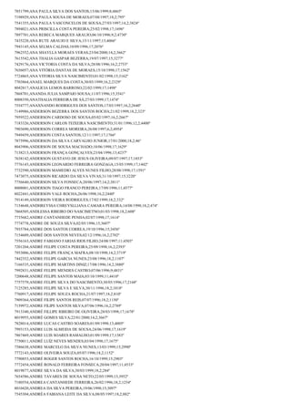 7851799;ANA PAULA SILVA DOS SANTOS;15/06/1999;8;4865º
7198929;ANA PAULA SOUSA DE MORAES;07/08/1997;18,2;795º
7541355;ANA PAULA VASCONCELOS DE SOUSA;27/03/1997;14,2;3824º
7894021;ANA PRISCILLA COSTA PEREIRA;25/02/1998;17;1696º
7897701;ANA REBECA MARQUES ARAUJO;06/10/1996;9,2;4730º
7435228;ANA RUTE ARAUJO E SILVA;15/11/1997;13;4066º
7943145;ANA SELMA CALDAS;10/09/1996;17;2076º
7962552;ANA SHAYLLA MORAES VERAS;23/04/2000;14,2;3662º
7615542;ANA THALIA GASPAR BEZERRA;19/07/1997;15;3277º
7429176;ANA VICTORIA COSTA DA SILVA;28/08/1996;16,2;2753º
7656057;ANA VITÓRIA DANTAS DE MORAES;15/10/1998;17;1562º
7724865;ANA VITORIA SILVA NASCIMENTO;01/02/1998;15;3162º
7703864;ANAEL MARQUES DA COSTA;30/03/1999;16,2;2329º
8042817;ANALICIA LEMOS BARROSO;22/02/1999;17;1498º
7868701;ANANDA JULIA SAMPAIO SOUSA;11/07/1996;15;3541º
8008350;ANATHALIA FERREIRA DE SÁ;27/03/1999;17;1474º
7554777;ANAXNANDO RODRIGUES DOS SANTOS;17/03/1997;16,2;2640º
7149986;ANDERSON BEZERRA DOS SANTOS ROCHA;21/02/1999;18,2;323º
7959522;ANDERSON CARDOSO DE SOUSA;05/02/1997;16,2;2667º
7183326;ANDERSON CARLOS TEIXEIRA NASCIMENTO;31/01/1996;12,2;4400º
7903690;ANDERSON CORREA MOREIRA;26/08/1997;6,2;4954º
7949459;ANDERSON COSTA SANTOS;12/11/1997;17;1766º
7875996;ANDERSON DA SILVA CARVALHO JUNIOR;17/01/2000;18,2;46º
8043906;ANDERSON DE SOUSA MACHADO;10/06/1998;17;1629º
7138213;ANDERSON FRANÇA GONÇALVES;23/04/1996;13;4237º
7638142;ANDERSON GUSTAVO DE JESUS OLIVEIRA;09/07/1997;17;1853º
7776143;ANDERSON LEONARDO FERREIRA GONZAGA;15/05/1999;17;1442º
7732590;ANDERSON MAMEDIO ALVES NUNES FILHO;28/08/1998;17;1591º
7473075;ANDERSON RICARDO DA SILVA VIVAS;31/10/1997;15;3220º
7756640;ANDERSON SILVA FONSECA;20/06/1997;14,2;3811º
8008001;ANDERSON TIAGO FRANCO PEREIRA;17/09/1996;11;4577º
8022441;ANDERSON VALE ROCHA;26/06/1998;16,2;2440º
7914149;ANDERSON VIEIRA RODRIGUES;17/02/1999;18,2;332º
7154648;ANDHREYSSA CHREYSLLIANA CAMARA PEREIRA;14/08/1998;18,2;474º
7868505;ANDLESSA RIBEIRO DO NASCIMETNO;01/03/1998;18,2;608º
7735682;ANDRE CANTANHEDE PENHA;02/07/1998;17;1614º
7774778;ANDRE DE SOUZA SILVA;02/05/1996;15;3607º
7935784;ANDRE DOS SANTOS CORREA;19/10/1996;15;3456º
7154609;ANDRÉ DOS SANTOS NEVES;02/12/1996;16,2;2702º
7556163;ANDRE FABIANO FARIAS RIOS FILHO;24/08/1997;11;4503º
7201204;ANDRÉ FELIPE COSTA PEREIRA;25/09/1998;16,2;2393º
7953006;ANDRE FELIPE FRANÇA MAFRA;08/10/1998;14,2;3719º
7442352;ANDRE FELIPE GARCIA NUNES;23/08/1996;18,2;1107º
7166535;ANDRE FELIPE MARTINS DINIZ;17/08/1996;14,2;3880º
7992831;ANDRÉ FELIPE MENDES CASTRO;07/06/1996;9;4831º
7200648;ANDRÉ FELIPE SANTOS MAIA;03/10/1999;11;4410º
7757579;ANDRE FELIPE SILVA DO NASCIMENTO;30/05/1996;17;2168º
7125285;ANDRE FELIPE SILVA E SILVA;30/11/1996;18,2;1018º
7760917;ANDRE FELIPE SOUZA ROCHA;21/07/1997;18,2;810º
7909364;ANDRÉ FILIPE SANTOS REIS;07/07/1996;18,2;1150º
7159972;ANDRE FILIPE SANTOS SILVA;07/06/1996;16,2;2789º
7913340;ANDRÉ FILLIPE RIBEIRO DE OLIVEIRA;28/03/1998;17;1678º
8019955;ANDRÉ GOMES SILVA;22/01/2000;14,2;3667º
7828014;ANDRE LUCAS CASTRO SOARES;01/09/1998;13;4005º
7993153;ANDRE LUIS ALMEIDA DE SOUSA;24/06/1998;17;1619º
7867469;ANDRE LUIS SOARES RAMALHO;01/09/1999;17;1383º
7750011;ANDRÉ LUÍZ NEVES MENDES;03/04/1998;17;1675º
7586638;ANDRE MARCELO DA SILVA NUNES;13/03/1999;15;2990º
7772143;ANDRE OLIVEIRA SOUZA;05/07/1996;18,2;1152º
7790853;ANDRÉ ROGER SANTOS ROCHA;16/10/1999;15;2903º
7772454;ANDRÉ RONALD FERREIRA FONSECA;20/04/1997;11;4533º
8019877;ANDRE SILVA DA SILVA;30/03/1999;18,2;284º
7654586;ANDRE TAVARES DE SOUSA NETO;22/05/1999;13;3952º
7180554;ANDREA CANTANHEDE FERREIRA;26/02/1996;18,2;1254º
8010420;ANDREA DA SILVA PEREIRA;19/06/1998;15;3097º
7545304;ANDRÉA FABIANA LEITE DA SILVA;08/05/1997;18,2;882º

 