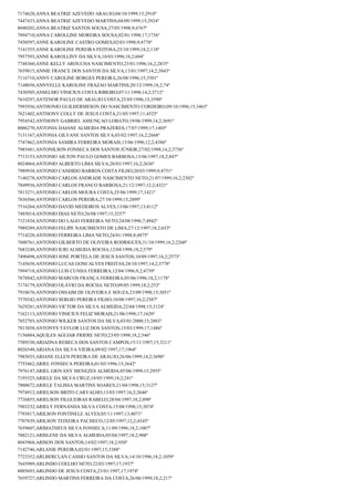 7174628;ANNA BEATRIZ AZEVEDO ARAUJO;04/10/1999;15;2910º
7447433;ANNA BEATRIZ AZEVEDO MARTINS;04/09/1999;15;2924º
8040202;ANNA BEATRIZ SANTOS SOUSA;27/05/1998;9;4767º
7894710;ANNA CAROLLINE MOREIRA SOUSA;02/01/1998;17;1736º
7450597;ANNE KAROLINE CASTRO GOMES;02/03/1998;9;4778º
7141555;ANNE KAROLINE PEREIRA FEITOSA;25/10/1999;18,2;118º
7957593;ANNE KAROLLINY DA SILVA;10/03/1998;18,2;604º
7748360;ANNE KELLY AROUCHA NASCIMENTO;23/01/1996;16,2;2835º
7659815;ANNIE FRANCE DOS SANTOS DA SILVA;13/01/1997;14,2;3843º
7116710;ANNY CAROLINE BORGES PEREIRA;26/08/1996;15;3501º
7148038;ANNYELLE KAROLINE FRAZAO MARTINS;20/12/1999;18,2;74º
7430505;ANSELMO VINICIUS COSTA RIBEIRO;07/11/1998;14,2;3712º
7610297;ANTENOR PAULO DE ARAUJO COSTA;25/05/1996;15;3590º
7993936;ANTHONIO GUILHERMESON DO NASCIMENTO CORDEIRO;09/10/1996;15;3463º
7621402;ANTHONY COLLY DE JESUS COSTA;21/05/1997;11;4525º
7954542;ANTHONY GABRIEL ASSUNÇAO LOBATO;19/06/1999;14,2;3691º
8006270;ANTONIA DAIANE ALMEIDA PRAZERES;17/07/1999;17;1405º
7131167;ANTONIA GILVANE SANTOS SILVA;03/02/1997;16,2;2668º
7747462;ANTONIA SAMIRA FERREIRA MORAIS;13/06/1996;12,2;4386º
7985481;ANTONILSON FONSECA DOS SANTOS JÚNIOR;27/02/1998;14,2;3756º
7713153;ANTONIO AILTON PAULO GOMES BARBOSA;13/06/1997;18,2;847º
8024064;ANTONIO ALBERTO LIMA SILVA;28/03/1997;16,2;2636º
7989938;ANTONIO CANDIDO BARROS COSTA FILHO;20/03/1999;9;4751º
7140278;ANTONIO CARLOS ANDRADE NASCIMENTO NETO;21/07/1999;16,2;2302º
7849936;ANTÔNIO CARLOS FRANCO BARBOSA;21/12/1997;12,2;4321º
7813271;ANTONIO CARLOS MOURA COSTA;25/06/1999;17;1421º
7836566;ANTONIO CARLOS PEREIRA;27/10/1999;15;2899º
7516264;ANTÔNIO DAVID MEDEIROS ALVES;13/06/1997;13;4112º
7485014;ANTONIO DIAS NETO;26/08/1997;15;3257º
7121834;ANTONIO DO LAGO FERREIRA NETO;24/08/1996;7;4942º
7989289;ANTONIO FELIPE NASCIMENTO DE LIMA;27/12/1997;18,2;653º
7714228;ANTONIO FERREIRA LIMA NETO;24/01/1998;8;4875º
7600761;ANTONIO GILBERTO DE OLIVEIRA RODRIGUES;31/10/1999;16,2;2260º
7683248;ANTONIO IURI ALMEIDA ROCHA;12/04/1998;18,2;579º
7490498;ANTONIO JOSE PORTELA DE JESUS SANTOS;10/09/1997;16,2;2573º
7145658;ANTONIO LUCAS GONCALVES FREITAS;28/10/1997;14,2;3778º
7994718;ANTONIO LUIS CUNHA FERREIRA;12/04/1996;9,2;4739º
7878842;ANTONIO MARCOS FRANÇA FERREIRA;05/06/1996;18,2;1178º
7174179;ANTÔNIO OLÁVIO DA ROCHA NETO;09/05/1999;18,2;253º
7910676;ANTONIO OSSAIM DE OLIVEIRA E SOUZA;23/09/1998;15;3051º
7570342;ANTONIO SERGIO PEREIRA FILHO;10/08/1997;16,2;2587º
7629281;ANTONIO VICTOR DA SILVA ALMEIDA;22/04/1998;15;3124º
7162113;ANTONIO VINICIUS FELIZ MORAIS;21/06/1998;17;1620º
7852703;ANTONIO WILKER SANTOS DA SILVA;03/01/2000;15;2883º
7813858;ANTONYS TAYLOR LUZ DOS SANTOS;15/03/1999;17;1486º
7156884;AQUILES AGUIAR FRIERE NETO;23/05/1998;18,2;546º
7589330;ARIADNA REBECA DOS SANTOS CAMPOS;15/11/1997;15;3211º
8026548;ARIANA DA SILVA VIEIRA;09/02/1997;17;1964º
7985035;ARIANE ELLEN PEREIRA DE ARAUJO;26/06/1999;14,2;3690º
7755462;ARIEL FONSECA PEREIRA;01/03/1996;15;3642º
7976147;ARIEL GIOVANY MENEZES ALMEIDA;05/06/1999;15;2955º
7195525;ARIELE DA SILVA CRUZ;18/05/1999;18,2;241º
7800672;ARIELE TALISSA MARTINS SOARES;21/04/1998;15;3127º
7974912;ARIELSON BRITO CARVALHO;13/03/1997;16,2;2646º
7726855;ARIELSON FILGUEIRAS RABELO;28/04/1997;18,2;890º
7903232;ARIELY FERNANDA SILVA COSTA;15/08/1998;15;3074º
7793817;ARILSON FONTINELE ALVES;05/11/1997;13;4071º
7707839;ARILSON TEIXEIRA PACHECO;12/05/1997;12,2;4345º
7659607;ARIMATHEUS SILVA FONSECA;11/09/1996;18,2;1087º
7882121;ARISLENE DA SILVA ALMEIDA;05/04/1997;18,2;908º
8043968;ARISON DOS SANTOS;14/02/1997;18,2;950º
7142746;ARLANIE PEREIRA;02/01/1997;15;3388º
7723352;ARLBERCLAN CASSIO SANTOS DA SILVA;14/10/1996;18,2;1059º
7645989;ARLINDO COELHO NETO;22/03/1997;17;1937º
8005693;ARLINDO DE JESUS COSTA;23/01/1997;17;1974º
7659727;ARLINDO MARTINS FERREIRA DA COSTA;26/06/1999;18,2;217º

 