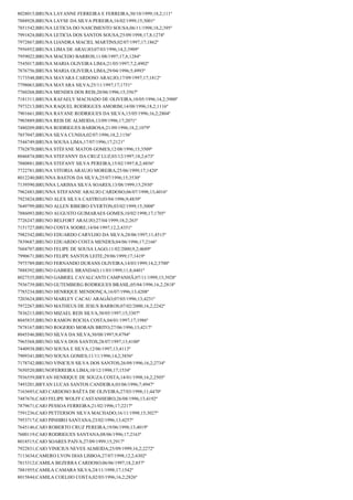 8028015;BRUNA LAYANNE FERREIRA E FERREIRA;30/10/1999;18,2;111º
7888928;BRUNA LAYSE DA SILVA PEREIRA;16/02/1999;15;3001º
7851542;BRUNA LETICIA DO NASCIMENTO SOUSA;06/11/1998;18,2;395º
7991824;BRUNA LETICIA DOS SANTOS SOUSA;25/09/1998;17,8;1274º
7972867;BRUNA LIANDRA MACIEL MARTINS;02/07/1997;17;1862º
7956952;BRUNA LIMA DE ARAUJO;07/03/1996;14,2;3909º
7959022;BRUNA MACEDO BARROS;11/08/1997;17,8;1284º
7545017;BRUNA MARIA OLIVEIRA LIMA;21/05/1997;7,2;4902º
7876756;BRUNA MARIA OLIVEIRA LIMA;29/04/1996;5;4993º
7173548;BRUNA MAYARA CARDOSO ARAUJO;17/09/1997;17;1812º
7798063;BRUNA MAYARA SILVA;25/11/1997;17;1751º
7760268;BRUNA MENDES DOS REIS;20/06/1996;15;3567º
7181311;BRUNA RAFAELY MACHADO DE OLIVEIRA;10/05/1996;14,2;3900º
7973213;BRUNA RAQUEL RODRIGUES AMORIM;14/08/1996;18,2;1116º
7901661;BRUNA RAYANE RODRIGUES DA SILVA;15/05/1996;16,2;2804º
7903889;BRUNA REIS DE ALMEIDA;13/09/1996;17;2071º
7480209;BRUNA RODRIGUES BARBOSA;21/09/1996;18,2;1079º
7857047;BRUNA SILVA CUNHA;02/07/1996;18,2;1156º
7544749;BRUNA SOUSA LIMA;17/07/1996;17;2121º
7762870;BRUNA STÉFANE MATOS GOMES;12/08/1996;15;3509º
8046874;BRUNA STEFANNY DA CRUZ LUZ;03/12/1997;18,2;673º
7880881;BRUNA STEFANY SILVA PEREIRA;15/02/1997;8,2;4856º
7722781;BRUNA VITORIA ARAUJO MOREIRA;25/06/1999;17;1420º
8012240;BRUNNA BASTOS DA SILVA;25/07/1996;15;3530º
7139590;BRUNNA LARISSA SILVA SOARES;13/08/1999;15;2930º
7962483;BRUNNA STEFANNE ARAUJO CARDOSO;06/07/1998;13;4016º
7923824;BRUNO ALEX SILVA CASTRO;03/04/1996;9;4839º
7649799;BRUNO ALLEN RIBEIRO EVERTON;03/02/1999;15;3008º
7886093;BRUNO AUGUSTO GUIMARAES GOMES;10/02/1998;17;1705º
7726247;BRUNO BELFORT ARAUJO;27/04/1999;18,2;263º
7151727;BRUNO COSTA SODRE;14/04/1997;12,2;4351º
7982342;BRUNO EDUARDO CARVLHO DA SILVA;28/06/1997;11;4515º
7839687;BRUNO EDUARDO COSTA MENDES;04/06/1996;17;2166º
7604707;BRUNO FELIPE DE SOUSA LAGO;11/02/2000;9,2;4689º
7990671;BRUNO FELIPE SANTOS LEITE;29/06/1999;17;1419º
7975789;BRUNO FERNANDO DURANS OLIVEIRA;14/03/1999;14,2;3700º
7888392;BRUNO GABRIEL BRANDAO;11/03/1999;11,8;4401º
8027535;BRUNO GABRIEL CAVALCANTI CAMPANHÃ;07/11/1999;13;3928º
7936739;BRUNO GUTEMBERG RODRIGUES BRASIL;05/04/1996;16,2;2818º
7785234;BRUNO HENRIQUE MENDONÇA;16/07/1996;13;4208º
7203624;BRUNO MARLEY CACAU ARAGÃO;07/05/1996;13;4231º
7972267;BRUNO MATHEUS DE JESUS BARROS;07/02/2000;16,2;2242º
7836213;BRUNO MIZAEL REIS SILVA;30/05/1997;15;3307º
8045835;BRUNO RAMON ROCHA COSTA;04/01/1997;17;1986º
7878167;BRUNO ROGERIO MORAIS BRITO;27/06/1996;13;4217º
8045546;BRUNO SILVA DA SILVA;30/08/1997;9;4794º
7965568;BRUNO SILVA DOS SANTOS;28/07/1997;13;4100º
7440938;BRUNO SOUSA E SILVA;12/06/1997;13;4113º
7909341;BRUNO SOUSA GOMES;11/11/1996;14,2;3856º
7178742;BRUNO VINICIUS SILVA DOS SANTOS;26/09/1996;16,2;2734º
7650520;BRUNOFERREIRA LIMA;10/12/1998;17;1534º
7936559;BRYAN HENRIQUE DE SOUZA COSTA;14/01/1998;16,2;2505º
7493201;BRYAN LUCAS SANTOS CANDEIRA;03/06/1996;7;4947º
7163693;CAIO CARDOSO BAÊTA DE OLIVEIRA;27/03/1998;11;4470º
7487676;CAIO FELIPE WOLFF CASTANHEIRO;26/08/1996;13;4192º
7879671;CAIO PESSOA FERREIRA;21/02/1996;17;2217º
7591236;CAIO PETTERSON SILVA MACHADO;16/11/1998;15;3027º
7953717;CAIO PINHIRO SANTANA;23/02/1996;13;4257º
7645146;CAIO ROBERTO CRUZ PEREIRA;19/06/1998;13;4019º
7600119;CAIO RODRIGUES SANTANA;08/06/1996;17;2163º
8018515;CAIO SOARES PAIVA;27/09/1999;15;2917º
7922831;CAIO VINICIUS NEVES ALMEIDA;25/09/1999;16,2;2272º
7113634;CAMERO LYON DIAS LISBOA;27/07/1998;12,2;4302º
7815312;CAMILA BEZERRA CARDOSO;06/06/1997;18,2;857º
7881955;CAMILA CAMARA SILVA;24/11/1998;17;1542º
8015844;CAMILA COELHO COSTA;02/03/1996;16,2;2826º

 