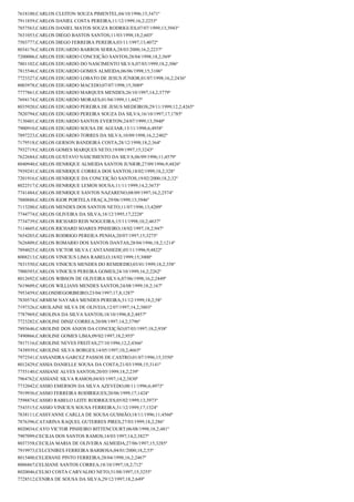 7618100;CARLOS CLEITON SOUZA PIMENTEL;04/10/1996;15;3471º
7911859;CARLOS DANIEL COSTA PEREIRA;11/12/1999;16,2;2253º
7857563;CARLOS DANIEL MATOS SOUZA RODRIGUES;07/07/1999;13;3943º
7631053;CARLOS DIEGO BASTOS SANTOS;11/03/1998;18,2;603º
7503777;CARLOS DIEGO FERREIRA PEREIRA;03/11/1997;13;4072º
8034176;CARLOS EDUARDO BARROS SERRA;28/03/2000;16,2;2237º
7200006;CARLOS EDUARDO CONCEIÇÃO SANTOS;28/04/1998;18,2;569º
7801102;CARLOS EDUARDO DO NASCIMENTO SILVA;07/03/1999;18,2;306º
7815546;CARLOS EDUARDO GOMES ALMEIDA;06/06/1998;15;3106º
7723327;CARLOS EDUARDO LOBATO DE JESUS JÚNIOR;01/07/1998;16,2;2436º
8003978;CARLOS EDUARDO MACEDO;07/07/1998;15;3089º
7777861;CARLOS EDUARDO MARQUES MENDES;26/10/1997;14,2;3779º
7694174;CARLOS EDUARDO MORAES;01/04/1999;11;4427º
8035920;CARLOS EDUARDO PEREIRA DE JESUS MEDEIROS;29/11/1999;12,2;4265º
7820794;CARLOS EDUARDO PEREIRA SOUZA DA SILVA;16/10/1997;17;1785º
7130401;CARLOS EDUARDO SANTOS EVERTON;24/07/1999;13;3940º
7900910;CARLOS EDUARDO SOUSA DE AGUIAR;13/11/1998;6;4958º
7897223;CARLOS EDUARDO TORRES DA SILVA;10/09/1998;16,2;2402º
7179518;CARLOS GERSON BANDEIRA COSTA;28/12/1998;18,2;364º
7932719;CARLOS GOMES MARQUES NETO;19/09/1997;15;3243º
7622684;CARLOS GUSTAVO NASCIMENTO DA SILVA;06/09/1996;11;4579º
8040940;CARLOS HENRIQUE ALMEIDA SANTOS JUNIOR;27/09/1996;9;4826º
7939241;CARLOS HENRIQUE CORREA DOS SANTOS;18/02/1999;18,2;328º
7201916;CARLOS HENRIQUE DA CONCEIÇÃO SANTOS;19/02/2000;18,2;32º
8022517;CARLOS HENRIQUE LEMOS SOUSA;11/11/1999;14,2;3673º
7741484;CARLOS HENRIQUE SANTOS NAZARENO;08/09/1997;16,2;2574º
7880886;CARLOS IGOR PORTELA FRAÇA;29/06/1999;13;3946º
7113200;CARLOS MENDES DOS SANTOS NETO;11/07/1996;13;4209º
7744774;CARLOS OLIVEIRA DA SILVA;18/12/1995;17;2228º
7734739;CARLOS RICHARD REIS NOGUEIRA;15/11/1998;10,2;4637º
7114605;CARLOS RICHARD SOARES PINHEIRO;18/02/1997;18,2;947º
7654203;CARLOS RODRIGO PEREIEA PENHA;20/07/1997;15;3275º
7626809;CARLOS ROMARIO DOS SANTOS DANTAS;28/04/1996;18,2;1214º
7894025;CARLOS VICTOR SILVA CANTANHEDE;05/11/1996;9;4822º
8008213;CARLOS VINICIUS LIMA RABELO;18/02/1999;15;3000º
7831550;CARLOS VINICIUS MENDES DO REMDEDIO;03/01/1999;18,2;358º
7900393;CARLOS VINICIUS PEREIRA GOMES;24/10/1999;16,2;2262º
8012692;CARLOS WIBSON DE OLIVEIRA SILVA;07/06/1998;16,2;2449º
7619609;CARLOS WILLIANS MENDES SANTOS;24/08/1999;18,2;167º
7953459;CARLOSDIEGORIBEIRO;23/04/1997;17,8;1287º
7830574;CARMEM NAYARA MENDES PEREIRA;31/12/1999;18,2;58º
7197326;CAROLAINE SILVA DE OLIVEIA;12/07/1997;14,2;3803º
7787969;CAROLINA DA SILVA SANTOS;18/10/1996;8,2;4857º
7723282;CAROLINE DINIZ CORREA;20/08/1997;14,2;3796º
7893646;CAROLINE DOS ANJOS DA CONCEIÇÃO;07/03/1997;18,2;938º
7490866;CAROLINE GOMES LIMA;09/02/1997;18,2;955º
7817116;CAROLINE NEVES FREITAS;27/10/1996;12,2;4366º
7438939;CAROLINE SILVA BORGES;14/05/1997;10,2;4665º
7972541;CASSANDRA GARCEZ PASSOS DE CASTRO;01/07/1996;15;3550º
8012429;CASSIA DANIELLE SOUSA DA COSTA;21/03/1998;15;3141º
7755140;CASSIANE ALVES SANTOS;20/05/1999;18,2;239º
7964762;CASSIANE SILVA RAMOS;04/03/1997;14,2;3830º
7732042;CASSIO EMERSON DA SILVA AZEVEDO;08/11/1996;6;4973º
7919936;CASSIO FERREIRA RODIRIGUES;20/06/1999;17;1424º
7598874;CASSIO RABELO LEITE RODRIGUES;05/02/1999;13;3973º
7543515;CASSIO VINICIUS SOUSA FERREIRA;31/12/1999;17;1324º
7838111;CASSYANNE CARLLA DE SOUSA GUSMÃO;18/11/1996;11;4560º
7876396;CATARINA RAQUEL GUTERRES PIRES;27/03/1999;18,2;286º
8020034;CAYO VICTOR PINHEIRO BITTENCOURT;06/08/1998;18,2;481º
7907099;CECILIA DOS SANTOS RAMOS;14/03/1997;14,2;3827º
8037358;CECILIA MARIA DE OLIVEIRA ALMEIDA;27/06/1997;15;3285º
7919973;CELCENIRES FERREIRA BARBOSA;04/01/2000;18,2;55º
8015400;CELIDIANE PINTO FERREIRA;28/04/1998;16,2;2467º
8006867;CELSIANE SANTOS CORREA;18/10/1997;18,2;712º
8020046;CELSO COSTA CARVALHO NETO;31/08/1997;15;3255º
7728512;CENIRA DE SOUSA DA SILVA;29/12/1997;18,2;649º

 