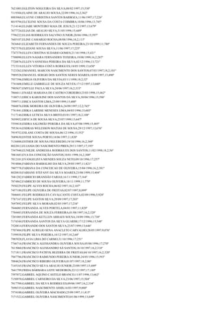 7621003;EGLITON NOGUEIRA DA SILVA;08/02/1997;15;530º
7119304;ELAINE DE ARAUJO SOUSA;22/09/1996;16,2;362º
8003060;ELAYNE CHRISTINA SANTOS BARBOZA;11/06/1997;17;226º
8019794;ELCILENE SOUSA DA COSTA COIMBRA;10/06/1996;13;745º
7114144;ELIABE MONTEIRO MAIA DE JESUS;21/12/1997;13;679º
7677724;ELIAS DE ARAUJO SILVA;31/05/1998;15;449º
7796222;ELIAS RODRIGUES SALVINO JUNIOR;28/04/1996;15;597º
7605107;ELINE CAMARGO ROCHA;08/08/1996;18,2;113º
7836843;ELIZABETH FERNANDES DE SOUZA PEREIRA;23/10/1999;11;780º
7927370;ELIZIANE SOUSA SILVA;11/06/1997;17;225º
7747370;ELLEN CRISTINA SUDARIO GOMES;21/10/1998;15;431º
7708090;ELLEN NAIARA FERNANDES TEIXEIRA;19/08/1999;16,2;287º
7720876;ELLEN VANNESSA PEREIRA DA SILVA;02/12/1996;13;721º
7715318;ELLEN VITORIA COSTA RORIGUES;18/05/1999;13;650º
7123262;EMANOEL MARCOS NASCIMENTO DOS SANTOS;07/03/1997;18,2;101º
7989528;EMANUEL SERGIO DOS SANTOS NERES SOARES;18/09/1997;15;490º
7937396;EMILIA OLIVEIRA DA SILVIA;03/11/1998;18,2;32º
7741608;EMILLE GABRIELLE DE SOUZA NEVES;17/12/1997;13;680º
7905657;EMYLLE PAULA SILVA;24/06/1997;16,2;333º
7866611;ENAILE MARIANA DE CASTRO CORDEIRO;23/03/1998;15;462º
7180713;ERICA KAROLINE DOS SANTOS DA SILVA;30/04/1996;15;596º
7599711;ERICA SANTOS LIMA;23/09/1999;15;400º
7944876;ERIK MOREIRA DE OLIVEIRA;24/09/1997;12,2;765º
7741841;ERIKA LARISSE MENESES LIMA;04/03/1996;15;603º
7117144;ERIKA LETICIA SILVA BRITO;03/01/1997;18,2;108º
7659952;ERYCA DE SOUSA SILVA;23/07/1999;13;647º
7559418;ESDRA SALOMÃO PEREIRA DA SILVA;07/08/1999;15;405º
7953614;ESDRAS WELESSON MATIAS DE SOUSA;29/12/1997;13;676º
7919752;ESLANE COSTA DE SOUSA;06/12/1996;15;552º
7689630;ESTER SOUSA PORTO;18/06/1997;11;820º
7136888;ESTHER DE SOUSA FIGUEREDO;19/10/1996;16,2;360º
8022012;EUJANIA DO NASCIMENTO PIRES;29/11/1997;17;193º
7547940;EUNILDE ANDRESSA RODRIGUES DOS SANTOS;11/02/1998;18,2;56º
7881683;EVA DA CONCEIÇÃO SANTOS;10/01/1998;16,2;308º
7812101;EVANGELISTA MENDES SOUZA NETO;09/10/1996;17;257º
7918886;FABIANA BARBALHO DA SILVA;29/05/1997;11;821º
7807778;FABIANA DA CONCEICAO DE OLIVEIRA;15/04/1996;16,2;381º
8020810;FABIANE STEFANY DA SILVA SOARES;23/08/1999;15;404º
7681282;FABRICIO BRANDÃO FARIAS;16/11/1998;17;164º
7874862;FABRICIO DE SOUSA OLIVEIRA;18/11/1999;11;779º
7930229;FELIPE ALVES ROCHA;06/02/1997;18,2;107º
7457180;FELIPE OLIVEIRA DE FREITAS;02/07/1997;8;899º
7846681;FELIPE RODRIGUES CAVALCANTE COSTA;02/09/1996;5;928º
7787167;FELIPE SANTOS SILVA;29/09/1997;17;203º
7697892;FELIPE SILVA MORAIS;02/05/1997;17;234º
7846085;FERNANDA ALVES PORTELA;04/01/1997;11;829º
7704483;FERNANDA DE SOUZA FERREIRA;01/08/1997;16,2;328º
7201085;FERNANDA KETLLEN ARRAES SOUSA;18/09/1996;13;730º
7174344;FERNANDA SANTOS DA SILVA GUARIM;17/12/1996;15;548º
7520814;FERNANDO DOS SANTOS SILVA;23/07/1999;13;646º
7707484;FILIPE AURELIO SENA ANACLETO CARVALHO;28/05/1997;9;876º
7199938;FILIPE SILVA PEREIRA;10/12/1997;18,2;60º
7985928;FLAVIA LIMA DO CARMO;31/10/1996;17;251º
7746716;FRANCISCA ALESSANDRA OLIVEIRA SOUSA;05/06/1996;17;270º
7615060;FRANCISCO ALESSANDRO SÁ SANTOS;18/10/1997;16,2;318º
7171811;FRANCISCO PATRYK BEZERRA DE FREITAS;04/10/1997;16,2;320º
7947786;FRANCISCO RAIMUNDO PEREIRA JUNIOR;24/05/1996;15;593º
7884624;FRANCISCO RIBEIRO OLIVEIRA;01/07/1997;18,2;86º
7145165;FRANCISCO SILVA ARAUJO JUNIOR;23/09/1997;15;489º
7641799;FRIDA BÁRBARA LEITE MEDEIROS;22/12/1997;17;189º
7597072;GABRIEL AQUINO CASTELO BRANCO;11/07/1998;13;662º
7150970;GABRIEL CARNEIRO DA SILVA;23/06/1997;15;504º
7817709;GABRIEL DA SILVA RODRIGUES;09/06/1997;16,2;334º
7698335;GABRIEL NASCIMENTO ASSIS;16/03/1997;9;880º
7574100;GABRIEL OLIVEIRA MACHADO;25/09/1997;11;815º
7171522;GABRIEL OLIVEIRA NASCIMENTO;01/06/1999;13;649º

 
