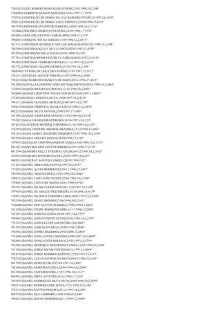 7505262;CLINT ROBERT ROSA MAIA JUNIOR;22/05/1998;18,2;548º
7744390;CLOBERTH SANTOS SANTANA;16/01/1997;17;1979º
7720742;CONCEIÇÃO DE MARIA DA LUZ NASCIMENTO;08/12/1997;18,2;670º
7905124;CONCEIÇÃO DE MARIA LAGO SARAIVA;29/04/1996;13;4235º
7837970;CONSTANCIA SANTOS PERREIRA;20/05/1996;18,2;1192º
7703446;CREONICE MEIRELES FEITOSA;22/09/1998;17;1576º
7692401;CRISLANE SANTOS CABRAL;08/05/1996;17;2179º
7892667;CRISLENE SOUSA SEREJO;17/09/1996;12,2;4373º
7671711;CRISTHIAN HENRIQUE AVELAR MAGALHAES;01/01/1998;18,2;648º
7985389;CRISTHIAN KELLY SILVA COSTA;02/01/1997;11;4554º
7816550;CRISTHIANO MELO SOUSA;05/01/2000;18,2;54º
7573412;CRISTIAN MOISES DA SILVA FARIAS;06/01/1997;13;4156º
7843820;CRISTIANE FERREIRA GOVEIA;11/12/1997;16,2;2524º
7837722;CRISTIANE GALENO GOMES;25/10/1997;18,2;700º
7964560;CYNTHIA DYLAILA SILVA DINIZ;31/01/1997;15;3373º
7541331;DACIELLE AGUIAR PEREIRA;22/07/1996;14,2;3886º
7583218;DÁCIO BRENO DA SILVA DE JESUS;29/11/1996;17;2013º
7912904;DÁDYLLA LOHANNY LIMA DO NASCIMENTO;08/05/1998;16,2;2462º
7129502;DAIANA MOURA DA ROCHA;12/12/1996;16,2;2691º
7628844;DAIANE CRISTINNY SOUSA DOS REIS;16/08/1997;13;4095º
7774678;DAIANE LOPES DA SILVA;19/08/1997;12,2;4335º
7941113;DAIANE OLIVEIRA ARAUJO;28/08/1997;18,2;778º
7989210;DAIANE PIMENTEL DA SILVA;02/10/1996;14,2;3870º
8022129;DAIANE SILVA SANTOS;25/09/1997;17;1805º
7631983;DAIANE VIERA DOS SANTOS;31/05/1999;16,2;2314º
7701927;DAILA DA SILVEIRA PEREIRA;10/10/1997;18,2;723º
7954216;DALCILENE MENDOÇA MENDES;11/10/1999;18,2;129º
7185976;DÁLIA CRISTINE AMARAL BEZERRA;15/12/1996;15;3401º
7621165;DALIA MARIA LOUZEIRO PINHEIRO;15/07/1996;18,2;1140º
7833956;DALILA LIMA DA ROCHA;26/04/1996;17;2192º
7559475;DALYLIAN CRISTINA BARROS SALES;16/08/1996;18,2;1114º
8037827;DAMYSON DOS SANTOS RIBEIRO;22/07/1996;17;2118º
8017594;DANDARA KELLY PEREIRA COELHO;04/12/1996;18,2;1015º
7639955;DANDARA PINHEIRO DUTRA;28/05/1999;18,2;235º
8003913;DANICRAY SANTOS CAMELO;20/10/1998;19;3º
7112218;DANIEL AIRES SOUSA;09/10/1997;16,2;2557º
7772032;DANIEL ALVES RODRIGUES;29/11/1996;15;3417º
7907485;DANIEL ARAÚJO MELO;13/05/1996;10,2;4682º
7988123;DANIEL CARVALHO NUNES;12/04/1998;14,2;3748º
7784847;DANIEL COSTA DE SOUSA;14/01/1998;9;4781º
7687957;DANIEL DA SILVA DOS SANTOS;13/12/1997;15;3199º
7579634;DANIEL DE ARAÚJO FIGUEIREDO;16/10/1996;13;4178º
7148571;DANIEL DE JESUS FERREIRA LIMA;16/05/1997;12,2;4343º
7855396;DANIEL DIAS CARDOSO;27/06/1996;18,2;1163º
7166480;DANIEL DOS SANTOS ALMEIDA;17/06/1999;11;4422º
7611240;DANIEL FELIPE MARQUES LIMA;13/11/1996;17;2024º
7931457;DANIEL GARCES COSTA;30/08/1997;14,2;3793º
7904433;DANIEL GARCES PINTO ALVES;29/05/1996;16,2;2795º
7767159;DANIEL GARCIA COSTA;06/08/2000;14,2;3661º
7817479;DANIEL GARCIA DA SILVA;29/05/1996;7;4948º
7935663;DANIEL GOMES BEZERRA;10/03/2000;15;2868º
7741846;DANIEL GONÇALVES CARDOSO;14/06/1997;16,2;2609º
7628901;DANIEL GONÇALVES SARAIVA;25/03/1997;15;3339º
7533023;DANIEL HENRIQUE BERTRAND CUNHA;11/03/1999;18,2;304º
7171382;DANIEL JORGE MUNIZ PONTES;06/11/1997;13;4069º
7854759;DANIEL JORGE RODRIGUES PINTO;17/05/1997;13;4117º
7785762;DANIEL LUCAS SANTOS DA SILVA;09/07/1998;18,2;501º
8017929;DANIEL MORAIS CRUZ;07/05/1997;18,2;885º
7423496;DANIEL MOREIRA COSTA;28/04/1998;16,2;2466º
8017038;DANIEL OLIVEIRA LIMA;17/07/1996;18,2;1137º
8044013;DANIEL PIRES ANTUNES;16/12/1999;17;1332º
7697859;DANIEL RODRIGUES SILVA NETO;26/05/1996;14,2;3894º
7992114;DANIEL RODRIGUESDE JESUS;17/11/1999;18,2;100º
7727714;DANIEL SANTOS PEREIRA;23/12/1997;18,2;658º
8007756;DANIEL SILVA RIBEIRO;13/09/1998;18,2;446º
7904215;DANIEL SOUSA PINHEIRO;02/11/1999;7,2;4894º

 