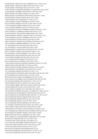7955998;DANIEL VINICIUS DA SILVA RODRIGUES;07/11/1998;15;3032º
7606802;DANIEL VINICIUS DE ABREU SENA;26/01/1998;17;1722º
7861695;DANIEL VITOR SOUZA SILVA;22/07/1997;17;1845º
7199679;DANIEL WANDERSON BARROSO TAVARES;08/04/1998;18,2;584º
7834659;DANIELA BARBOSA DOS SANTOS;11/09/1998;15;3059º
8028987;DANIELA DE ABREU VIEIRA;01/01/1998;13;4053º
8006654;DANIELA NASCIMENTO DOS SANTOS;25/04/1997;17;1908º
7626592;DANIELA PESSOA MURGIA;04/03/1999;15;2994º
7950259;DANIELE DE SÁ MARTINS;13/12/1998;18,2;372º
7759652;DANIELE LOBATO PERREIRA;27/04/1999;15;2970º
8032143;DANIELE MESQUITA DA SILVA;20/07/1998;16,2;2428º
7175033;DANIELEN PEREIRA SARAIVA;22/03/1997;17;1936º
7193211;DANIELI MONIQUE COSTA;19/10/1996;14,2;3863º
7778769;DANIELLA DE JESUS PINHEIRO SOARES;07/08/1996;17;2103º
7694757;DANIELLE CARDOSO GUSMÃO;24/02/1996;18,2;1257º
7633879;DANIELLE CONTANTINO CORREA;08/09/1997;15;3248º
7949983;DANIELLE CRISTINY JANSEN DA SILVA;13/06/1996;17;2155º
7778653;DANIELLE DA SILVA FERREIRA;18/03/1997;12,2;4353º
7954379;DANIELLE LEÃO DE SOUSA;23/02/1998;16,2;2492º
7900673;DANIELLE PACHECO DE OLIVEIRA;27/09/1996;18,2;1075º
7603143;DANIELLE RIBEIRO FERREIRA;17/07/1996;11;4589º
7737190;DANIELLE SILVA FRAZAO;25/06/1996;13;4219º
7821795;DANIELLY DA SILVA REIS;18/07/1996;17;2120º
8046503;DANIELLY DAMASCENO SANTOS;03/02/1997;14,2;3836º
8007377;DANIELY GOMES CARVALHO;09/01/2000;17;1321º
7601549;DANIELY SANTOS BARBOSA;27/03/1996;18,2;1238º
7999024;DANILO ASSIS NASCIMENTO;26/05/1996;16,2;2798º
7153473;DANILO BARBOSA MUNIZ;28/05/1996;18,2;1184º
7122367;DANILO BUAIS CORREA;27/08/1996;18,2;1103º
8010118;DANILO DA LUZ FONSECA;22/07/1997;15;3274º
7129822;DANILO DOUGLAS MARTINS FERREIRA;27/09/1997;16,2;2565º
7869029;DANILO LIMA BELFORT;17/07/1996;14,2;3888º
7904991;DANILO OLIVEIRA MENDES SANTOS;26/12/1997;13;4055º
7884259;DANILO YURI PEREIRA SANTOS;20/03/1997;17;1940º
7972142;DANNILO PEREIRA AGUIAR;21/01/1999;17;1519º
7169296;DANNYELE FERNANDA SOUZA OLIVEIRA;16/09/1996;18,2;1084º
7918156;DANRLEY DE FRANÇA LIMA;13/02/1996;11;4626º
8026785;DANYELLE GONÇALVES RIBEIRO;31/08/1995;17;2229º
7844335;DANYLO D´GABRIEL SOUSA QUEIROZ;18/08/1999;16,2;2289º
7261728;DARAH PEREIRA DOS SANTOS;22/11/1997;14,2;3776º
7462858;DARCIO DE SOUSA LOBATO;13/05/1996;14,2;3899º
7155363;DARIO GABRIEL MONTELES DA SILVA;06/08/1998;13;4010º
7953802;DARISLANE DE JESUS COSTA;07/02/1998;17;1708º
7668151;DARLAN GABRIEL SILVA OLIVEIRA;13/05/1998;15;3115º
7934340;DARLANA ROBERTA DE SOUSA ALMEIDA;07/11/2000;16,2;2232º
7197229;DARLENE DI NASCIMENTO ESTEVES;28/09/1996;16,2;2732º
7890195;DARLENE DO NASCIMENTO DOS SANTOS;17/11/1997;15;3210º
7861479;DARLIANE FREITAS PEREIRA;09/02/1998;18,2;626º
8036544;DARLIANE PEREIRA FREITAS;16/05/1999;18,2;246º
7786747;DARLISON FRANÇA LUZ;25/07/1998;11;4449º
7861110;DARLISON FREITAS PEREIRA;01/07/1996;9,2;4735º
7151770;DARLY DOS REIS DA SILVA MELO;14/03/1996;11;4620º
7780475;DARLYN DOS SANTOS SILVA;02/02/1998;16,2;2498º
7599456;DARLYTON WESLEY SANTOS VIEIRA;22/10/1996;17;2042º
7821159;DARQUIANE RAIMUNDA SOUSA GOMES;29/08/1996;16,2;2751º
7857934;DARYANA PEREIRA FONSECA;30/10/1998;15,8;2845º
8000822;DARYANNY SILVA CORDEIRO;15/07/1998;11;4454º
7820917;DASSILVA CASTRO PEREIRA JUNIOR;20/03/1997;10,2;4668º
8032599;DAVI ANDRADE PORTAL;15/03/1998;15;3144º
7752499;DAVI DE CARVALHO LIRA;18/02/2000;18,2;33º
7912312;DAVI DE JESUSABREU PEREIRA;28/04/1997;17;1906º
7928335;DAVI DOS SANTOS DA SILVA;12/04/1999;16,2;2328º
7165222;DAVI DOS SANTOS LEAL;03/05/1997;13;4124º
8045793;DAVI FELIPE DOS SANTOS;08/09/1999;18,2;156º
7628662;DAVI HENRIQUE MATOS SANTOS;13/11/1999;17;1347º
7122561;DAVI ICARO MELO DA SILVA;02/10/1997;16,2;2561º

 