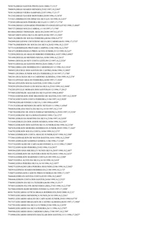 7858376;DIEGO SANTOS PINTO;26/01/2000;17;1313º
7900859;DIEGO SOARES MENDES;25/02/1997;18,2;945º
7838134;DIEGO VIEIRA SAMPAIO;22/07/1996;17;2117º
7812342;DIEGO XAVIER MONTEIRO;28/09/1996;15;3474º
7153421;DIMIMAYCON DINIZ DA SILVA;01/10/1998;18,2;433º
7728305;DINAILSON PEREIRA SILVA;03/11/1997;17;1774º
7914308;DIOGO LEONARDO PINHEIRO EVANGELISTA;07/02/1998;13;4045º
7885727;DIOGO SOUZA CABRAL;11/10/1997;17;1790º
8014864;DIOGO TRINDADE ARAUJO;24/09/1997;9,2;4717º
7401607;DIOVANNA SILVA DUARTE;02/06/1997;15;3305º
7605128;DIRON DE SOUSA FERREIRA;08/04/1998;9;4773º
7942099;DJULIENNE CRYSTIENE SILVA DO CARMO;06/01/1998;17;1733º
7708776;DMERSON DE SOUSA DA SILVA;26/02/1996;18,2;1255º
7477514;DOMINGOS PROTASIO CAMPOS;12/06/1996;16,2;2783º
7681472;DORISANGELO PIRES ALVES JUNIOR;23/12/1999;18,2;67º
7122058;DOUGLAS ARAUJO RIBEIRO FERREIRA;16/07/1998;5;4983º
7951498;DOUGLAS MENDES SOUSA;18/08/1998;16,2;2413º
7649461;DOUGLAS NEY COSTA LEITE;09/12/1997;16,2;2526º
7858753;DOUGLAS SANTOS PINTO;26/01/2000;17;1314º
7975062;DRILLANE RODRIGUES CARDOSO;03/12/1996;18,2;1016º
7889452;DUCIELE DOS SANTOS DE CASTRO;30/06/1998;15;3092º
7996051;DUDMA JUNIOR SOUZA FERREIRA;25/10/1997;17;1780º
7482381;DULCILEIA SILVA CARDOSO ALMEIDA;13/04/1999;18,2;274º
7601532;DYEGO ARAUJO FERREIRA;24/08/1997;17;1826º
7901441;DYEZON SOUSA SANTOS;12/05/1996;13;4230º
7938295;DYONATHAN LUIS SOUSA SILVA;25/03/1999;14,2;3698º
7762203;DYULLE MORAES DOS SANTOS;05/12/1996;17;2012º
7975805;EDENILDE AGUIAR DA SILVA;03/05/1996;8;4892º
7759263;EDENILSON JOSÉ BRANDÃO DE MATOS;23/01/1997;14,2;3839º
7750742;EDEYLSON COSTA FERREIRA;21/04/1997;14,2;3820º
7789390;EDGAR FONSECA SILVA;11/09/1998;6;4959º
7719135;EDGAR MENDES DUARTE NETO;05/11/1996;11;4564º
7964028;EDILANA MATA DA SILVA;14/10/1997;18,2;719º
7746730;EDILENE DE JESUS FERRAZ MENDONÇA;29/03/1997;15;3336º
7718352;EDILENE SILVA DONATO;09/03/1999;17,8;1273º
7903901;EDILEUSA MARTINS DA SILVA;23/06/1997;18,2;839º
7131649;EDILEUZA DOS ANJOS SOARES;10/04/1998;18,2;583º
7900252;EDILSON DOS SANTOS SILVA JUNIOR;02/06/1998;18,2;538º
7607438;EDILSON MOREIRA RODRIGUES JUNIOR;20/05/1998;17;1645º
7166792;EDILSON SOUZA COSTA;14/04/1999;18,2;273º
7676863;EDIMILSON COSTA ARAUJO JUNIOR;02/07/1998;18,2;508º
7772863;EDINAILSON DE MATOS BASTOS;18/01/1998;16,2;2504º
7935891;EDINALDO SAMINEZ GOMES;11/06/1996;17;2160º
7533718;EDIVALDO DE CARVALHO FONSECA;12/12/1996;17;2005º
7953722;EDIVALDO PEREIRA;23/02/1996;15,8;2857º
7699384;EDIVANIA MICHELLY NUNES SILVA;28/07/1998;18,2;487º
8041352;EDMILSON DE OLIVEIRA REIS NETO;30/01/1998;18,2;633º
7556916;EDMILSON MARINHO COSTA;01/09/1999;16,2;2280º
7604719;EDNA ALVES DA SILVA;16/10/1998;18,2;418º
7544882;EDNA PEREIRA SILVA;16/10/1996;18,2;1057º
7690275;EDNALDO LIRA PEREIRA SEGUNDO;22/06/1998;16,2;2442º
7403910;EDNEIA SOARES RODRIGUES;21/08/1999;18,2;172º
7196073;EDNELSON CADETE PIRES JUNIOR;01/08/1999;17;1397º
7666648;EDREAN GOVEIA COSTA;02/05/1996;10,2;4683º
7984446;EDSON COSTA DOS SANTOS;24/04/1999;16,2;2325º
7786985;EDSON DA SILVA TEIXEIRA;06/08/1996;15;3517º
7974853;EDSON FELYPE BENEVIDES LIMA;27/03/1998;14,2;3750º
7637068;EDSON IGOR MENDES FONSECA;19/05/1997;17;1898º
8038170;EDUARDA LETICIA BRAGA RODRIGUES;20/02/2000;18,2;31º
7579955;EDUARDA MENDONÇA NUNES;28/10/1999;16,2;2261º
7648921;EDUARDO ARAUJO DE CARVALHO JUNIOR;29/03/1998;9;4774º
7917337;EDUARDO BRAELSEN DE CASTRO ALMEIDA;06/05/1997;17;1904º
7167703;EDUARDO DA SILVA CUTRIM;22/04/1998;16,2;2470º
7640492;EDUARDO DA SILVA PEREIRA;26/11/1996;16,2;2707º
7969580;EDUARDO DIAS CARDOSO LIMA;17/08/1997;18,2;789º
7718908;EDUARDO ERNESTO BACELAR DOS SANTOS;13/11/1996;17;2027º

 