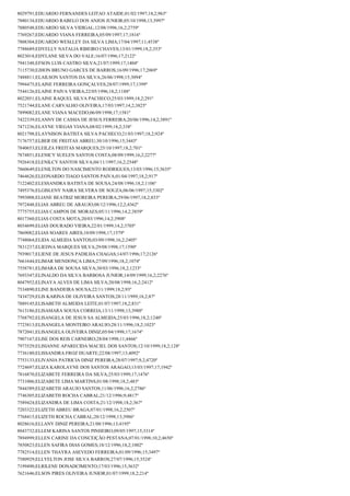 8029791;EDUARDO FERNANDES LEITAO ATAIDE;01/02/1997;18,2;963º
7880134;EDUARDO RABELO DOS ANJOS JUNIOR;05/10/1998;13;3997º
7880548;EDUARDO SILVA VIDIGAL;12/08/1996;16,2;2759º
7769267;EDUARDO VIANA FERREIRA;05/09/1997;17;1816º
7808304;EDUARDO WESLLEY DA SILVA LIMA;17/04/1997;11;4538º
7788689;EDYELLY NATALIA RIBEIRO CHAVES;13/01/1999;18,2;353º
8023018;EDYLANE SILVA DO VALE;16/07/1996;17;2122º
7941348;EFSON LUIS CASTRO SILVA;21/07/1999;17;1404º
7115730;EJHON BRUNO GARCES DE BARROS;16/09/1996;17;2069º
7488811;ELAILSON SANTOS DA SILVA;26/06/1998;15;3094º
7994475;ELAINE FERREIRA GONÇALVES;28/07/1999;17;1399º
7544126;ELAINE PAIVA VIEIRA;22/05/1996;18,2;1188º
8022051;ELAINE RAQUEL SILVA PACHECO;25/03/1999;18,2;291º
7521744;ELANE CARVALHO OLIVEIRA;17/03/1997;14,2;3825º
7899082;ELANE VIANA MACEDO;06/09/1998;17;1581º
7422339;ELANNY DE CASSIA DE JESUS FERREIRA;20/06/1996;14,2;3891º
7471236;ELAYNE VIEGAS VIANA;08/02/1999;18,2;338º
8021798;ELAYNISON BATISTA SILVA PACHECO;21/03/1997;18,2;924º
7176757;ELBER DE FREITAS ABREU;30/10/1996;15;3443º
7840653;ELEILZA FREITAS MARQUES;25/10/1997;18,2;701º
7874851;ELENICY SUELEN SANTOS COSTA;08/09/1999;16,2;2277º
7926418;ELENILCY SANTOS SILVA;04/11/1997;16,2;2548º
7860649;ELENILTON DO NASCIMENTO RODRIGUES;13/03/1996;15;3635º
7464626;ELEONARDO TIAGO SANTOS PAIVA;01/04/1997;18,2;917º
7122402;ELESSANDRA BATISTA DE SOUSA;24/08/1996;18,2;1106º
7495376;ELGISLENY NAIRA SILVERA DE SOUZA;06/06/1997;15;3302º
7993008;ELIANE BEATRIZ MOREIRA PEREIRA;29/06/1997;18,2;833º
7972448;ELIAS ABREU DE ARAUJO;08/12/1996;12,2;4362º
7775755;ELIAS CAMPOS DE MORAES;05/11/1996;14,2;3859º
8017360;ELIAS COSTA MOTA;20/03/1996;14,2;3908º
8034699;ELIAS DOURADO VIEIRA;22/01/1999;14,2;3705º
7869082;ELIAS SOARES AIRES;10/09/1998;17;1579º
7748064;ELIDA ALMEIDA SANTOS;03/09/1998;16,2;2405º
7831237;ELIEDNA MARQUES SILVA;29/08/1998;17;1590º
7939017;ELIENE DE JESUS PADILHA CHAGAS;14/07/1996;17;2126º
7661644;ELIMAR MENDONÇA LIMA;27/09/1996;18,2;1074º
7558781;ELIMARA DE SOUSA SILVA;30/03/1996;18,2;1233º
7693347;ELINALDO DA SILVA BARBOSA JUNIOR;14/09/1999;16,2;2276º
8047952;ELINAYA ALVES DE LIMA SILVA;20/08/1998;16,2;2412º
7534890;ELINE BANDEIRA SOUSA;22/11/1999;18,2;93º
7434729;ELIS KARINA DE OLIVEIRA SANTOS;28/11/1999;18,2;87º
7889145;ELISABETH ALMEIDA LEITE;01/07/1997;18,2;831º
7613186;ELISAMARA SOUSA CORREIA;13/11/1998;13;3988º
7768792;ELISANGELA DE JESUS SA ALMEIDA;25/03/1996;18,2;1240º
7723813;ELISANGELA MONTEIRO ARAUJO;28/11/1996;18,2;1023º
7872041;ELISANGELA OLIVEIRA DINIZ;05/04/1998;17;1674º
7907167;ELISE DOS REIS CARNEIRO;28/04/1998;11;4466º
7973529;ELISIANNE APARECIDA MACIEL DOS SANTOS;12/10/1999;18,2;128º
7736180;ELISSANDRA FROZ DUARTE;22/08/1997;13;4092º
7753133;ELIVANIA PATRICIA DINIZ PEREIRA;28/07/1997;9,2;4720º
7724697;ELIZA KAROLAYNE DOS SANTOS ARAGAO;13/03/1997;17;1942º
7816870;ELIZABETE FERREIRA DA SILVA;25/03/1999;17;1476º
7731006;ELIZABETE LIMA MARTINS;01/08/1998;18,2;483º
7844389;ELIZABETH ARAUJO SANTOS;11/06/1996;16,2;2786º
7746305;ELIZABETH ROCHA CABRAL;21/12/1996;9;4817º
7589424;ELIZANDRA DE LIMA COSTA;21/12/1998;18,2;367º
7203322;ELIZETH ABREU BRAGA;07/01/1998;16,2;2507º
7768415;ELIZETH ROCHA CABRAL;20/12/1998;13;3986º
8028616;ELLANY DINIZ PEREIRA;21/08/1996;13;4195º
8043732;ELLEM KARINA SANTOS PINHEIRO;09/05/1997;15;3314º
7894999;ELLEN CARINE DA CONCEIÇÃO PESTANA;07/01/1998;10,2;4650º
7850823;ELLEN SAFIRA DIAS GOMES;18/12/1996;18,2;1002º
7782514;ELLEN THAYRA ASEVEDO FERREIRA;01/09/1996;15;3497º
7580929;ELLYELTON JOSE SILVA BARROS;27/07/1996;15;3524º
7199490;ELRILENE DONADCIMENTO;17/03/1996;15;3632º
7621646;ELSON PIRES OLIVEIRA JUNIOR;01/07/1999;18,2;214º

 