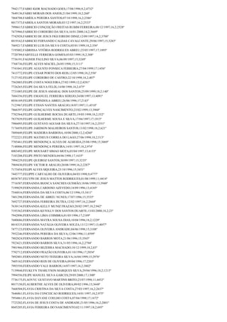 7942177;FABIO IGOR MACHADO GOES;17/08/1996;9,2;4732º
7649136;FABIO MORAIS DOS ANJOS;21/04/1999;18,2;268º
7868708;FABÍOLA PEREIRA SANTOS;07/10/1998;16,2;2386º
8017373;FABIOLA SANTOS MORAIS;03/12/1997;16,2;2533º
7998615;FABRICIO CONÇEIÇÃO FREITAS RUBIM FERREIRA;08/12/1997;16,2;2528º
7475966;FABRICIO CORDEIRO DA SILVA;16/01/2000;14,2;3669º
7742928;FABRICIO DE JESUS FIGUEIREDO DINIZ;12/09/1997;14,2;3788º
8019162;FABRICIO FERNANDO CALDAS CAVALCANTE;29/06/1997;15;3283º
7669217;FABRICIO LUIS DA SILVA COSTA;05/01/1999;18,2;356º
7195002;FABRISSA VITÓRIA RODRIGUES ABREU;25/05/1997;17;1895º
7720789;FABYELLE FERREIRA GOMES;03/03/1999;18,2;308º
7736191;FAGNER PAULINO SILVA;06/09/1997;15;3249º
7768736;FELIPE ALVES MACIEL;26/05/1998;15;3111º
7741041;FELIPE AUGUSTO FONSECA FERREIRA;27/04/1999;17;1456º
7413772;FELIPE CESAR PORTO DOS REIS;12/05/1998;18,2;556º
7127192;FELIPE CORDEIRO DE CASTRO;22/10/1998;18,2;407º
7562003;FELIPE COSTA NOGUEIRA;27/02/1999;12,2;4281º
7726265;FELIPE DA SILVA FELIX;14/08/1998;18,2;475º
7731085;FELIPE DE JESUS AMARAL DOS SANTOS;25/09/1999;18,2;140º
7684356;FELIPE EMANUEL FERREIRA SEREJO;24/08/1997;13;4091º
8036169;FELIPE ESPINDOLA ABREU;26/06/1996;17;2143º
7123967;FELIPE ETHAN NANTES ARAUJO;18/07/1997;11;4510º
7866397;FELIPE GONÇALVES NASCIMENTO;23/02/1999;13;3968º
7782564;FELIPE GUILHERME ROCHA DUARTE;19/05/1998;18,2;552º
7837839;FELIPE GUILHERME SOUSA E SILVA;17/04/1997;17;1915º
7986095;FELIPE GUSTAVO AGUIAR DA SILVA;27/10/1997;16,2;2551º
7174459;FELIPE JARDSON MALHEIROS SANTOS;13/02/1998;18,2;621º
7889449;FELIPE MADEIRA BARBOSA;10/08/2000;12,2;4260º
7722221;FELIPE MATHEUS CORREA DO LAGO;27/06/1998;18,2;513º
7785461;FELIPE MENDONÇA ALVES DE ALMEIDA;25/08/1998;15;3069º
7148806;FELIPE MENDONÇA PEREIRA;14/01/1997;18,2;974º
8003492;FELIPE MOUSART SIMAO MOTA;03/04/1997;13;4133º
7183208;FELIPE PINTO MENDES;04/06/1998;17;1635º
7994229;FELIPE QUEIROZ SANTOS;30/09/1997;15;3235º
7969430;FELIPE VICTOR R ARAUJO;20/08/1999;16,2;2287º
7173454;FELIPI ALVES SIQUEIRA;23/10/1996;15;3451º
7443777;FELIPPE CARVALHO DE OLIVEIRA;04/03/1998;9;4777º
8038787;FELYPH DE JESUS MATTOS RODRIGUES;01/08/1999;11;4414º
7716587;FERNANDA BIANCA SANCHES GUSMÃO;18/06/1999;13;3948º
7199829;FERNANDA CARDOSO AZEVEDO;18/09/1996;13;4185º
7544816;FERNANDA DA SILVA COSTA;06/12/1996;15;3411º
7401298;FERNANDA DE ABREU NUNES;17/07/1996;15;3535º
7692727;FERNANDA FERREIRA DUTRA;12/02/1997;16,2;2664º
7630134;FERNANDA KELLY MUNIZ FRAZAO;28/02/1997;18,2;942º
7193362;FERNANDA KETOLLY DOS SANTOS DUARTE;13/03/2000;18,2;23º
7942896;FERNANDA LIMA COIMBRA;01/05/1996;17;2189º
7680686;FERNANDA MAYRA SOUSA DIAS;10/04/1996;18,2;1229º
8018335;FERNANDA NATÁLIA OLIVEIRA SOUZA;13/12/1997;13;4057º
7477123;FERNANDA OLIVEIRA ANDRADE;04/06/1998;15;3108º
7952246;FERNANDA PEREIRA DA SILVA;12/06/1996;11;4599º
7802824;FERNANDO BARROS MOTA;21/06/1996;15;3565º
7923621;FERNANDO BARROS SILVA;31/05/1996;16,2;2794º
7901966;FERNANDO BEZERRA MACHADO;10/12/1999;18,2;83º
7782712;FERNANDO FRAZÃO OLIVEIRA;01/10/1996;17;2054º
7892801;FERNANDO NETO TEIXEIRA SILVA;16/04/1999;15;2976º
7605162;FERNANDO REIS DE OLIVEIRA;09/04/1996;17;2203º
7993550;FERNANDO VALE BARROS;14/07/1997;14,2;3802º
7139844;FEUKLYN THARLYSON MARQUES SILVA;29/04/1996;18,2;1213º
7994556;FILIPE MANUEL SILVA GARCES;29/05/2000;17;1300º
7736175;FLAOVYC GUSTAVO MARTINS BRITO;23/07/1998;11;4452º
8017150;FLAUBERTHE ALVES DE OLIVEIRA;09/02/1996;15;3648º
7668504;FLAVIA CRISTINA DA SILVA COSTA;27/03/1997;16,2;2637º
7646861;FLAVIA DA CONCEICAO RODRIGUES;14/01/1997;18,2;975º
7954861;FLAVIA DAYANE COELHO COSTA;07/04/1998;17;1672º
7723202;FLAVIA DE JESUS COSTA DE ANDRADE;21/05/1996;16,2;2801º
8045205;FLAVIA FERREIRA DO NASCIMENTO;02/11/1997;18,2;693º

 
