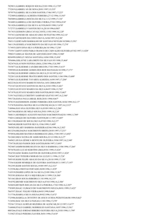 7829831;GABRIEL ROQUES SOUSA;22/03/1998;12,2;759º
7732019;GABRIEL SÁ DE SENA;20/01/1997;15;535º
7879579;GABRIEL SILVA DOS SANTOS;17/06/1997;17;223º
7723889;GABRIELA ALMEIDA FERREIRA;27/12/1996;15;543º
7845089;GABRIELA ROCHA DA SILVA;11/12/1999;17;136º
7816085;GABRIELLA DE OLIVEIRA VIEIRA;27/03/1999;6;918º
7811026;GABRIELLE DA SILVA ALVES;04/03/1998;13;670º
7172737;GABRIELLY SANTOS SILVA;20/10/1996;8;903º
7817435;GEISSON LIMA CAVALCANTE;13/03/1999;18,2;20º
7557413;GENESIO DE ARAUJO LIMA NETO;07/06/1999;18,2;16º
8016347;GENILSON DA COSTA SILVA;16/04/1997;18,2;96º
7943115;GERVAZIO BARBALHO DE SANTANA NETO;08/10/2000;15;391º
7661139;GESSIELA NASCIMENTO DA SILVA;01/05/1996;17;274º
7174935;GIOVANNA SILVA PEREIRA;06/10/1996;17;258º
7735917;GIOVVANNI PABLO FRANCO DE CARVALHO OLIVEIRA;07/02/1997;11;828º
7990237;GISELLE MATOS DE AZEVEDO;20/07/1996;15;580º
8036999;GISELLY SOUSA SANTANA;14/04/1998;15;456º
7956086;GISLAYNE LARA BRITO DA SILVA;01/03/1998;15;464º
7823474;GLAYSON FEITOSA LIMA;12/04/1996;15,8;390º
7555877;GUILHERME CANÁRIO BRAVIN;17/03/1999;15;415º
7599589;GUILHERME GOMES DOS REIS MATIAS;04/10/1998;17;171º
7619962;GUILHERME LIMDA DA SILVA;25/10/1997;6;921º
7522013;GUILHERME PRATES BISPO DOS SANTOS;11/04/1996;15;600º
7470033;GUILHERME TAVARES ALMEIDA;16/09/1997;17;204º
8022238;GUSTAVO BARRETO SOUSA;14/01/2000;8;896º
7723167;GUSTAVO SANTOS DA SILVA;23/03/1998;15;461º
7120522;GUSTAVO SOARES DA SILVA;06/07/1996;13;742º
7671878;GUSTAVO SOARES DOS SANTOS;08/03/1998;15;463º
7159174;GYSELLI CRISTINY SAMPAIO SÁ;07/03/1997;16,2;346º
7991728;HANA PAULA BRAIL REIS;28/01/1998;9;867º
7870155;HANDERSON ANDRE FERREIRA DOS SANTOS;18/04/1999;18,2;17º
7157670;HANNA MAYRA SILVA CONCEIÇAO;26/11/1997;16,2;313º
7180966;HAVANA OLIVEIRA SILVA;03/09/1999;16,2;286º
7647384;HEKNA DE MELO SOUSA;29/01/1999;18,2;24º
7840131;HENRIQUE AUGUSTO MATIAS NASCIMENTO;02/01/1999;11;789º
7760312;HIAGO DE OLIVEIRA SANTOS;08/11/1997;13;685º
8011350;HIAGO DE SOUSA SILVA;07/02/1998;18,2;57º
7608548;HIGOR SANTOS SILVA;15/06/1999;15;409º
7845029;HILARY BARBOSA BANDEIRA;02/04/1996;16,2;382º
8013254;HILDAGNA NASCIMENTO BRITO;28/05/1997;17;231º
7970936;HILDER MATHEUS RODRIGUES LIMA;17/09/1997;13;692º
7612682;HIZA NAYRA DE ASSIS MOURA;22/12/1998;18,2;27º
7649421;HUGA GÉSSICA BENTO DE OLIVEIRA;19/04/1997;16,2;340º
7754738;HUGO PASSOS DOS SANTOS;08/08/1997;13;695º
7923607;IAMIM RODRUIGUES DA SILVA BARBOSA;13/08/1996;17;266º
7875470;IAN LUCAS MARTINS LIMA;05/01/1999;15;424º
7916743;IANE MARIA SANTOS DE OLIVEIRA;05/03/1997;11;824º
7542447;IGO TEIXEIRA MORAIS DA LUZ;05/11/1996;13;724º
7695105;IGOR FELIPE ARAUJO DA SILVA;20/10/1999;17;138º
7735610;IGOR HENRIQUE DE OLIVEIRA SANTOS;05/11/1997;17;197º
7912393;IGOR SANTOS SOUSA;19/09/1997;16,2;321º
7135596;IKA FREITAS FERTADO;30/09/1996;11;839º
7145539;INGRID LOPES DE SA SILVA;23/09/1996;15;567º
7935383;IOHANA SILVA SIQUEIRA;04/11/1999;15,8;386º
7431463;IRAN SOUSA RIBEIRO;31/10/1998;18,2;33º
7910792;IRENIR NASCIMENTO SILVA;07/03/1998;16,2;306º
7630454;IRVISON RHUAN DA SILVA PEREIRA;17/02/1998;16,2;307º
7783095;ISAAC CLIMACO DO NASCIMENTO SOUZA;08/01/1999;15;422º
7665557;ISAAC FIALHO VIEIRA;04/03/1998;9;866º
7117756;ISABELA SILVA SOUSA;09/02/1998;13;672º
7725986;ISABELLA CRYSTINY DE JESUS UCHOA PEIXOTO;06/08/1999;9;862º
7134502;ISAC DA SILVA PAIXAO;11/03/1996;17;278º
7533617;ITALO AURÉLIO BEZERRA DE ALENCAR;28/12/1997;13;677º
7168860;ITALO GABRIEL RODRIGUES SANTANA;18/07/1996;15;581º
8003266;ITALO JORDAO RIBEIRO OLIVEIRA SILVA;25/05/1998;11;799º
7135827;ITALO PEREIRA XAVIER;30/01/1996;15;610º

 