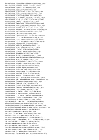 7936882;GABRIEL DE JESUS LEMOS DA SILVA;05/04/1998;18,2;588º
7826249;GABRIEL DE PINHO BEZERRA;12/07/1996;15;3538º
7112673;GABRIEL DE SOUSA SANTOS;09/08/1999;11;4412º
8031704;GABRIEL DOS SANTOS;01/08/1997;17;1839º
7857030;GABRIEL DOS SANTOS CAVALHO;17/01/1999;17;1520º
7956637;GABRIEL DOS SANTOS MENDES;01/08/1996;11;4585º
7122266;GABRIEL DOS SANTOS SOBRAL;15/04/1999;15;2977º
7629765;GABRIEL ELIAS BATISTA DE SOUZA;11/10/1996;8,8;4845º
7759470;GABRIEL FELIPE ARAUJO SOUSA;10/10/1998;12,2;4296º
7113956;GABRIEL GARCES SANTOS;24/05/1999;15;2960º
7823194;GABRIEL HANIEL COSTA SANCHES;06/08/1999;13;3939º
7158747;GABRIEL HENRIQUE GOMES CUNHA;08/11/1998;15;3031º
7776719;GABRIEL JOSE DE MELO DA SILVA;11/03/1997;9;4808º
7741113;GABRIEL JOSE SILVA DO NASCIMENTO;06/04/1999;18,2;277º
7910256;GABRIEL KAUE BASTOS VIEIRA;17/05/1998;17;1649º
7860174;GABRIEL LIMA COSTA;20/01/1997;17;1976º
7700803;GABRIEL LINCONN SANTOS SANTANA;15/06/1997;4;4999º
7900950;GABRIEL LUCAS COSTA RIBEIRO;19/10/1999;18,2;121º
7737815;GABRIEL LUCAS MARTINS ABREU;07/04/1999;15;2981º
7913792;GABRIEL LUCAS SOARES AZEVEDO;02/12/1996;15;3415º
7746110;GABRIEL MELO SANTOS;05/10/1997;18,2;732º
7676150;GABRIEL MENDONÇA SILVA;13/07/2000;18,2;12º
8010060;GABRIEL NUNES DA SILVA;14/04/1996;16,2;2816º
7960755;GABRIEL OLIVEIRA MELO;07/02/1997;18,2;958º
7693689;GABRIEL OLIVEIRA PEREIRA;07/07/1997;18,2;825º
7813619;GABRIEL PAIVA OLIVEIRA;05/07/1996;17;2136º
7796155;GABRIEL PEREIRA MARTINS;07/07/1996;18,2;1149º
7912323;GABRIEL PIRES AMORIM AZEVEDO;08/03/1999;11;4428º
7960763;GABRIEL RONALD LOPES;04/11/1997;18,2;691º
7687034;GABRIEL SA DO ESPIRITO SANTO;14/08/1997;9,2;4718º
7577491;GABRIEL SANTOS CARDOSO;28/01/1998;17;1719º
7477600;GABRIEL SANTOS DOS REIS;21/08/1999;13;3934º
7970479;GABRIEL SANTOS MATOS;06/05/2000;18,2;17º
7819383;GABRIEL SARAIVA DA CRUZ;18/09/1998;13;4002º
7633712;GABRIEL SILVA GONÇALVES;17/07/1996;11;4590º
7865641;GABRIEL SILVA SALDANHA;29/12/1999;17;1325º
7493465;GABRIEL SOARES ANRADE;05/06/1998;16,2;2451º
7537481;GABRIEL SOUSA PINHEIRO MORAES;19/07/1996;15;3533º
7129715;GABRIEL VICTOR RODRIGUES FONSECA;03/05/1996;18,2;1207º
7937653;GABRIEL VITOR RIBEIRO SILVA;02/06/1998;17;1636º
7911825;GABRIELA BARROS VALE;23/12/1997;17;1739º
7998259;GABRIELA DE SOUZA BARBOSA;30/07/1998;15;3077º
8037598;GABRIELA RIBEIRO AGUIAR SILVA;05/04/1999;13;3962º
7840885;GABRIELE SILVA MOCAO;16/08/1998;17;1597º
7958001;GABRIELLE PEREIRA FONSECA;17/12/1999;18,2;80º
7838317;GABRIELLE PESTANA SODRE;29/06/1997;15,8;2850º
7173848;GABRIELLY DE MAGELA BARROS;23/05/1998;13;4028º
7745113;GABRIELY DE SOUSA DA SILVA;08/11/1998;11;4435º
7115564;GABRYEL DE SOUSA SOARES;01/11/1999;13;3929º
7721678;GABRYEL RAFAEL LIMA CAMELO;19/09/1997;11,8;4402º
7999290;GABRYELLE LAIANE SA FRAZAO;19/07/1999;18,2;201º
7839267;GABRYELLE MAYARA LIMA DA SILVA;13/02/1998;18,2;623º
7165391;GABRYELLE NASCIMENTO CUTRIM COELHO;14/10/1999;17;1362º
8032015;GARDENIA SILVA TEIXEIRA;17/04/1998;18,2;575º
7726644;GEAN DINIZ NOGUEIRA;27/04/1997;9;4804º
7168372;GECENILSON GOMES PINHEIRO;03/03/1996;4;5001º
8037540;GECILENE SILVA RAMOS;15/07/1996;18,2;1142º
7652291;GEICILENE DANTAS RODRIGUES;15/06/1999;18,2;225º
8031665;GEICIMARA FERNANDA DA SILVA E SILVA;19/05/1996;18,2;1194º
7161733;GEIDSON SOUSA MARQUES;22/09/1997;18,2;750º
7554595;GEISA RAMOS COELHO;25/06/1996;13;4218º
8028821;GEISYELLE ABREU SANTOS;22/11/1999;17;1342º
7708879;GEIZY CHRISTINE LIMA RODRIGUES;24/06/1996;17;2144º
7881700;GENISSON PEREIRA GONCALVES;01/09/1997;15;3254º
7490260;GENNIFLAN LOPES DA CRUZ;30/12/1997;16,2;2512º
7721940;GEORGE LUCAS PASSOS DOS SANTOS;27/04/1997;15,8;2852º

 