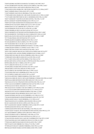 7520474;GEORGE MATHEUS DA ROCHA TAVARES;21/02/1999;7;4912º
7557401;GEORGIANNY RACHEL GONÇALVES LISBOA;13/06/1998;13;4021º
8008319;GEOVANNA CARVALHO FLOR;02/06/1998;18,2;540º
7170674;GEOVANNA MARIA DE CARVALHO PACHECO;12/12/1996;6,2;4957º
7684471;GERSON DIAS CUNHA;28/05/1997;15;3308º
7124872;GERSON IAGO SOUZA BEZERRA;27/06/1999;14,2;3689º
7170856;GERVANNA MARIA DE CARVALHO PACHECO;30/12/1998;12,2;4286º
7718197;GERVÁSIO PROTÁSIO DA SILVA MEDEIROS;24/04/1996;14,2;3902º
7660517;GESSIANE VASCONCELOS DOS SANTOS;17/06/1996;17;2150º
8034381;GESSIANY MARTINS PEREIRA;01/03/1999;18,2;313º
7560019;GEYNARA RAFISI NONATO DAMAS;02/04/1998;15;3135º
7504894;GEYSA NATALINY SERRA SILVA;24/12/1997;18,2;654º
7848064;GIAN LUCAS CARDOSO SILVA;29/06/1997;11;4514º
7583530;GIGRIANE FELIX DA SILVA;18/04/1997;18,2;900º
7543861;GILBERLAN SILVA DA SILVA;02/04/1997;18,2;915º
7850232;GILBERTH VICTOR DOS SANTOS PEREIRA;02/04/1998;11;4468º
7852104;GILBERTHY TEOTONIO DA CRUZ LEMOS;29/07/1999;16,2;2299º
8040295;GILCILENE DOS SANTOS NASCIMENTO;25/04/1997;17;1909º
7873739;GILCIMARA DOS SNTOS;03/04/1997;18,2;914º
7948580;GILDENE BARBOSA MORAIS;07/08/1996;15;3516º
7851645;GILDSON DA CRUZ LEMOS;13/01/1997;10,2;4670º
7545738;GILMARA SILVA DA SILVA;30/10/1998;18,2;401º
7994870;GILSON BARROSO RODRIGUES FILHO;31/10/1996;11;4566º
7158896;GILSON FONSECA E FONSECA;03/01/1998;17;1735º
7940875;GILTON CESAR COSTA ROCHA;07/04/1996;11;4615º
7659513;GILVANILDO ARAUJO DA CONCEÇÃO JUNIOR;10/08/1997;9;4797º
7821364;GIOCEANIA AGUIDA PIERRE RODRIGUES;05/10/2000;13;3917º
7828962;GIOVANI LIMA DE SOUSA FERREIRA;30/06/1996;14,2;3889º
7129098;GIOVANNA BRUNA REGO DE SA;22/09/1998;18,2;439º
7753172;GIOVANNA DOS SANTOS SERRA;27/06/1996;9,2;4736º
8032401;GIOVANNA LETICIA DA SILVA PONTES;26/08/1996;12,2;4376º
8039925;GIRLANE SILVA VIEIRA;12/06/1997;12,2;4341º
7618731;GIRLENE SOUSA SÁ;14/12/1997;11;4478º
7425496;GISELE RAMOS DOS SANTOS;14/03/1997;13;4142º
7996349;GISELE SANTANA LIMA;05/10/1998;18,2;429º
7651973;GISELLE DE OLIVEIRA MOTA;06/12/1996;15;3412º
7755978;GISLANNE SILVA MOREIRA;02/07/1996;16,2;2778º
7973747;GIZELE FARIAS SILVA;02/03/1997;16,2;2654º
7661293;GLADSTONE TORRES BARBOSA;25/06/1996;15;3559º
7208242;GLAUBER DE JESUS CARVALHO FERREIRA JUNIOR;24/04/1998;16,2;2469º
7840974;GLAUBER RENNER NUNES PRIVADO;22/07/1999;18,2;198º
7466526;GLAUCIA DA CONÇEIÇÃO DOS SANTOS;24/06/1996;18,2;1167º
7759631;GLAUCIA ROBERTA BARROS DA SILVA;07/02/1999;17;1510º
7455465;GLAUCIA SOUSA ARAUJO;15/11/1996;11;4561º
7986156;GLAUCIA VALERIA CASCAES CORREA;21/07/1998;18,2;492º
7115172;GLAUCIONE DOS SANTOS DA SILVA;12/11/1997;9,2;4713º
7905266;GLAYCE ELLEN ALMEIDA RAMOS;16/04/1996;12,2;4396º
7997948;GLEDSON HUGO MONROE SOUSA;26/07/1996;17;2113º
7926905;GLEDSON MAYON ALVES FERREIRA;31/07/1998;14,2;3732º
7744348;GLEDSONMARCELOMARTINSBARROS;10/08/1997;18,2;793º
7629041;GLEICE KELLY SALES MOREIRA;15/12/1999;18,2;81º
7966639;GLEICELUCIA ALMEIDA ARAUJO;08/04/1998;16,2;2476º
8014431;GLEICIANE DE SOUSA LOPES;16/03/1996;18,2;1243º
7665714;GLEICIANE SAMARY FERREIRA COSTA;18/08/1997;17;1830º
7652049;GLEICIANE SOUSA;18/02/1998;18,2;616º
7140494;GLEICIANNE SOUSA DE OLIVEIRA;11/02/1996;18,2;1261º
7781887;GLEICY RAQUEL DO NASCIMENTO DOS SANTOS;18/08/1999;18,2;176º
7551144;GLEIDISON CAMPELO GOULART;03/01/1998;9,2;4711º
7939622;GLEISON D SILVA TRINDADE;15/09/1998;14,2;3724º
7994910;GLEMERSON SANTANA SANTOS;29/10/1999;18,2;113º
7575665;GLENDA MAHAYANA LAGO SILVA RODRIGUES;27/06/1997;15;3284º
7476474;GLENDA RAYANE GOMES DE JESUS;22/10/1996;14,2;3862º
7759845;GLEUBERTH MACHADO DE SOUSA;26/09/1996;17;2059º
7849747;GLEYCIANE RIBEIRO DA VEIGA;27/10/1996;17;2039º
7975089;GLEYCIELLEN TARGINO FERREIRA;19/08/1998;14,2;3729º
8005546;GLEYDIANE MARIA SANTOS SERRA;30/04/1999;15;2969º

 