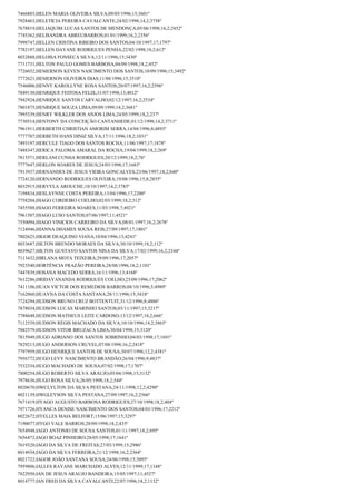 7466803;HELEN MARIA OLIVEIRA SILVA;09/05/1996;15;3601º
7928463;HELETÍCIA PEREIRA CAVALCANTE;24/02/1998;14,2;3758º
7678819;HELIAQUIM LUCAS SANTOS DE MENDONÇA;05/06/1998;16,2;2452º
7745362;HELISANDRA ABREUBARROS;01/01/1999;16,2;2356º
7998747;HELLEN CRISTINA RIBEIRO DOS SANTOS;04/10/1997;17;1797º
7782197;HELLEN DAYANE RODRIGUES PENHA;22/02/1998;18,2;612º
8032888;HELOISA FONSECA SILVA;12/11/1996;15;3430º
7711731;HELTON PAULO GOMES BARBOSA;04/09/1998;18,2;452º
7726032;HEMERSON KEVEN NASCIMENTO DOS SANTOS;10/09/1996;15;3492º
7772621;HEMERSON OLIVEIRA DIAS;11/08/1996;15;3510º
7546006;HENNY KAROLLYNE ROSA SANTOS;20/07/1997;16,2;2596º
7849130;HENRIQUE FEITOSA FELIX;31/07/1998;13;4012º
7942924;HENRIQUE SANTOS CARVALHO;02/12/1997;16,2;2534º
7801875;HENRIQUE SOUZA LIMA;09/09/1999;14,2;3681º
7995539;HENRY WILKLER DOS ANJOS LIMA;24/05/1999;18,2;237º
7730514;HENTONY DA CONCEIÇÃO CANTANHEDE;01/12/1998;14,2;3711º
7961911;HERBERTH CHRISTIAN AMORIM SERRA;14/04/1996;8;4893º
7777707;HERBETH HANS DINIZ SILVA;17/11/1996;18,2;1031º
7493197;HERCULE TIAGO DOS SANTOS ROCHA;11/06/1997;17;1878º
7488347;HERICA PALOMA AMARAL DA ROCHA;19/04/1999;18,2;269º
7815571;HERLANI CUNHA RODRIGUES;20/12/1999;18,2;76º
7777647;HERLON SOARES DE JESUS;24/03/1998;17;1683º
7913937;HERNANDES DE JESUS VIEIRA GONCALVES;23/06/1997;18,2;840º
7724120;HERNANDO RODRIGUES OLIVEIRA;19/08/1996;15,8;2855º
8032915;HERVYLA AROUCHE;10/10/1997;14,2;3785º
7198834;HESLAYNNE COSTA PEREIRA;13/04/1996;17;2200º
7758204;HIAGO CORDEIRO COELHO;02/03/1999;18,2;312º
7455588;HIAGO FERREIRA SOARES;11/03/1998;7;4921º
7961507;HIAGO LUSO SANTOS;07/06/1997;11;4521º
7550094;HIAGO VINICIOS CARREIRO DA SILVA;08/01/1997;16,2;2678º
7124946;HIANNA DHAMES SOUSA REIS;27/09/1997;17;1801º
7802625;HIGOR DEAQUINO VIANA;10/04/1996;13;4241º
8033687;HILTON BRENDO MORAES DA SILVA;30/10/1999;18,2;112º
8039627;HILTON GUSTAVO SANTOS NINA DA SILVA;17/02/1999;16,2;2344º
7113432;HIRLANA MOTA TEIXEIRA;29/09/1996;17;2057º
7923540;HORTÊNCIA FRAZÃO PEREIRA;28/08/1996;18,2;1101º
7447839;HOSANA MACEDO SERRA;16/11/1996;13;4168º
7612286;HRIDAYANANDA RODRIGUES COELHO;23/09/1996;17;2062º
7411106;HUAN VICTOR DOS REMEDIOS BARROS;08/10/1996;5;4989º
7162060;HUAYNA DA COSTA SANTANA;28/11/1996;15;3418º
7724294;HUDSON BRUNO CRUZ BOTTENTUIT;31/12/1996;8;4886º
7878034;HUDSON LUCAS MARINHO SANTOS;03/11/1997;15;3217º
7788648;HUDSON MATHEUS LEITE CARDOSO;13/12/1997;18,2;666º
7112539;HUDSON RÉGIS MACHADO DA SILVA;10/10/1996;14,2;3865º
7882579;HUDSON VITOR BRUZACA LIMA;30/04/1998;15;3120º
7815949;HUGO ADRIANO DOS SANTOS SOBRINHO;04/03/1998;17;1691º
7829213;HUGO ANDERSON CRUVEL;07/08/1998;16,2;2418º
7797959;HUGO HENRIQUE SANTOS DE SOUSA;30/07/1996;12,2;4381º
7956772;HUGO LEVY NASCIMENTO BRANDÃO;26/04/1996;9;4837º
7532334;HUGO MACHADO DE SOUSA;07/02/1998;17;1707º
7800254;HUGO ROBERTO SILVA ARAUJO;05/04/1998;15;3132º
7978636;HUGO ROSA SILVA;26/05/1998;18,2;544º
8020670;HWCLYLTON DA SILVA PESTANA;24/11/1998;12,2;4290º
8021139;HWGLEYSON SILVA PESTANA;27/09/1997;16,2;2566º
7671419;HYAGO AUGUSTO BARBOSA RODRIGUES;27/10/1998;18,2;404º
7971726;HYANCA DENISE NASCIMENTO DOS SANTOS;04/03/1996;17;2212º
8022672;HYELLES MAIA BELFORT;15/06/1997;15;3297º
7190077;HYGO VALE BARROS;28/09/1998;18,2;435º
7654948;IAGO ANTONIO DE SOUSA SANTOS;01/11/1997;18,2;695º
7656472;IAGO BOAZ PINHEIRO;28/05/1998;17;1641º
7619320;IAGO DA SILVA DE FREITAS;27/03/1999;15;2986º
8014934;IAGO DA SILVA FERREIRA;21/12/1998;16,2;2364º
8021722;IAGOR JOÃO SANTANA SOUSA;24/06/1998;15;3095º
7959806;IALLES RAYANE MARCHADO ALVES;12/11/1999;17;1348º
7822950;IAN DE JESUS ARAUJO BANDEIRA;15/05/1997;11;4527º
8014777;IAN FRED DA SILVA CAVALCANTI;22/07/1996;18,2;1132º

 