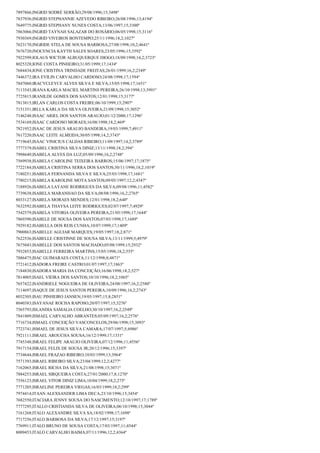 7897866;INGRID SODRÉ SERRÃO;29/08/1996;15;3498º
7837936;INGRID STEPHANNIE AZEVEDO RIBEIRO;26/08/1996;13;4194º
7649775;INGRID STEPHANY NUNES COSTA;13/06/1997;15;3300º
7863066;INGRID TAYNAH SALAZAR DO ROSÁRIO;06/05/1998;15;3116º
7930369;INGRID VIVEIROS BONTEMPO;25/11/1996;18,2;1027º
7623170;INGRIDE STELA DE SOUSA BARBOSA;27/08/1998;10,2;4641º
7676720;INOCENCIA KAYTH SALES SOARES;23/05/1996;15;3592º
7922599;IOLAUS WICTOR ALBUQUERQUE DIOGO;18/09/1998;14,2;3723º
8025328;IONE COSTA PINHEIRO;31/05/1999;17;1434º
7684434;IONE CRISTINA TRINDADE FREITAS;26/01/1999;16,2;2349º
7446372;IRA EVILIN CARVALHO CARDOSO;24/08/1998;17;1594º
7847060;IRACYCLEYCE ALVES SILVA E SILVA;15/05/1998;17;1651º
7113543;IRANA KARLA MACIEL MARTINS PEREIRA;26/10/1998;13;3991º
7725815;IRANILDE GOMES DOS SANTOS;12/01/1998;15;3177º
7813815;IRLAN CARLOS COSTA FREIRE;06/10/1999;15;2907º
7151351;IRLLA KARLA DA SILVA OLIVEIRA;21/09/1998;15;3052º
7146248;ISAAC ARIEL DOS SANTOS ARAUJO;01/12/2000;17;1296º
7534169;ISAAC CARDOSO MORAES;16/08/1998;18,2;469º
7821952;ISAAC DE JESUS ARAUJO BANDEIRA;19/03/1999;7;4911º
7617220;ISAAC LEITE ALMEIDA;30/05/1998;14,2;3743º
7719645;ISAAC VINICIUS CALDAS RIBEIRO;11/09/1997;14,2;3789º
7777379;ISABEL CRISTINA SILVA DINIZ;13/11/1998;18,2;394º
7998649;ISABELA ALVES DA LUZ;05/09/1996;16,2;2748º
7569938;ISABELA CAROLINE TEIXEIRA BARROS;15/06/1997;17;1875º
7722184;ISABELA CRISTINA SERRA DOS SANTOS;30/11/1996;18,2;1019º
7180251;ISABELA FERNANDA SILVA E SILVA;25/03/1998;17;1681º
7780215;ISABELA KAROLINE MOTA SANTOS;09/05/1997;12,2;4347º
7188926;ISABELA LAYANE RODRIGUES DA SILVA;09/08/1996;11;4582º
7739638;ISABELA MARANHAO DA SILVA;08/08/1996;16,2;2765º
8033127;ISABELA MORAES MENDES;12/01/1998;18,2;640º
7632592;ISABELA THAYSA LEITE RODRIGUES;02/07/1997;7;4929º
7542579;ISABELA VITORIA OLIVEIRA PEREIRA;21/05/1998;17;1644º
7869390;ISABELE DE SOUSA DOS SANTOS;07/03/1998;17;1689º
7929182;ISABELLA DOS REIS CUNHA;10/07/1999;17;1409º
7900863;ISABELLE AGUIAR MARQUES;19/05/1997;18,2;871º
7622536;ISABELLE CRISTINNE DE SOUSA SILVA;13/11/1999;5;4979º
7675043;ISABELLE DOS SANTOS MACHADO;05/08/1999;15;2932º
7932853;ISABELLE FERREIRA MARTINS;15/05/1998;18,2;555º
7886475;ISAC GUIMARAES COSTA;11/12/1998;8;4871º
7721412;ISADORA FREIRE CASTRO;01/07/1997;17;1863º
7184830;ISADORA MARIA DA CONCEIÇÃO;16/06/1998;18,2;527º
7814005;ISAEL VIEIRA DOS SANTOS;10/10/1996;18,2;1065º
7657422;ISANDRIELE NOGUEIRA DE OLIVEIRA;24/08/1997;16,2;2580º
7114697;ISAQUE DE JESUS SANTOS PEREIRA;10/09/1996;16,2;2743º
8032305;ISAU PINHEIRO JANSEN;19/05/1997;15,8;2851º
8040383;ISAYANAE ROCHA RAPOSO;20/07/1997;15;3276º
7565793;ISLANDIA SAMALIA COELHO;30/10/1997;16,2;2549º
7841809;ISMAEL CARVALHO ABRANTES;05/09/1997;16,2;2576º
7716734;ISMAEL CONCEIÇÃO VASCONCELOS;29/06/1998;15;3093º
7723741;ISMAEL DE JESUS SILVA CAMARA;17/07/1997;5;4986º
7921111;ISRAEL AROUCHA SOUSA;16/12/1999;17;1331º
7745348;ISRAEL FELIPE ARAUJO OLIVEIRA;07/12/1996;11;4556º
7917154;ISRAEL FELIX DE SOUSA JR;20/12/1996;15;3397º
7734644;ISRAEL FRAZAO RIBEIRO;10/03/1999;13;3964º
7571393;ISRAEL RIBEIRO SILVA;23/04/1999;12,2;4277º
7162065;ISRAEL RICHA DA SILVA;21/08/1998;15;3071º
7884253;ISRAEL SIRQUEIRA COSTA;27/01/2000;17,8;1270º
7556123;ISRAEL VITOR DINIZ LIMA;10/04/1999;18,2;275º
7771205;ISRAELINE PEREIRA VIEGAS;16/03/1999;18,2;299º
7974414;ITAAN ALEXSANDER LIMA DECA;23/10/1996;15;3454º
7682550;ITACIARA JENNY SOUSA DO NASCIMENTO;12/10/1997;17;1789º
7777295;ITALLO CRISTIANDA SILVA DE OLIVEIRA;06/10/1998;15;3044º
7161268;ITALO ALEXANDRE SILVA SA;18/02/1998;17;1698º
7717256;ITALO BARBOSA DA SILVA;17/12/1997;15;3197º
7769911;ITALO BRUNO DE SOUSA COSTA;17/03/1997;11;4544º
8009453;ITALO CARVALHO BAIMA;07/11/1996;12,2;4364º

 