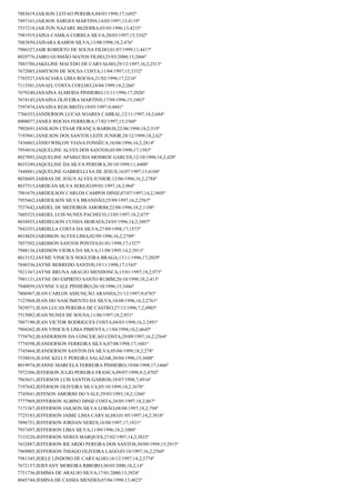 7883619;JAILSON LEITAO PEREIRA;04/03/1998;17;1692º
7497163;JAILSON SARGES MARTINS;14/05/1997;13;4119º
7537218;JAILTON NAZARE BEZERRA;03/05/1996;13;4233º
7981919;JAINA CAMILA CORREA SILVA;20/03/1997;15;3342º
7883850;JAINARA RAMOS SILVA;13/08/1998;18,2;476º
7906527;JAIR ROBERTO DE SOUSA FILHO;01/07/1999;11;4417º
8029776;JAIRO GUSMÃO MATOS FILHO;25/03/2000;15;2866º
7883788;JAKELINE MACEDO DE CARVALHO;29/12/1997;16,2;2513º
7672085;JAMYSON DE SOUSA COSTA;11/04/1997;15;3332º
7703527;JANACIARA LIMA ROCHA;21/02/1996;17;2216º
7115501;JANAEL COSTA COELHO;24/04/1999;18,2;266º
7679240;JANAINA ALMEIDA PINHEIRO;13/11/1996;17;2026º
7674145;JANAINA OLIVEIRA MARTINS;17/09/1996;15;3483º
7597474;JANAINA REIS BRITO;19/05/1997;9;4801º
7766353;JANDERSON LUCAS SOARES CABRAL;12/11/1997;18,2;684º
8008077;JANILE ROCHA FERREIRA;17/02/1997;15;3360º
7902691;JANILSON CÉSAR FRANÇA BARROS;22/06/1998;18,2;519º
7193941;JANILSON DOS SANTOS LEITE JUNIOR;28/12/1999;18,2;62º
7436863;JÂNIO WISLON VIANA FONSÊCA;16/04/1996;16,2;2814º
7954810;JAQUELINE ALVES DOS SANTOS;05/09/1998;17;1583º
8027893;JAQUELINE APARECIDA MONROE GARCES;12/10/1998;18,2;420º
8035249;JAQUELINE DA SILVA PEREIRA;30/10/1999;11;4408º
7448881;JAQUELINE GABRIELLI SA DE JESUS;16/07/1997;13;4104º
8028605;JARBAS DE JESUS ALVES JUNIOR;12/06/1996;16,2;2784º
8037515;JARDEAN SILVA SEREJO;09/01/1997;18,2;984º
7901679;JARDEILSON CARLOS CAMPOS DINIZ;07/07/1997;14,2;3805º
7955462;JARDEILSON SILVA BRANDÃO;25/09/1997;16,2;2567º
7537642;JARDEL DE MEDEIROS AMORIM;22/08/1996;18,2;1108º
7605525;JARDEL LUIS NUNES PACHECO;13/05/1997;18,2;875º
8038855;JARDIELSON CUNHA MORAES;24/05/1996;14,2;3897º
7843353;JARDILLA COSTA DA SILVA;27/09/1998;17;1573º
8018829;JARDISON ALVES LIMA;02/09/1996;16,2;2749º
7857502;JARDISON SANTOS PONTES;01/01/1999;17;1527º
7948136;JARDSON VIEIRA DA SILVA;11/08/1995;14,2;3913º
8013152;JAYME VINICIUS NOGUEIRA BRAGA;13/11/1996;17;2029º
7696536;JAYNE BERREDO SANTOS;19/11/1998;17;1543º
7821367;JAYNE BRUNA ARAUJO MENDONCA;15/01/1997;18,2;973º
7901131;JAYNE DO ESPIRITO SANTO RUBIM;20/10/1998;18,2;413º
7940059;JAYNNE VALE PINHEIRO;26/10/1996;15;3446º
7806967;JEAN CARLOS ASSUNÇÃO ARANHA;21/12/1997;9;4783º
7123968;JEAN DO NASCIMENTO DA SILVA;10/08/1996;16,2;2761º
7829571;JEAN LUCAS PEREIRA DE CASTRO;27/12/1996;7,2;4903º
7515082;JEAN NUNES DE SOUSA;11/06/1997;18,2;851º
7807190;JEAN VICTOR RODRIGUES COSTA;04/03/1998;16,2;2491º
7904362;JEAN VINICIUS LIMA PIMENTA;11/04/1998;10,2;4645º
7758762;JEANDERSON DA CONCEICAO COSTA;29/09/1997;16,2;2564º
7774598;JEANDERSON FERREIRA SILVA;07/08/1998;17;1601º
7745464;JEANDERSON SANTOS DA SILVA;05/04/1999;18,2;278º
7538816;JEANE KELLY PEREIRA SALAZAR;30/04/1996;15;3608º
8019974;JEANNE MARCELA FERREIRA PINHEIRO;19/04/1998;17;1666º
7972306;JEFERSON JULIO PEREIRA FRANCA;09/07/1998;9,2;4702º
7965651;JEFERSON LUIS SANTOS GARROS;18/07/1998;7;4916º
7197642;JEFERSON OLIVEIRA SILVA;05/10/1999;14,2;3678º
7745841;JEFESON AMORIM DO VALE;29/03/1993;18,2;1266º
7777969;JEFFERSON ALBINO DINIZ COSTA;24/05/1997;18,2;867º
7171367;JEFFERSON JAILSON SILVA LOBÃO;08/08/1997;18,2;794º
7725183;JEFFERSON JAIME LIMA CARVALHO;01/05/1997;14,2;3818º
7896751;JEFFERSON JORDAN NERES;16/08/1997;17;1831º
7937497;JEFFERSON LIMA SILVA;11/09/1996;18,2;1088º
7133220;JEFFERSON NERES MARQUES;27/02/1997;14,2;3832º
7632887;JEFFERSON RICARDO PEREIRA DOS SANTOS;30/09/1999;15;2915º
7969005;JEFFERSON THIAGO OLIVEIRA LAGO;03/10/1997;16,2;2560º
7981345;JEIELE LINDOSO DE CARVALHO;16/12/1997;14,2;3774º
7672157;JEISYANY MOREIRA RIBEIRO;30/05/2000;18,2;14º
7751736;JEMIMA DE ARAUJO SILVA;17/01/2000;13;3924º
8045744;JEMINA DE CASSIA MENDES;07/06/1998;13;4023º

 