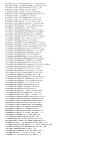 7926150;JOAO PAULO NOGUEIRA BATISTA;16/12/1997;16,2;2520º
7773943;JOAO PEDRO AGUIAR DA CONCEICAO;22/05/1998;11;4465º
7976300;JOÃO PEDRO CORREA COSTA;10/02/2000;16,2;2241º
7112386;JOÃO PEDRO CORREIA;28/06/1996;17;2138º
7457294;JOÃO PEDRO DE SOUSA ROCHA;26/11/1997;7;4923º
7502260;JOAO PEDRO LOURENÇO MONTEIRO;08/07/1998;9;4763º
7917581;JOÃO PEDRO OLIVEIRA;05/08/1999;8;4864º
7947342;JOAO PEDRO PINHEIRO DINIZ;28/06/1998;17;1617º
7701020;JOAO PEDRO SILVA DE SOUZA;20/03/1996;13;4250º
7870580;JOÃO PEDRO SOUSA DA SILVA;10/06/1998;11;4463º
7555333;JOÃO RODRIGO DURANS DA SILVA;31/01/1998;9;4779º
8044442;JOAO VICTOR ALMEIDA DE LIMA;09/05/1998;13;4031º
7770172;JOÃO VICTOR ALVES;24/06/1996;15;3560º
7901861;JOAO VICTOR CAMPOS BARBOSA;28/04/1999;17;1455º
7504550;JOAO VICTOR CORREA CARDOSO;23/06/1998;18,2;517º
7824555;JOÃO VICTOR COSTA DA SILVA;30/05/1998;9,2;4704º
7113390;JOÂO VICTOR CUNHA DOS SANTOS;26/09/1999;16,2;2271º
7819483;JOAO VICTOR DA SILVA UCHOA;04/06/1998;11;4464º
7770421;JOÃO VICTOR DE AGUIR;02/04/1997;15;3334º
8008871;JOAO VICTOR DE NOVAIS CAMILO;12/02/1997;16,2;2665º
7568122;JOAO VICTOR DO NASCIMENTO BRITO;17/01/2000;18,2;45º
7737135;JOÃO VICTOR DOS SANTOS NOGUEIRA;23/01/1998;15;3168º
7570123;JOÃO VICTOR DOS SANTOS SOUSA;15/05/1999;17;1441º
7184426;JOÃO VICTOR FERREIRA DE SOUSA;19/01/1997;18,2;972º
7838365;JOÃO VICTOR FREITAS MACIEL;20/06/1998;17;1621º
7558178;JOAO VICTOR LIMA COSTA;25/06/1999;18,2;218º
7657622;JOÃO VICTOR LISBÔA DA SILVA;18/06/1998;13;4020º
7871679;JOÃO VICTOR MARQUES PINHEIRO;18/05/1996;11;4604º
7816513;JOAO VICTOR MARTINS LOPES;24/06/1996;16,2;2781º
7910356;JOÃO VICTOR MELO PRASERES;19/02/2000;13;3923º
7591646;JOÃO VICTOR MOUSINHO ANDRADE SILVA;18/02/1998;16,2;2493º
7867434;JOAO VICTOR NOGUEIRA NEVES;10/10/1997;18,2;724º
7572211;JOAO VICTOR NUNES COSTA;25/03/1998;17;1682º
7978620;JOÃO VICTOR PÃOZINHO SOUZA;09/10/1998;15;3043º
7509535;JOÃO VICTOR PEREIRA CARDOSO;22/02/2000;13;3922º
7956168;JOÃO VICTOR RIOS DA SILVA;20/10/1997;17,8;1278º
7857806;JOÃO VICTOR RODRIGUES DA SILVA;05/12/1996;15;3413º
7515884;JOÃO VICTOR SANTOS DA SILVA;10/06/1997;18,2;853º
7851811;JOÃO VICTOR SANTOS DURANS;26/08/1999;16,2;2283º
7163602;JOÃO VICTOR SILVA E SILVA;25/06/1997;15;3287º
8025602;JOAO VICTOR SILVA NUNES;10/03/1999;15;2991º
7125188;JOAO VICTOR SILVA VERAS;10/12/1998;9;4754º
8023041;JOAO VICTOR SOARES;28/02/1998;15;3151º
7938092;JOAO VICTOR SOARES CAMPOS;13/02/1999;15;3003º
7719191;JOÃO VICTOR SOUZA MORENO;06/11/1997;13;4070º
7727293;JOÃO VITOR COSTA OLIVEIRA;27/11/1998;17;1539º
7621702;JOÃO VITOR DE FREITAS FERREIRA;24/06/1998;18,2;516º
7918437;JOÃO VITOR DOS SANTOS SOUSA;02/09/1998;16,2;2407º
7985338;JOAO VITOR FERREIRA PINHEIRO;30/04/1998;18,2;567º
7480161;JOAO VITOR MAIA FERREIRA;25/04/1999;18,2;264º
7912433;JOAO VITOR MARINHO DA SILVA;19/01/1999;8;4869º
8029927;JOAO VITOR MARTINS FERREIRA;24/10/1996;15;3450º
7868208;JOAO VITOR MESQUITA SOUSA;03/03/2000;18,2;27º
8009062;JOÃO VITOR MIRANDA DA SILVA;10/10/1999;18,2;131º
7974499;JOÃO VITOR PESTANA FRANÇA;27/09/1999;16,2;2270º
7761006;JOAO VITOR SANTOS NEVES;31/03/1998;17;1676º
7720525;JOAQUIM COELHO GOMES;07/08/1998;17;1600º
7727264;JOARLISON DOS SANTOS ALVES;03/04/1997;18,2;913º
7695029;JOARLISON IGOR DE JESUS PEREIRA;04/04/1999;18,2;279º
7495999;JOARLISTON RAYNAN DINIZ MADEIRA;19/10/1996;18,2;1052º
7812380;JOARLYSON ANTONIO RODRIGUES DE CASTRO;13/06/1997;18,2;848º
7170693;JOARLYSSON RODRIGUES GRANGEIRO;11/03/1996;15;3637º
7768873;JOAS SERRA COELHO;12/03/1999;18,2;302º
7728548;JOCIANE DOS SANTOS NUNES;18/12/1998;18,2;369º
7879814;JOCIANE SANTANA DA CRUZ;16/02/1997;17;1956º
7726903;JOCILENE DA SILVA OLIVEIRA;07/07/1996;17;2135º

 