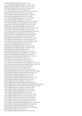 7721949;JOCIMAR SILVA DINIZ;06/05/1996;18,2;1205º
7777161;JODELSON FERREIRA OLIVEIRA;10/11/1996;17;2030º
7859492;JOEFERSON MEIRELES MATOS;16/03/1998;18,2;602º
7788802;JOEFFERSON LIMA DE SOUSA;16/05/1998;18,2;554º
7497335;JOEL FONSECA ALVES;07/09/1996;17;2078º
7956330;JOELDISON MOTA TEIXEIRA COSTA;25/10/1997;18,2;702º
8002057;JOELISON CASTRO DA SILVA;29/12/1995;9;4843º
7749672;JOELMA DE MATOS NASCIMENTO;22/03/1998;9;4775º
7485239;JOELSON RIBEIRO SERRA;27/06/1996;14,2;3890º
7165771;JOELSON RODRIGUES ARAUJO;11/03/1998;17;1685º
7877863;JOENE CORREIA CAMPOS;13/01/1997;17;1980º
7492527;JOENNE KERLLEN RODRIGUES SOUSA;20/11/1996;13;4167º
7127182;JOHANNE JOSE CRUZ DE OLIVEIRA;27/08/1998;18,2;463º
7964160;JOHN CARLOS LISBOA SAMINEZ;18/11/1996;10,2;4673º
7720266;JOHN FLÁVIO MOTA AMORIM;11/05/1996;18,2;1203º
7953024;JOHN LENNON DOS SANTOS QUEIROZ;22/06/1997;13;4108º
7753113;JOHN VICTOR BASTOS PEREIRA;13/10/1998;15;3042º
7811018;JOHNATAN DIN SANTOS DOS REMÉDIOS;07/06/1996;13;4226º
7982819;JOHNNISON DAVI MENDONÇA;09/05/1997;16,2;2621º
7982923;JOHNNY EDUARDO PEREIRA SOUSA;03/02/1996;9;4842º
7822066;JOHNYS LIELTHE CABRAL LIRA;21/06/2000;17;1299º
7859033;JOHNYSTON BEZERRA DE CASTRO;12/05/1999;18,2;252º
7611030;JOIANE CONSTANTINO DO VALE;21/02/1998;18,2;613º
7912955;JOICE KETELYN COELHO DA SILVA;08/09/1998;16,2;2403º
7541722;JOICY RODRIGUES ARAUJO;11/12/1997;18,2;667º
7950434;JOICY SANTOS PEREIRA;01/09/1996;13;4190º
7199993;JOICYELLEN RODRIGUES SILVA;10/05/1999;7;4910º
7732064;JOISCIENE EVERTON FERREIRA;23/04/1996;17;2195º
8030724;JOISE MACIEL PIRES;02/02/2000;15;2876º
7613924;JOISSIANNY MARTINS VIEIRA;06/01/1997;16,2;2679º
7760487;JOLLEANDERSON TAVARES RIBEIRO;14/12/1996;8;4887º
8030251;JONAS NASCIMENTO FURTADO;22/01/1999;13;3977º
7856500;JONAS REYDNER FERREIRA BARROS;19/11/1999;18,2;97º
7990876;JONAS SILVA FEITOSA;26/07/1999;17;1400º
8026464;JONATA COSTA ALMEIDA;11/06/1997;17;1879º
7557517;JONATAN ASSUNÇAO SILVA;08/12/1996;18,2;1010º
7757313;JÔNATAS EVANGELISTA DE CARVALHO;28/07/1998;12,2;4301º
7575306;JONATAS VINICIUS GOMES DE ASSUNÇÃO;15/05/1998;15;3113º
8034465;JONATHAN SOUSA SANTOS;07/03/1999;9,2;4696º
7861007;JONES SOUSA DA SILVA;29/01/1996;15;3654º
7824356;JONH VICTOR DA SILVA PAIVA;24/12/1996;16,2;2684º
7906262;JONHENDERSON SANTOS DA CONCEIÇAO;30/11/1999;15;2886º
7987506;JONNY HENRIQUE CAMPOS SATIRES;29/10/1999;17;1357º
7872178;JOPSE NILTON GOMES BRAGA;25/01/1998;17;1723º
7993939;JORDAN MEDEIROS MARTINS;06/08/1997;11;4507º
7842093;JORDANA CHRISLEY PEREIRA LIMA;12/07/1996;17;2129º
7112440;JORDANNA FROZ CARDOSO;06/10/1996;14,2;3868º
7939756;JORDÃO PAULINO ALMEIDA;06/11/1998;14,2;3713º
7927796;JORDELANIA DOS SANTOS SIMÃO;09/08/1998;16,2;2417º
7883932;JORDELSON FRANCISCO RIBEIRO DOS SANTOS;09/03/1996;16,2;2824º
7899928;JORDENILSON DE JESUS SANTOS ALMEIDA;26/09/1997;15;3236º
7616337;JORDIELSON SILVA CARDOSO;27/05/1998;16,2;2456º
7135993;JORDSON COELHO DE FREITAS;11/07/1999;18,2;207º
7720697;JORGE BARROS ALBUQUERQUE;11/07/1999;15;2942º
7165932;JORGE CONDE VERAS FILHO;25/01/1997;9;4812º
7722011;JORGE HENRIQUE BATISTA CUNHA;01/05/1999;15;2967º
7768072;JORGE HENRIQUE SOUSA ALVES;10/06/1996;16,2;2788º
7898765;JORGE KELWIN MATOS DA CRUZ;22/10/1996;17;2043º
7780184;JORGE LUCAS SOUSA DA SILVA;10/12/1996;18,2;1009º
7752432;JORGE LUIS DE JESUS SILVA FILHO;04/09/1997;18,2;771º
7823298;JORGE LUIS DOS SANTOS MASCARENHAS;15/11/1996;15;3428º
7936479;JORGE LUIS PEREIRA DOS SANTOS;25/05/1996;16,2;2800º
7886814;JORGE LUIS PEREIRA SANTOS;24/04/1997;18,2;894º
7980520;JORGE MONARCO DA SILVA DOS REIS;22/07/1998;7;4914º
8029423;JORGE THADEU;12/11/1998;17;1548º
7971472;JORSANDY PENHA DOS SANTOS;13/01/1999;18,2;354º

 