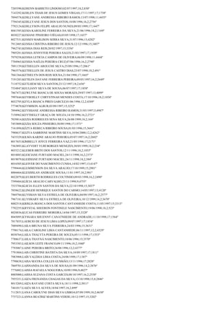 7205590;KERENN BARRETO LINDOSO;02/07/1997;18,2;830º
7143292;KERLEN THAIS DE JESUS GOMES VIEGAS;17/11/1997;17;1758º
7894578;KERLLYANE ANDRESSA RIBEIRO RAMOS;13/07/1998;11;4455º
7794345;KERLLYANE JESUS DOS SANTOS;18/08/1996;16,2;2756º
7792124;KERLLYSON FELIPE ARAUJO NUNES;09/05/1999;17;1447º
8041585;KESIA KAROLINE FERREIRA DA SILVA;21/06/1996;18,2;1169º
8038227;KESIANE PINHEIRO VIÉGAS;03/05/1998;17;1657º
8027531;KESSES MARLISON SERRA SILVA;31/07/1996;13;4202º
7912485;KESSIA CRISTINA RIBEIRO DE JESUS;12/12/1996;15;3407º
7962743;KESSIA DIAS REIS;20/02/1997;15;3356º
7905281;KESSIA JENNYFER PEREIRA SALES;21/03/1997;17;1939º
7979258;KESSIA LETICIA CAMPOS DE OLIVEIRA;06/09/1998;11;4444º
7704965;KESSIA NAÉLIA PEREIRA CRUZ;07/06/1996;16,2;2790º
7891159;KETHELLEN AROUCHE SILVA;25/09/1996;17;2061º
7965574;KETHELLEN DE JESUS CASTRO DIAS;23/07/1998;18,2;491º
7841364;KETHELYN DOS REIS SOUSA;21/04/1998;17;1665º
7191283;KETILEN DAYANE FERREIRA PEREIRA;09/03/1997;16,2;2649º
7118752;KETLHEM SILVA SANTOS;23/12/1997;18,2;656º
7534847;KEULIANY SILVA DE SOUSA;06/07/1997;17;1858º
7867473;KEWLYNE BIANCA DE SOUSA MORAES;29/07/1997;13;4099º
7997644;KEYBERLLY CHRYSTINAH MENDES COSTA;17/10/1996;18,2;1054º
8032795;KEYLA BIANCA PIRES GARCEZ;01/06/1996;12,2;4389º
7774870;KEYMISON ALBUR;03/09/1997;15;3252º
7894962;KEYSSIANE ANDRESSA RIBEIRO RAMOS;31/03/1997;5;4987º
7158962;KEYTHELLY GRAÇA DE SOUZA;14/10/1996;16,2;2721º
7839814;KEZIA RODRIGUES SENA SILVA;26/08/1999;18,2;164º
7453809;KEZIA SOUZA PINHEIRO;30/09/1998;17;1571º
7161894;KÉZYA REBECA RIBEIRO SOUSA;01/03/1996;15;3641º
7988637;KEZYA SABRINNE MARTINS SILVA;18/04/2000;12,2;4262º
7435329;KILMA KARINE ARAUJO PEREIRA;05/07/1997;16,2;2602º
8017653;KIMBELLY JOYCE FERREIRA VAZ;21/05/1996;17;2171º
7563893;KLAYVERT YURI BORGES MENEZES;30/05/1999;18,2;234º
8035212;KLEBER BRITO DOS SANTOS;12/11/1996;18,2;1035º
8018883;KLEICIANE FURTADO MACIEL;24/11/1998;16,2;2373º
8019079;KLEIDIANE FURTADO MACIEL;24/11/1998;18,2;384º
8016505;KLEIVER DO NASCIMENTO CUNHA;14/02/1997;13;4147º
7799444;KLEMMENSON DA SILVA ARAUJO;17/10/1999;15;2901º
8004464;KLESSISLAN ANDRADE SOUSA;11/01/1997;18,2;981º
8022079;KLEUBERTH RODRIGUES COUTINHO;09/03/1998;16,2;2490º
7599484;KLÍCIA ARAUJO CARVALHO;23/11/1998;9;4755º
7533704;KLICIA ELLEN SANTOS DA SILVA;22/10/1998;15;3037º
7858622;KLINGER HENRIQUE SANTOS DO CARMO;14/05/1997;13;4120º
7969784;KLYSMAN SILVA ESTRELA DE OLIVEIRA;04/09/1997;16,2;2577º
7967181;KLYSMARY SILVA ESTRELA DE OLIVEIRA;10/12/1999;14,2;3670º
8002518;KRISLIA BIANCA DOS SANTOS CANTANHEDE COSTA;11/05/1997;15;3313º
7792255;KRYSTAL SHEERON FONTINELE NASCIMENTO;19/06/1998;18,2;523º
8028836;KUCAS FERREIRE MOREIRA;14/04/1997;15;3328º
8045095;KYSSARA SHUENNY CANATNHEDE DE ANDRADE;11/10/1998;17;1564º
7817855;LAERCIO DE JESUS LIMA LOPES;09/07/1997;17;1854º
7889490;LAILA BRUNA SILVA FERREIRA;24/03/1996;15;3631º
7798174;LAILA CAROLINE LIMA CANTANHEDE;06/11/1997;12,2;4329º
8030764;LAILA THALYTA PEREIRA DE SOUZA;05/11/1998;17;1553º
7788637;LAILA THAYNÁ NASCIMENTO;18/06/1996;15;3570º
7953383;LAILSON LEITE FRANCO;09/11/1996;18,2;1040º
7793087;LAINE PEREIRA BRITO;24/08/1996;12,2;4377º
7791804;LAIS CHRISTINE BATISTA DA SILVA;18/09/1997;17;1811º
7983908;LAÍS VALÉRIA LIMA COSTA;24/08/1999;17;1387º
7790638;LAISA MAYRA COLLES GUSMÃO;13/11/1996;17;2028º
7869701;LAISNANDA DA SILVA DE SOUSA;01/09/1996;14,2;3876º
7776882;LAISSA RAFAELA NOGUEIRA;10/09/1996;9;4827º
8005000;LAISSA SUZANA COSTA GARCES;08/10/1997;16,2;2558º
7955351;LAIZA FRENANDA CHAGAS DA SILVA;13/10/1998;15,8;2846º
8015269;LAIZA RAYANE COSTA SILVA;18/11/1998;2;5011º
7441017;LAIZA SILVA ALVES;18/04/1997;18,2;899º
7112831;LANA CAROLYNE DIAS SILVA LISBOA;07/09/1999;10,2;4630º
7737221;LANNA BEATRIZ MARTINS VERDE;10/12/1997;15;3202º

 