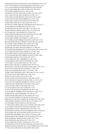 7945084;JOAO MATEUS VITOR DA SILVA DO CARMO;02/04/1999;11;787º
7878117;JOAO PEDRO ALVES MASSOLI BRAGA;16/06/1999;14,2;612º
7417317;JOAO PEDRO MACHADO RODRIGUES;26/05/1996;9;889º
8011045;JOAO PEDRO SILVA DOS SANTOS;14/07/1998;18,2;44º
7162765;JOÃO SOARES NETO;10/11/1997;14,2;620º
7922850;JOÃO VICTOR COSTA DOS SANTOS;11/05/1999;14,2;613º
7748331;JOAO VICTOR LIMA TAVARES;26/10/1998;11;791º
7558071;JOÃO VICTOR PIMENTEL SOUZA;07/03/1999;16,2;295º
7631887;JOÃO VICTOR SOARES RIBEIRO;25/12/1997;15;476º
7667021;JOÃO VITOR DE MATOS SOUSA;16/05/1998;15;451º
7702066;JOÃO VITOR SILVA COSTA;28/04/1999;17;150º
7963708;JOAO VITOR VIEIRA DO NASCIMENTO;24/07/1999;18,2;13º
7724568;JOHN SILVA RODRIGUES;23/04/1997;17;237º
7456588;JOHNATHA DE SOUSA OLIVEIRA;13/07/1996;15;582º
7893668;JOHNEIDE PEREIRA GONÇALVES;17/07/1996;13;739º
7622724;JOICIANE VIANA PEREIRA;12/10/1996;15;563º
7160682;JOILSON MARINHO DE MATOS FILHO;03/02/1999;7;906º
7781702;JONICA SILVA COSTA;27/01/1999;17;160º
7812665;JORGE ANDRÉ LIMA GOMES;01/12/1996;18,2;110º
7811576;JORGE FELIPE RODRIGUES DA SILVA;18/03/1997;15;520º
8002744;JOSE BRAMUSSI LOURENÇO JUNIOR;14/02/1997;18,2;106º
7976778;JOSE CARLOS MORAES SILVA;30/05/1997;15;509º
7776109;JOSE DIEGO DE JESUS SILVA;05/04/1999;18,2;18º
7862099;JOSE EDUARDO AMANCIO GOMES;23/11/1996;8;901º
7739302;JOSÉ HELENO BRILHANTE DA SILVA DUTRA;08/12/1996;13;720º
7211327;JOSE VICTOR DA SILVA FRANÇA;15/10/1997;15;487º
7956544;JOSÉ VINÍCIUS ARAÚJO MACIEL;20/02/1996;11;849º
7973765;JOSENOR SILVA DO ESPIRITO SANTO;23/10/1997;13;686º
7894046;JOSIAN ROCHA CHAVES;06/05/1997;18,2;93º
7739235;JOSIELE DA SILVA RIBEIRO;09/10/1996;17;256º
7833228;JOSIVAN VIANA DOS SANTOS;08/08/1997;15;496º
7139787;JOSUÉ CHAVES MACHADO;14/12/1997;13;681º
8002934;JOSYVANIA SILVA LOURENÇO;08/03/1999;18,2;22º
7968599;JOYCE CONCEIÇAO OLIVEIRA DA SILVA;08/11/1998;17;165º
7893575;JOYCE MARIA ROCHA CHAVES;04/11/1999;18,2;9º
8029427;JUAN WILKER ROCHA SILVA;15/07/1998;11;794º
7769084;JUAREZ JHEFERSON LIMA CARVALHO;16/11/1997;18,2;66º
7621738;JULCYANE LIMA ROMEU;29/11/1996;13;722º
7649885;JULIANA DA SILVA;22/10/1996;15;560º
7966166;JULIANA DOS SANTOS ROCHA;16/06/2000;16,2;282º
7561897;JULIANA EVANGELISTA DOS SANTOS;14/11/1997;9;870º
7603536;JULIANA FERREIRA RODRIGUES;14/05/1997;16,2;335º
7148812;JULIANA GOMES DOS SANTOS;03/01/1997;10,2;853º
7722495;JULIANA LOPES NUNES;30/06/1996;17;267º
7535149;JULIANNA COSTA SILVA;04/08/1997;15;497º
7712307;JULIO CESAR CRUZ MARINHO;29/09/1997;17;202º
7724214;KAIKE DE AMORIM AVILAR SANTOS;30/11/1996;15;553º
7872600;KALEBE ARAUJO SIQUEIRA;15/07/1999;17;145º
7858803;KALINE FERNANDES DA SILVA;04/05/1997;11;822º
7696771;KALINY FERREIRA DE JESUS;02/06/1996;14,2;635º
8008870;KALLYNNE KELLY SOARES DE ARAUJO;28/02/1996;15;605º
7540203;KAMILA DAIANE DE SOUZA SILVA;15/01/1998;12,2;762º
7697120;KAMILLA FONTES ROCHA;23/08/1998;13;658º
7112788;KAREM LORENA GONÇALVES ALMEIDA;30/03/1998;15;459º
7116825;KAREN JULIA DA SILVA SANTOS;19/05/2000;15;392º
8003254;KAREN LETICIA CARDOZO SILVA;22/07/1996;15;579º
7662984;KAREN LOHANNA DE SOUSA RODRIGUES;22/12/1996;9;882º
7542318;KARLEANE ALVES FEITOSA LEITE;29/05/1997;18,2;91º
7696402;KARLOS HENRIQUE SILVA SOUSA;17/02/1998;15;466º
8019508;KAROLAYNE PATRIARCA DE SOUSA;04/06/1997;15;507º
7880032;KAROLINE GOMES DE SOUSA;02/06/1998;11;798º
7534405;KAROLINE LIMA ROCHA;28/07/1997;17;213º
7614641;KAROLYNE DA SILVA FEITOSA;02/01/1997;15;539º
7596298;KARYNNA ELLEN DE JESUS OLIVEIRA;18/06/1996;11;844º
7859805;KATARTINA DIÓGENES DE CASTRO GODINHO;24/07/1998;13;660º
7777923;KATIELE DOS REIS DE SOUSA;09/05/1998;16,2;304º

 