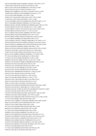 7835247;LISSANDRA ROCHA PEREIRA AMARAL;15/05/1996;17;2174º
7730322;LIVIA ARAUJO DE ARAUJO;14/03/1999;18,2;300º
7486121;LIVIA CARVALHO RODRIGUES;21/08/1999;14,2;3684º
7847327;LIVIA DA SILVA CUNHA;27/06/1996;17;2141º
7880006;LIVIA GABRIELLE PALAVRA ALVES;09/07/1999;16,2;2307º
7128829;LIVIA IZABELLE COSTA RIBEIRO;19/09/1999;17;1373º
7181223;LIVIA LIMA PEREIRA;13/03/1999;17;1488º
7702601;LIVYA KALIANNE COSTA SILVA;29/07/1997;18,2;800º
7123495;LIZA COSTA DOS SANTOS;09/11/1997;11;4486º
7771022;LIZANDRA ESTEFANE MARQUES DUTRA;09/07/1996;17;2133º
7882771;LIZANDRA PEREIRA FERREIRA;25/10/1998;18,2;406º
8006603;LOHANA CRISTINA RODRIGUIZ FERREIRA;09/06/1998;14,2;3742º
7941456;LOHANA DA SILVA DE ANCHIETA;23/11/1997;13;4062º
7115693;LORENA CARLA CARVALHO DA SILVA;25/01/1999;13;3975º
7895958;LORENA DE SOUSA CRUZ;11/11/1997;16,2;2545º
7622177;LORENA DOS SANTOS AMORIM;27/09/1996;15;3475º
7822099;LORENA MACHADO PEREIRA;07/07/1997;17;1857º
8045386;LORENA MARIA AMARAL RAMOS;09/10/1998;10,2;4639º
7516123;LORENA RODRIGUES VIEIRA;04/05/1998;15;3118º
7148316;LORENA TIFFANY CÂMARA CERQUEIRA;17/01/1998;15;3175º
7825262;LOTHAR MATTHAUS GOMES OLIVEIRA;27/04/1996;16,2;2813º
7443918;LOURIVAL MOREIRA DOS SANTOS FILHO;02/06/1999;15;2956º
7945581;LOURRANE FERREIRA VIEIRA;25/08/1998;17;1593º
7984814;LOYANNE STHEFANE PEREIRA ARAUJO;02/05/1997;16,2;2625º
7653465;LUAN FELIPE CASTELO DE SOUSA;14/11/1999;3;5002º
7754827;LUAN FELIPE PASSOS CARVALHO;27/03/1997;18,2;919º
8029116;LUAN GABRIEL FERREIRA MOREIRA;17/10/1999;15;2902º
7971192;LUAN GONÇALVES SAMPAIO;07/12/1998;15;3024º
7114785;LUAN JULIO VIEIRA MENDES;02/12/1997;15;3205º
7686096;LUAN KAYCK ABREU DA SILVA;22/07/1997;11;4508º
7850923;LUAN MATHEUS TORRES CORDEIRO;08/05/1999;18,2;254º
7835020;LUAN SOUSA SILVEIRA;05/02/1999;18,2;339º
7766919;LUANA AGUIAR DOS SANTOS;10/02/1998;17;1704º
7775932;LUANA ALVES FERREIRA;21/08/1996;17;2093º
7862165;LUANA ALVES NASCIMENTO;25/05/1996;9;4833º
7962569;LUANA AMORIM DOS SANTOS;24/11/1996;18,2;1028º
7662523;LUANA ARAUJO SALES;18/09/1996;15;3482º
7151337;LUANA ARAUJO VELOSO;14/11/1997;18,2;681º
7940337;LUANA BELCHIOR FARIAS;22/11/1997;17;1755º
7498759;LUANA CARVALHO DA CRUZ;11/04/1998;18,2;581º
7940757;LUANA COSTA CRUVEL;03/08/1996;18,2;1121º
7844817;LUANA COSTA TAVARES;12/03/1996;8,2;4861º
7465620;LUANA CRISTIAN MOURÃO DOS SANTOS;19/08/1996;17;2096º
7801654;LUANA DA SILVA NOGUEIRA;14/11/1996;18,2;1034º
7738868;LUANA DE FATIMA DUARTE DO NASCIMENTO;19/08/1997;13;4093º
7192195;LUANA DE JESUS COSTA;19/08/1999;17;1388º
7162293;LUANA DE KASSIA OLIVEIRA ARAUJO;04/11/1996;18,2;1042º
7784568;LUANA DOS ANJOS PEREIRA;19/07/1997;10,2;4661º
7991023;LUANA FERNANDA DOS SANTOS DA SILVA;26/12/1996;13;4160º
7772154;LUANA FREIRE ARAUJO;29/06/1996;15;3551º
7203728;LUANA GABRIELLY NOGUEIRA PEREIRA;24/05/1999;9,2;4695º
7862015;LUANA GONCALVES SAMPAIO;09/04/1997;17;1918º
7740381;LUANA LOISE FARIAS;20/08/1996;11;4581º
7991155;LUANA MARTINS DOS SANTOS;10/09/1996;13;4188º
8044929;LUANA MORAES SANTOS;26/07/1997;18,2;808º
7511740;LUANA PAIXÃO PEREIRA;26/09/1998;15;3048º
7844088;LUANA PATRICIA BARROS;27/06/1996;18,2;1162º
7649425;LUANA PHEIFER DE OLIVEIRA LIRA;15/08/1996;18,2;1115º
7435896;LUANA PRISCILA SANTOS DA COSTA;15/07/1996;16,2;2770º
7804355;LUANA RACHEL ALMEIDA COSTA;02/07/1996;17;2137º
7449060;LUANA RAÍSSA MATOS CUTRIM;04/04/1997;18,2;911º
7813079;LUANA REGINA MOURA FONSECA;11/03/1996;15;3639º
7745493;LUANA RICHELLE NEVES DE OLIVEIRA;12/05/1997;13;4121º
7674522;LUANA RIOS DIAS;10/02/1999;18,2;334º
7111570;LUANA RODRIGUES MACEDO;15/09/1999;18,2;149º
7792472;LUANA SILVA DE SOUSA;18/06/1996;15;3571º

 