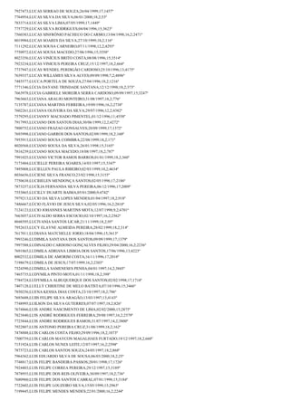 7927473;LUCAS SERRAO DE SOUZA;26/04/1999;17;1457º
7764954;LUCAS SILVA DA SILVA;06/01/2000;18,2;53º
7833714;LUCAS SILVA LIMA;07/05/1999;17;1449º
7757729;LUCAS SILVA RODRIGUES;04/04/1996;15;3623º
7560383;LUCAS SINFRÔNIO PACHECO DO CARMO;13/04/1998;16,2;2471º
8019984;LUCAS SOARES DA SILVA;27/10/1999;18,2;116º
7111292;LUCAS SOUSA CARNEIRO;07/11/1998;12,2;4293º
7750972;LUCAS SOUSA MACEDO;27/06/1996;15;3558º
8023356;LUCAS VINÍCIUS BRITO COSTA;08/08/1996;15;3514º
7923234;LUCAS VINICIUS PEREIRA CRUZ;15/12/1997;18,2;664º
7737947;LUCAS WENDEL PERDIGÃO CARDOSO;25/10/1996;13;4175º
7639337;LUCAS WILLAMES SILVA ALVES;09/09/1998;7,2;4896º
7485577;LUCCA PORTELA DE SOUZA;27/04/1996;18,2;1216º
7771346;LÚCIA DAYANE TRINDADE SANTANA;12/12/1998;18,2;373º
7663978;LUCIA GABRIELE MOREIRA SERRA CARDOSO;09/09/1997;15;3247º
7963663;LUCIANA ARAUJO MONTEIRO;31/08/1997;18,2;776º
7135787;LUCIANA MARTINS FERREIRA;19/09/1996;16,2;2738º
7602261;LUCIANA OLIVEIRA DA SILVA;29/07/1996;12,2;4382º
7579295;LUCIANNY MACHADO PIMENTEL;01/12/1996;11;4558º
7917993;LUCIANO DOS SANTOS DIAS;30/06/1999;12,2;4272º
7800752;LUCIANO FRAZAO GONSALVES;20/09/1999;17;1372º
7693998;LUCIANO GARROS DOS SANTOS;02/09/1999;18,2;160º
7955913;LUCIANO SOUSA COIMBRA;22/08/1999;18,2;171º
8020568;LUCIANO SOUSA DA SILVA;26/01/1998;15;3165º
7816239;LUCIANO SOUSA MACEDO;18/08/1997;18,2;787º
7991025;LUCIANO VICTOR RAMOS BARROS;01/01/1999;18,2;360º
7173484;LUCIELLE PEREIRA SOARES;14/03/1997;15;3347º
7495008;LUCIELLEN PAULA RIBEIRO;02/03/1999;10,2;4634º
8036656;LUCIENE SILVA FRANCO;23/02/1998;15;3155º
7750638;LUCIHELEN MENDONÇA SANTOS;02/05/1996;17;2186º
7873257;LUCÍLIA FERNANDA SILVA PEREIRA;06/12/1996;17;2009º
7553865;LUCILLY DUARTE BAIMA;05/01/2000;9;4742º
7979213;LUCIO DA SILVA LOPES MENDES;01/04/1997;18,2;918º
7486667;LÚCIO FLÁVIO DE JESUS SILVA;02/05/1996;16,2;2810º
7124123;LUCIO JOHANNES MARTINS MOTA;12/07/1998;9,2;4701º
7663057;LUCIVALDO SERRA ESCOCIO;02/10/1997;16,2;2562º
8048595;LUCIVANIA SANTOS LICAR;21/11/1999;18,2;95º
7952633;LUCY ELAYNE ALMEIDA PEREIRA;28/02/1999;18,2;314º
7617011;LUDIANA MATCHELLE JORIO;18/04/1996;15;3613º
7993246;LUDIMILA SANTANA DOS SANTOS;09/09/1999;17;1379º
7997588;LUDINALDO CARDOSO GONÇALVES FILHO;29/04/2000;16,2;2236º
7691865;LUDMILA ADRIANA LISBOA DOS SANTOS;17/06/1996;13;4223º
8002532;LUDMILA DE AMORIM COSTA;16/11/1996;17;2018º
7198679;LUDMILA DE JESUS;17/07/1999;16,2;2303º
7524590;LUDMILLA SAMENESES PENHA;04/01/1997;14,2;3845º
7465735;LUDYMILA PINTO MOTA;01/11/1998;18,2;398º
7784724;LUDYMILLA ALBUQUERQUE DOS SANTOS;02/02/1998;17;1714º
7407128;LUELLY CHRISTINE DE MELO BATISTA;07/10/1996;15;3466º
7850256;LUENA KESSIA DIAS COSTA;23/10/1997;18,2;706º
7693688;LUIIS FELIPE SILVA ARAGÃO;13/03/1997;13;4143º
7748995;LUILSON DA SILVA GUTERRES;07/07/1997;18,2;826º
7674866;LUIS ANDRE NASCIMENTO DE LIMA;02/02/2000;15;2875º
7823840;LUIS ANDRÉ RODRIGUES FERREIRA;29/08/1997;16,2;2579º
7723844;LUIS ANDRE RODRIGUES RAMOS;31/07/1997;14,2;3800º
7922807;LUIS ANTONIO PEREIRA CRUZ;31/08/1999;18,2;162º
7478888;LUIS CARLOS COSTA FILHO;29/09/1996;18,2;1073º
7500759;LUIS CARLOS MAYCON MAGALHAES FURTADO;19/12/1997;18,2;660º
7151924;LUIS CARLOS NUNES LEITE;12/07/1997;16,2;2598º
7875723;LUIS CARLOS SANTOS SOUZA;24/05/1997;18,2;868º
7964362;LUIS EDUARDO SILVA DE SOUSA;06/03/2000;18,2;25º
7748817;LUIS FELIPE BANDEIRA PASSOS;20/01/1998;17;1726º
7924403;LUIS FELIPE CORREA PEREIRA;29/12/1997;15;3189º
7878955;LUIS FELIPE DOS REIS OLIVEIRA;30/09/1997;18,2;736º
7680960;LUIS FELIPE DOS SANTOS CABRAL;07/01/1998;15;3184º
7722602;LUIS FELIPE LOUZEIRO SILVA;15/05/1999;15;2963º
7199445;LUIS FELIPE MENDES MENDES;22/01/2000;16,2;2244º

 