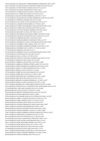 7754222;MANOEL DA ASSUNÇÃO CUTRIM PINHEIRO JUNIOR;08/08/1998;18,2;479º
7801477;MANOEL GUTERLAM ARAUJO DOS REIS JUNIOR;25/06/1998;18,2;515º
7939156;MANOEL VICTOR FONSECA RABELO;28/02/1997;14,2;3831º
7687112;MANUELA DE SOUSA MARTINS;03/07/1998;13;4017º
7795732;MANUELLY CRISTINA BUNA DA SILVA;30/06/1998;17;1616º
7582203;MANUELLY CUTRIM TOCANTINS;31/05/1999;18,2;232º
7653850;MARA LUZIA DE OLIVEIRA PERREIRA;14/09/1997;17;1815º
7181054;MARCELA MACHADO DE OLIVEIRA RODRIGUES;14/09/1997;16,2;2570º
7115269;MARCELA PEREIRA ALMEIDA;07/05/1997;18,2;883º
7556723;MARCELLA DE CÁSSIA ALVES VELOSO;20/01/1997;15;3377º
7851931;MARCELLA KARINE MATOS LISBOA;11/07/1998;13;4015º
7548247;MARCELLE CRISTYAN MEDEIROS CARVALHO;06/05/1999;17;1450º
8033319;MARCELO ANDRÉ SOUSA FRANCO;07/09/1999;14,2;3683º
7732625;MARCELO AUGUSTO SOARES AMORIM;23/09/1996;15;3479º
7132463;MARCELO BELFORT DA CRUZ;23/07/1998;14,2;3735º
7764376;MARCELO DE MORAES MACHADO JUNIOR;12/04/1998;18,2;580º
7125389;MARCELO FELIPE DO NASCIMENTO SILVA;24/09/1997;18,2;747º
7917114;MARCELO FERREIRA DE LIMA;15/09/1998;18,2;445º
7913947;MARCELO GOMES BARBOSA JUNIOR;06/03/1998;14,2;3752º
7633552;MARCELO HENRIQUE DA SILVA NASCIMENTO;05/06/1999;15;2954º
7731514;MARCELO HENRIQUE LIMA CABRAL;29/04/1997;15;3317º
7859425;MARCELO HENRIQUE MOREIRA MADEIRA;16/06/1998;17;1623º
7540968;MARCELO HENRIQUE SILVA LOPES;17/12/1996;16,2;2687º
7771807;MARCELO MORAES;19/04/1998;18,2;573º
7923709;MARCELO ROBERTO DA SILVA NASCIMENTO;08/04/1996;13;4243º
7135965;MARCELO SANTOS SOUSA;19/09/1996;10,2;4677º
7478416;MARCELO SILVA CUNHA;11/07/1999;15;2941º
7946691;MARCELO VINICIUS SANTOS DE ALMEIDA;26/02/1998;14,2;3757º
7813596;MARCIA FERRAZ DA SILVA;05/04/1997;18,2;907º
8014824;MARCIA GABRIELE SANTOS LIMA;18/07/1998;15;3086º
7637889;MARCIA GABRIELLE PEREIRA FONSECA;04/03/1997;16,2;2653º
7760309;MARCIA LORENA RODRIGUES MARQUES;24/07/1999;18,2;195º
7763903;MARCIA MARIA TAVARES ESPOSITO;26/05/1997;17;1893º
7856698;MARCIA MORAES COSTA;30/06/1997;16,2;2604º
7187344;MARCIO ANDRE DE JESUS MATOS;06/06/1997;16,2;2612º
7754761;MARCIO ANDRE SILVA COSTA;16/12/1996;17;1999º
7837421;MARCIO FERNANDO SILVA AMORIM;26/10/1996;11;4568º
7868724;MARCIO JOSE SOUSA DE SOUZA;16/10/1997;18,2;715º
7810869;MARCIO MIQUEIAS ALMEIDA PINHEIRO;31/12/1998;11;4432º
7204561;MARCIO RANIELY NUNES AZEVEDO;15/07/1997;17;1850º
7973272;MARCIO ROGERIO SILVA MONTEIRO JUNIOR;07/05/1997;18,2;884º
7987218;MARCIO VITOR WALLACE NASCIMENTO DE AQUINO;08/05/1999;18,2;256º
7122909;MARCONE CARVALHO ALMEIDA;30/05/1997;18,2;864º
8038290;MARCONE COSTA DA SILVA;27/06/1997;15;3286º
7829186;MARCOS ADRIANO TEIXEIRA PRADO;23/04/1997;14,2;3819º
7148634;MARCOS AGUIAR ABREU;08/05/1996;16,2;2805º
7870183;MARCOS ALEXANDRE GONÇALVES CASTRO;07/05/1996;17,8;1293º
8028752;MARCOS ANDRE LAURIANO NICACIO;30/10/1998;14,2;3714º
7944692;MARCOS ANDRE LINDOSO COSTA;14/12/1996;13;4162º
7699543;MARCOS ANTONIO COSTA FILHO;16/10/1997;9,2;4715º
7906405;MARCOS ANTONIO FERREIRA DE SOUSA;28/08/1998;15;3067º
7688215;MARCOS ANTONIO LIMA PEREIRA;09/10/1996;17;2053º
7665998;MARCOS ARTHUR LOUZEIRO SANTOS;30/06/1996;11;4595º
7812168;MARCOS AURELIO FERREIRA ALVES;13/12/1996;15;3404º
7150817;MARCOS AURELIO FERREIRA COELHO JUNIOR;29/07/1998;16,2;2422º
7936178;MARCOS AURÉLIO SILVA GOMES;07/02/1997;18,2;957º
7861218;MARCOS COSTA DA CONCEICAO;10/11/1996;18,2;1038º
7919744;MARCOS DA SILVA DAMASCENA FILHO;03/07/1998;17;1611º
7462726;MARCOS FELIPE MATINS AZEVEDO;04/04/1998;12,2;4312º
7965117;MARCOS FELIPE MONTEIRO MENDES;15/06/1999;17;1427º
7777701;MARCOS FELIPE REIS DA MATA;19/12/1999;17;1328º
7444811;MARCOS FELIPE ROCHA DE LIMA;29/04/1996;15;3609º
7913296;MARCOS MATHEUS SALES LIMA;26/09/1998;17;1574º
7669171;MARCOS MELQUIADES SANTOS SILVA;10/05/1996;6;4975º
7656463;MARCOS NABATE MENDES FERREIRA;14/10/1996;15;3460º
8029488;MARCOS PATRICIO PEREIRA;20/01/1999;18,2;351º

 