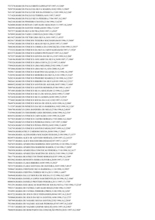 7537278;MARCOS PAULO BRITO LOPES;07/07/1997;15;3280º
7858729;MARCOS PAULO DA SILVA SOARES;18/02/1999;13;3969º
7631387;MARCOS PAULO DE SOUSA FONSECA;13/05/1999;18,2;248º
7171420;MARCOS PAULO GUTERRES;16/01/1997;7;4935º
7645966;MARCOS PAULO SILVA PEREIRA;17/04/1997;18,2;901º
7662168;MARCOS PINHEIRO CHAVES;21/04/1996;13;4238º
7626088;MARCOS RENAN CARVALHO ARAUJO;01/11/1997;18,2;694º
7682993;MARCOS SANTOS VIEIRA;04/05/1996;17;2183º
7957577;MARCOS SILVA DUTRA;29/03/1997;11;4543º
7670995;MARCOS TADEU CORVELO;28/03/1996;17;2208º
8015427;MARCOS VICTOR LIMA SILVA;18/01/1997;11;4553º
8023617;MARCOS VINICIOS TEIXEIRA MACHADO;06/05/1996;15;3604º
7197667;MARCOS VINICIUS ARAUJO SILVA;28/05/1997;17;1889º
7808240;MARCOS VINICIUS CORREA DA CONCEIÇÃO;15/08/1999;13;3937º
7733232;MARCOS VINICIUS DA SILVA CARVFALHO;04/04/1997;17;1924º
8032375;MARCOS VINICIUS GOMES PINTO;04/07/1997;16,2;2603º
7473257;MARCOS VINICIUS GOVEIA DA SILVA;15/07/1999;18,2;204º
7168186;MARCOS VINICIUS JANUARIO DA SILVA;24/09/1997;17;1806º
7783526;MARCOS VINÍCIUS LIMA COSTA;22/12/1997;13;4056º
7709420;MARCOS VINICIUS LIMA MELONIO;25/02/1998;17;1695º
7972066;MARCOS VINICIUS LIMA SILVA;14/01/2000;18,2;49º
7929817;MARCOS VINICIUS MARTINS SALAZAR;23/12/1996;18,2;998º
7128392;MARCOS VINICIUS MOREIRA DA SILVA;31/01/1998;15;3163º
7620218;MARCOS VINICIUS PINHEIRO SOARES;22/10/1998;16,2;2381º
7802641;MARCOS VINICIUS RIBEIRO DA SILVA;05/05/1999;16,2;2321º
8008452;MARCOS VINICIUS SANTOS DE AGUIAR;30/07/1998;17;1604º
7889768;MARCOS VINICIUS SANTOS MONROE;07/08/1999;11;4413º
7971085;MARCOS VINICIUS SILVA ARAUJO;08/12/1998;12,2;4289º
7678296;MARCOS VINICIUS SILVA DE SOUSA;20/02/1999;17;1500º
7672420;MARCOS VINICIUS SILVA GOMES;24/09/1999;15;2918º
7774483;MARCOS VINICIUS SOUSA DA LUZ;12/02/1997;15;3363º
7864974;MARCOS VINÍCIUS SOUSA DE JESUS;14/03/1998;16,2;2486º
7115297;MARCOS WINICIUS DA SILVA BARBOSA;19/02/1999;18,2;326º
7484788;MARCUS LIMA BANDEIRA DE MELO;27/06/1996;8,2;4858º
7143984;MARCUS THEODORO LIMA MENDES;10/06/1998;18,2;534º
8036552;MARCUS VINICIUS CARVALHO;13/05/1999;18,2;249º
7677825;MARCUS VINICIUS CASTRO BORGES;17/03/2000;14,2;3665º
7786452;MARCUS VINICIUS PEDROSA ENES;11/07/1997;3;5006º
7623424;MARCUS VINICIUS PENHA PINTO;24/02/1998;13;4039º
7182745;MARCUS VINICIUS SANTOS FARIAS;29/07/1999;16,2;2298º
7496554;MARGATIELY CARDOSO SOUSA;20/09/1996;17;2065º
7841604;MARIA ALESSANDRA MACHADO DURANS;21/09/1998;17;1577º
8024975;MARIA ALICE DE AZEVEDO MORAES;12/09/1997;12,2;4333º
7585737;MARIA ALICE MACEDO BRANDAO;02/07/1997;11;4512º
7647455;MARIA APARECIDA BARBOSA DOS SANTOS;12/10/1996;15;3461º
7182883;MARIA APARECIDA BARROSO RAMOS;12/10/1996;17;2050º
7983938;MARIA APARECIDA CONCEICAO PEREIRA;17/10/1998;18,2;417º
7704385;MARIA APARECIDA MARTINS DE JESUS;15/05/1996;15;3598º
7861778;MARIA BEATRIZ COUTINHO BORGES;02/07/1998;18,2;509º
8032962;MARIA BENEDITA SERRA OLIVEIRA;20/09/1997;17;1810º
7894153;MARIA CLARA RIBEIRO;10/09/1999;15;2922º
7453375;MARIA CLARA SANTANA DE OLIVEIRA;18/07/1998;7;4915º
7698667;MARIA CRISTIANE SILVA BARBOSA;11/10/1998;13;3995º
7789930;MARIA CRISTINA TORRES SILVA;20/11/1999;11;4407º
7669648;MARIA DA LUZ MOURA DE SOUSA;15/12/1996;18,2;1005º
7787868;MARIA DANIELA LOPES NASCIMENTO;26/10/1996;18,2;1046º
8008034;MARIA DANIELE PROTÁSIO PEREIRA;28/11/1997;17;1750º
7931291;MARIA DAS GRACAS MARTINS DE SOUSA NETA;17/03/1996;17;2210º
7992317;MARIA DE FATIMA CARVALHO REGO;25/08/1996;15;3503º
7554991;MARIA DE FATIMA FERREIRA PIRES;31/08/1998;18,2;456º
8019722;MARIA DE JESUS CRUZ FERNANDES;09/04/1997;16,2;2632º
7930060;MARIA DE JESUS DA SILVA SANTOS;14/08/1998;17,8;1275º
7487949;MARIA DE NASARE SOUSA SANTOS;22/02/1996;16,2;2830º
7921066;MARIA DE NAZARE AGUIAR PEDROSA;07/07/1997;18,2;828º
7771817;MARIA DE NAZARE GASPAR ARAUJO;10/01/1997;18,2;982º
7968839;MARIA DO BOM PARTO DA CONCEIÇÃO PINTO;28/01/1997;18,2;968º

 