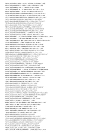7783452;MARIA DO CARMO CASCAES MONROE;27/10/1998;18,2;405º
7836529;MARIA DOMINGAS SANTOS GOMES;01/06/1997;18,2;860º
7761852;MARIA FRANCIDALVA LOPES;07/05/1997;17;1903º
7136705;MARIA FRANCISCA DE SOUSA SILVA;25/11/1997;18,2;676º
7809102;MARIA GABRIELLA NUNES VELOSO;01/02/1997;15;3372º
7902699;MARIA GABRIELY DA SILVA MACHADO;21/10/1998;18,2;411º
7517709;MARIA GABRYELLA AROUCHE SANTOS;05/09/1998;15;3064º
7556775;MARIA GABRYELLE CALDAS RODRIGUES;18/07/1998;11;4453º
7169157;MARIA INES CIRQUEIRA MADEIRA;23/09/1998;18,2;438º
8019258;MARIA ISABEL DOS SANTOS E SANTOS;14/06/1997;15;3299º
7722920;MARIA ISADORA PEREIRA LEITE;20/06/1997;18,2;842º
8036914;MARIA JOSÉ CUNHA MATOS NETA;19/08/1997;18,2;786º
7823096;MARIA LAURA DOS SANTOS LIMA;14/05/2000;17;1301º
7465455;MARIA LUISA OLIVEIRA DOS SANTOS;02/11/1996;17;2032º
7778485;MARIA LUIZA CUNHA DOS SANTOS;23/01/1998;13;4047º
7514101;MARIA LUIZA DE OLIVEIRA CASTRO;13/02/1998;17;1701º
7861632;MARIA LUIZA MAGALHÃES AMORIM;18/08/1996;13;4196º
7958679;MARIA PAULA FRANCINETE CAMPOS RODRIGUES;08/03/1997;16,2;2651º
7813856;MARIA PAULA LOUZEIRO PEREIRA;28/06/1996;17;2140º
7770675;MARIA RIBAMAR DOS SANTOS DA CONCEICÃO;07/07/1997;18,2;827º
7120736;MARIA SILVINA RAMOS SOUSA;23/01/1997;18,2;971º
7997889;MARIA STEFANY SANTOS BARROS;27/08/1998;12,2;4298º
7143317;MARIA VANESSA RODRIGUES ALTINO;10/12/1996;17;2008º
7669351;MARIA VICTORIA CHAGAS DE JESUS;30/01/1999;15;3009º
7690479;MARIA VITORIA CANTANHEDE SILVA;17/04/1999;17;1464º
7208043;MARIA YSADORA LOPES DA SILVA;27/11/1999;17;1339º
7843254;MARIAMA GABRIELE RIBEIRO DOS SANTOS;09/10/1998;17;1565º
7143681;MARIANA AROUCHE VIEIRA;12/08/1997;14,2;3797º
7591209;MARIANA BRITO DA SILVA;05/02/1999;15;3007º
7761136;MARIANA BRITO RIBEIRO;02/08/1997;12,2;4338º
8008936;MARIANA CHAGAS SANTOS;11/06/1999;18,2;229º
7114126;MARIANA CRISTINA DIAS LOBATO;11/03/1999;18,2;303º
7602207;MARIANA DE JESUS FERREIRA;07/07/1997;17;1856º
7709185;MARIANA DE KASSIA MACHADO DINIZ;23/05/1998;13;4029º
7959357;MARIANA GABRIELA CONCEIÇÃO ALMEIDA;18/10/1998;15;3039º
7424530;MARIANA GLICIA SOUZA DOS SANTOS;20/07/1999;15;2938º
7965698;MARIANA KATHLEEN MELO SOUSA;15/04/1999;17;1466º
7691669;MARIANA MARIA NUNES DE OLIVEIRA;15/05/1997;15;3312º
7985789;MARIANA PERREIRA BELFORT;12/03/1997;16,2;2647º
7758565;MARIANA SILVA DE OLIVEIRA;21/08/1997;18,2;782º
7926475;MARIANA SIQUEIRA DE JESUS;04/11/1999;15;2893º
7624850;MARIANA SOUSA PEREIRA;27/01/1997;11;4550º
7839600;MARIANE COSTA SOARES;18/05/1996;15;3595º
7984018;MARIANE CRISTINE RUBIM SOARES;10/02/1997;18,2;952º
7681343;MARIANE SOUSA FRANÇA;21/01/1998;15;3169º
7186935;MARIANNA COSTA SILVA;09/01/1997;15;3383º
7910041;MARIANNA RAFHISA PEREIRA MENDONÇA;23/07/1997;15;3273º
7644758;MARIANO MATHEUS LUZO DE FREITAS;29/08/1998;18,2;458º
7545534;MARIANY MORAES ROSA;03/05/1997;18,2;888º
8046847;MARIANY SANTOS RODRIGUES;06/10/1998;17;1569º
7128837;MARICELIA GARCEZ;15/05/1996;18,2;1198º
8030956;MARIENE VITORIA DOURADO PACHECO;08/02/1996;13;4258º
7789677;MARILENE DOS SANTOS MOTA;25/01/1998;8,8;4844º
7477846;MARILISE AMORIM LEAL;06/07/1999;17;1411º
7482689;MARINA AZEVEDO SERRA;26/10/1997;17;1779º
7954921;MARINA BELFORT DE AZECEDO;18/06/1999;17;1426º
7794984;MARINA SOUSA PEREIRA;28/09/1998;15;3046º
7612433;MARINA VIEIRA FROTA;09/05/1996;9;4834º
7670944;MARINICE GOMES DOS ANJOS;05/03/1996;14,2;3910º
7509021;MARIO ALEXANDRE RODRIGUES GOMES;09/12/1999;18,2;84º
7886666;MARIO DOS SANTOS LOPES JÚMIOR;10/07/1997;18,2;823º
7747959;MARIO LUCAS MENDES PADILHA;26/09/1998;15;3049º
7610456;MARISE MACHADO DE SENA;20/10/1996;17;2046º
7966870;MARJOYRE MARLA DA SILVA;05/04/1997;18,2;909º
7779274;MARLILSON ARAUJO LISBOA;24/07/1997;10,2;4659º
7156513;MARLON FRANCISCO BARBOSA JUNIOR;22/03/1997;17;1935º

 