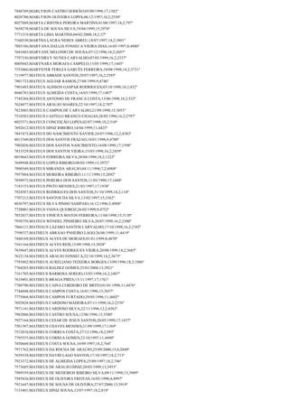 7848769;MARLYSON CASTRO SERRÃO;05/09/1998;17;1582º
8028780;MARLYSON OLIVEIRA LOPES;06/12/1997;16,2;2530º
8027889;MARTA CRISTINA PEREIRA MARTINS;01/08/1997;18,2;797º
7658278;MARTA DE SOUSA SILVA;19/04/1999;15;2974º
7771319;MARTA LIMA MARTINS;04/02/2000;18,2;37º
7160530;MARTHA LAURA NERES ABREU;18/07/1997;14,2;3801º
7885186;MARYANA DALLIA FONSECA VIEIRA DIAS;16/05/1997;8;4880º
7641603;MARYANE MELONIO DE SOUSA;07/12/1996;16,2;2697º
7797336;MARYDIELY NUNES CARVALHO;07/03/1999;16,2;2337º
8005043;MARYNARA MORAES CAMPELO;13/05/1999;17;1445º
7553066;MARYSTER TEREZA GARCÊS FERREIRA;10/08/1998;14,2;3731º
7119977;MATEUS ABBADE SANTOS;29/07/1997;16,2;2595º
7801733;MATEUS AGUIAR RAMOS;27/08/1999;9;4746º
7901603;MATEUS ALISSON GASPAR RODRIGUES;03/10/1998;18,2;432º
8046783;MATEUS ALMEIDA COSTA;14/03/1999;17;1487º
7745284;MATEUS ANTONIO DE FRANCA COSTA;13/06/1998;18,2;532º
7624077;MATEUS ARAUJO SOARES;22/10/1997;18,2;707º
7823885;MATEUS CAMPOS DE CARVALHO;21/09/1998;15;3053º
7510583;MATEUS CASTELO BRANCO CHAGAS;28/05/1996;16,2;2797º
8025371;MATEUS CONCEIÇÃO LOPES;02/07/1998;18,2;510º
7692612;MATEUS DINIZ RIBEIRO;14/04/1999;11;4425º
7847473;MATEUS DO NASCIMENTO XAVIER;24/07/1996;12,2;4383º
8013360;MATEUS DOS SANTOS FRAZAO;18/01/1998;9;4780º
7902026;MATEUS DOS SANTOS NASCIMENTO;14/08/1998;17;1598º
7833529;MATEUS DOS SANTOS VIEIRA;15/05/1998;16,2;2459º
8019643;MATEUS FERREIRA SILVA;20/04/1996;18,2;1222º
7649948;MATEUS LOPES RIBEIRO;08/02/1999;13;3972º
7898549;MATEUS MIRANDA ARAUJO;04/11/1996;7,2;4904º
7957884;MATEUS MOREIRA RIBEIRO;11/11/1999;15;2892º
7858975;MATEUS PEREIRA DOS SANTOS;11/03/1998;17;1688º
7183153;MATEUS PINTO MENDES;21/03/1997;17;1938º
7924587;MATEUS RODRIGUES DOS SANTOS;31/10/1999;18,2;110º
7707212;MATEUS SANTOS DA SILVA;13/02/1997;15;3362º
8036797;MATEUS SILVA PINHO SAMPAIO;16/12/1996;5;4988º
7720001;MATEUS VIANA QUEIROZ;26/02/1999;9;4752º
7852837;MATEUS VINICIUS MATOS FERREIRA;11/04/1998;15;3130º
7930759;MATEUS WENDEL PINHEIRO SILVA;28/07/1999;16,2;2300º
7866121;MATHAUS LÁZARO SANTOS CARVALHO;17/10/1998;16,2;2385º
7598537;MATHEUS ABRAAO PNHEIRO LAGO;26/06/1999;11;4419º
7448169;MATHEUS ALVES DE MORAES;01/01/1999;8;4870º
7541164;MATHEUS ALVES REIS;15/09/1998;15;3058º
7839647;MATHEUS ALVES RODRIGUES VIEIRA;20/08/1999;14,2;3685º
7632134;MATHEUS ARAUJO FONSECA;22/10/1999;14,2;3675º
7793882;MATHEUS AURELIANO TEIXEIRA BORGES;13/09/1996;18,2;1086º
7768203;MATHEUS BALDEZ GOMES;25/03/2000;13;3921º
7161705;MATHEUS BARBOSA SEREJO;13/03/1998;16,2;2487º
7619401;MATHEUS BRAGA PIRES;15/11/1997;17;1761º
7780790;MATHEUS CAINA CORDEIRO DE BRITO;01/01/1998;11;4476º
7744048;MATHEUS CAMPOS COSTA;16/01/1996;15;3657º
7775868;MATHEUS CAMPOS FURTADO;29/05/1996;11;4602º
7692828;MATHEUS CARDOSO MADEIRA;07/11/1998;16,2;2376º
7971141;MATHEUS CARDOSO SILVA;22/11/1996;12,2;4363º
7982886;MATHEUS CASTRO SOUSA;12/06/1996;15;3580º
7927164;MATHEUS CESAR DE JESUS SANTOS;20/05/1999;17;1437º
7501387;MATHEUS CHAVES MENDES;21/09/1999;17;1369º
7512810;MATHEUS CORREA COSTA;27/12/1996;18,2;995º
7795555;MATHEUS CORREA GOMES;23/10/1997;11;4490º
7850660;MATHEUS COSTA SOUSA;10/09/1997;18,2;764º
7971762;MATHEUS DA ROCHA DE ARAÚJO;25/09/2000;15,8;2840º
7639530;MATHEUS DAVID LAGO SANTOS;17/10/1997;18,2;713º
7923372;MATHEUS DE ALMEIDA LOPES;25/09/1997;18,2;746º
7573685;MATHEUS DE ARAUJO DINIZ;20/05/1999;13;3953º
7989559;MATHEUS DE MEDEIROS RIBEIRO SILVA;09/11/1998;13;3989º
7585826;MATHEUS DE OLIVEIRA FREITAS;16/03/1998;4;4997º
7921647;MATHEUS DE SOUSA DE OLIVEIRA;27/07/2000;13;3919º
7133401;MATHEUS DINIZ SOUSA;12/07/1997;18,2;818º

 