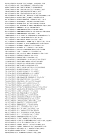 7963684;MATHEUS DIONIZIO MOTA FERREIRA;20/09/1998;11;4440º
7458377;MATHEUS DOS SANTOS BARBOSA;17/05/1996;17;2173º
7939606;MATHEUS DOS SANTOS CAMPOS;11/12/1998;15;3021º
7733081;MATHEUS DOS SANTOS RODRIGUES;18/06/1996;8,2;4860º
7780264;MATHEUS DOS SANTOS SILVA;25/06/1999;13;3947º
7856235;MATHEUS DOS SANTOS SILVA;15/06/1998;18,2;528º
7595404;MATHEUS EDUARDO DE AZEVEDO FURTADO;24/06/1999;18,2;219º
7804039;MATHEUS FELIPE CORREA MORAES;21/09/1999;17;1370º
8035257;MATHEUS FELIPE DOS SANTOS ALVES;06/02/1997;17;1967º
7456577;MATHEUS FELIPE FRANÇA AMORIM;02/05/1998;18,2;564º
7628834;MATHEUS FELIPE PONTES MARTINS;07/06/1997;14,2;3814º
7529735;MATHEUS FELLIP DE MORAIS LOURA PEREIRA;05/01/1998;13;4050º
8014079;MATHEUS FERNANDES MELO;17/08/1998;15;3072º
7475197;MATHEUS FERREIRA DE MENEZES;18/06/1998;11;4461º
8024315;MATHEUS FERREIRA LEITE DE VASCONCELOS;16/12/1996;9;4819º
7121953;MATHEUS FERREIRA SILVA;25/08/1999;16,2;2284º
7799048;MATHEUS FILIPE GOMES DE VASCONCELOS;30/04/1999;16,2;2322º
7899211;MATHEUS FILIPE RIBEIRO COSTA;20/10/1997;18,2;708º
7137423;MATHEUS FREITAS NASCIMENTO;13/10/1997;11;4491º
7627132;MATHEUS GLEYDSON DOURADO CONCEIÇÃO;17/02/1997;15;3359º
7915920;MATHEUS HENRIQUE DE MENEZES RABELO;29/11/1997;15;3207º
7135226;MATHEUS HENRIQUE LEMOS SILVA;02/11/1998;18,2;397º
7410445;MATHEUS HENRIQUE SILVA PINTO;28/12/1997;18,2;651º
8029016;MATHEUS ITALO SANTOS CARVALHO;01/07/1997;17;1864º
7864726;MATHEUS JOERLY FERREIRA SA;23/12/1999;18,2;68º
7904126;MATHEUS KHRYSTIAN DA ROCHA SOARES;15/11/1996;17;2021º
7668197;MATHEUS LIMA DE SOUSA;04/10/1999;15;2911º
7533884;MATHEUS LIMA OLIVEIRA;19/01/1998;17;1727º
7939216;MATHEUS LUCAS MOREIRA DA SILVA;21/02/1999;12,2;4282º
7150746;MATHEUS LUCAS NERES ABREU;18/07/1997;10,2;4662º
7827229;MATHEUS LUCAS SERRA RIBEIRO;08/11/1999;8;4863º
7865366;MATHEUS MACIEL SOUSA;30/09/1996;11;4574º
7181831;MATHEUS MILLER RIBEIRO OLIVEIRA;14/01/1998;13;4048º
7942265;MATHEUS MUNIZ PEREIRA;01/03/1997;15;3353º
7581415;MATHEUS MUNIZ PEREIRA;17/09/1999;16,2;2275º
7877537;MATHEUS NUNES CARDOSO;03/03/1999;18,2;309º
7439284;MATHEUS NUNES RIBEIRO;22/12/1997;15;3195º
7659415;MATHEUS OLIVEIRA MUNIZ TORRES;31/07/1996;11;4586º
7606197;MATHEUS OLIVEIRA PINTO;10/02/1998;16,2;2496º
7766084;MATHEUS ORLANDO DA SILVA;30/07/1998;18,2;485º
7992706;MATHEUS PESTANA SOUSA;30/03/1998;18,2;593º
7730142;MATHEUS PIMENTA ARAUJO;31/08/1998;17;1588º
7720660;MATHEUS PONTES PORTELA DOS ANTOS;26/07/1996;15;3526º
7880443;MATHEUS RAFAEL GASPAR MELONIO;08/08/1997;17;1835º
7807640;MATHEUS RAMOS SANTOS;17/11/1999;18,2;98º
7577736;MATHEUS REIS TEIXEIRA;28/06/1997;18,2;834º
7625808;MATHEUS RIBEIRO SOUSA;16/11/1997;13;4063º
7920668;MATHEUS RODRIGUES COSTA;03/09/1997;18,2;773º
7926819;MATHEUS SANTANA LEITAO;05/05/1998;17;1655º
7794708;MATHEUS SANTOS OLIVEIRA;13/03/1997;16,2;2645º
7433190;MATHEUS SERRA VIANA;26/08/1996;15;3502º
7850498;MATHEUS SERRÃO COSTA;13/10/1998;13;3994º
7118992;MATHEUS SILVA AGUIAR;10/10/1997;17;1791º
7787148;MATHEUS SILVA DE SOUSA;30/06/1999;11;4418º
7756162;MATHEUS SILVA MARTINS;12/07/1998;18,2;498º
7953331;MATHEUS SILVA MONTEIRO;01/08/1999;18,2;190º
7860661;MATHEUS SILVA SANTOS;19/08/1998;14,2;3728º
7984785;MATHEUS SOUSA DE SÁ;06/03/1996;17;2211º
7852280;MATHEUS VICTOR LOPES MAIA;11/03/1998;17;1687º
7414958;MATHEUS VICTOR OLIVEIRA CARDOSO SILVA;23/07/1998;14,2;3736º
8027730;MATHEUS VIEGAS OLIVEIRA;29/10/1998;18,2;402º
7694396;MATHEUS VINICIUS DINIZ DA PAIXÃO;14/04/1999;8;4867º
8046411;MATHEUS VINICIUS RODRIGUES SILVA;06/03/1997;18,2;939º
8004364;MATHEUS WILLIAN DA SILVA PINTO;03/07/1997;11;4511º
7936167;MATHEUSSILVA TEIXEIRA;15/10/1997;17;1787º
7959194;MATHEWS OLIVEIRA DE SOUZA;12/11/1996;8;4889º

 