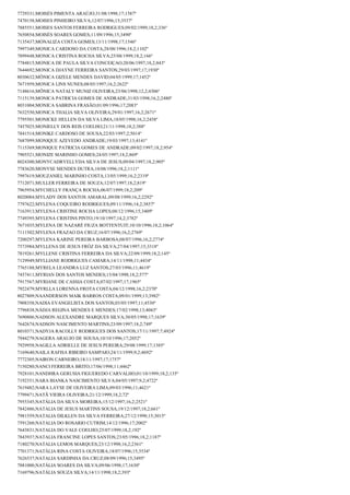 7729331;MOISÉS PIMENTA ARAÚJO;31/08/1998;17;1587º
7470158;MOISES PINHEIRO SILVA;12/07/1996;15;3537º
7885551;MOISES SANTOS FERREIRA RODRIGUES;09/02/1999;18,2;336º
7650854;MOISÉS SOARES GOMES;11/09/1996;15;3490º
7135437;MONALIZA COSTA GOMES;13/11/1998;17;1546º
7997349;MONICA CARDOSO DA COSTA;28/08/1996;18,2;1102º
7899448;MONICA CRISTINA ROCHA SILVA;25/08/1999;18,2;166º
7784815;MONICA DE PAULA SILVA CONCEIÇAO;20/06/1997;18,2;843º
7644692;MONICA DJAYNE FERREIRA SANTOS;29/03/1997;17;1930º
8030632;MÔNICA GIZELE MENDES DAVID;04/05/1999;17;1452º
7671959;MONICA LINS NUNES;08/05/1997;16,2;2622º
7148616;MÔNICA NATALY MUNIZ OLIVEIRA;23/06/1998;12,2;4306º
7115139;MONICA PATRICIA GOMES DE ANDRADE;31/03/1998;16,2;2480º
8031004;MONICA SABRINA FRASÃO;01/09/1996;17;2083º
7632550;MONICA THALIA SILVA OLIVEIRA;29/01/1997;16,2;2671º
7795501;MONICKE HELLEN DA SILVA LIMA;18/05/1998;16,2;2458º
7457025;MONIELLY DOS REIS COELHO;21/11/1998;18,2;388º
7841514;MONIKE CARDOSO DE SOUSA;22/03/1997;2;5014º
7687099;MONIQUE AZEVEDO ANDRADE;19/03/1997;13;4141º
7115369;MONIQUE PATRICIA GOMES DE ANDRADE;09/02/1997;18,2;954º
7905521;MONIZE MARINHO GOMES;24/05/1997;18,2;869º
8024300;MONYCADRYELLYDA SILVA DE JESUS;09/04/1997;18,2;905º
7783620;MONYSE MENDES DUTRA;18/08/1996;18,2;1111º
7997619;MOUZANIEL MARINHO COSTA;13/05/1999;16,2;2319º
7712071;MULLER FERREIRA DE SOUZA;12/07/1997;18,2;819º
7965954;MYCHELLY FRANÇA ROCHA;06/07/1999;18,2;209º
8020084;MYLADY DOS SANTOS AMARAL;09/08/1999;16,2;2292º
7797622;MYLENA COQUEIRO RODRIGUES;09/11/1996;14,2;3857º
7163913;MYLENA CRISTINE ROCHA LOPES;08/12/1996;15;3409º
7749395;MYLENA CRISTINS PINTO;19/10/1997;14,2;3782º
7671035;MYLENA DE NAZARÉ FIUZA BOTTENTUIT;10/10/1996;18,2;1064º
7111502;MYLENA FRAZAO DA CRUZ;16/07/1996;16,2;2769º
7200297;MYLENA KARINE PEREIRA BARBOSA;08/07/1996;16,2;2774º
7573984;MYLLENA DE JESUS FRÓZ DA SILVA;27/04/1997;15;3318º
7819261;MYLLENE CRISTINA FERREIRA DA SILVA;22/09/1999;18,2;145º
7129949;MYLLIANE RODRIGUES CAMARA;14/11/1998;11;4434º
7765188;MYRELA LEANDRA LUZ SANTOS;27/03/1996;11;4619º
7457411;MYRIAN DOS SANTOS MENDES;15/04/1998;18,2;577º
7917567;MYRIANE DE CASSIA COSTA;07/02/1997;17;1965º
7922479;MYRLLA LORENNA FROTA COSTA;04/12/1998;16,2;2370º
8027809;NAANDERSON MAIK BARROS COSTA;09/01/1999;13;3982º
7908358;NADIA EVANGELISTA DOS SANTOS;03/05/1997;11;4530º
7796838;NÁDJA REGINA MENDES E MENDES;17/02/1998;13;4043º
7690806;NADSON ALEXANDRE MARQUES SILVA;30/05/1998;17;1639º
7642674;NADSON NASCIMENTO MARTINS;23/09/1997;18,2;749º
8010371;NADYJA RACOLLY RODRIGUES DOS SANTOS;17/11/1997;7;4924º
7944279;NAGERA ARAUJO DE SOUSA;10/10/1996;17;2052º
7929958;NAGILLA ADRIELLE DE JESUS PEREIRA;29/08/1999;17;1385º
7169640;NAILA RAFISA RIBEIRO SAMPAIO;24/11/1999;9,2;4692º
7772305;NAIRON CARNEIRO;18/11/1997;17;1757º
7150280;NANCI FERREIRA BRITO;17/06/1998;11;4462º
7928101;NANDHRA GERUSIA FIGUEREDO CARVALHO;01/10/1999;18,2;135º
7192351;NARA BIANKA NASCIMENTO SILVA;04/05/1997;9,2;4722º
7619482;NARA LAYSE DE OLIVEIRA LIMA;09/03/1996;11;4621º
7799471;NATÃ VIEIRA OLIVEIRA;21/12/1999;18,2;72º
7955345;NATÁLIA DA SILVA MOREIRA;15/12/1997;16,2;2521º
7842486;NATALIA DE JESUS MARTINS SOUSA;19/12/1997;18,2;661º
7981559;NATALIA DILKLEN DA SILVA FERREIRA;27/12/1998;15;3015º
7591260;NATALIA DO ROSARIO CUTRIM;14/12/1996;17;2002º
7643831;NATALIA DO VALE COELHO;25/07/1999;18,2;192º
7843937;NATALIA FRANCINE LOPES SANTOS;23/05/1996;18,2;1187º
7180270;NATALIA LEMOS MARQUES;23/12/1998;16,2;2361º
7701371;NATÁLIA RINA COSTA OLIVEIRA;18/07/1996;15;3534º
7626537;NATALIA SARDINHA DA CRUZ;08/09/1996;15;3495º
7881000;NATÁLIA SOARES DA SILVA;09/06/1998;17;1630º
7169796;NATÁLIA SOUZA SILVA;14/11/1998;18,2;393º

 