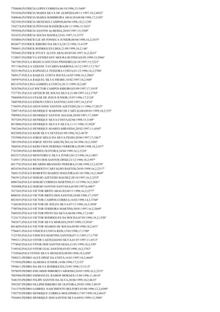 7788688;PATRICIA LOPES CORREIA;06/10/1996;15;3469º
7916544;PATRICIA MARIA SILVA DE ALMEIDA;09/11/1997;10,2;4652º
7688646;PATRICIA MARIA SOMBREIRA ARAUJO;06/08/1996;17;2105º
7423505;PATRICIA MENESES CAMPOS;06/04/1996;18,2;1230º
7542718;PATRICIA PÓVOAS BANDEIRA;08/11/1996;15;3433º
7959504;PATRICIA SANTOS ALMEIDA;28/05/1997;15;3309º
7634352;PATRÍCIA SOUSA MAFRA;23/01/1997;15;3375º
7838804;PATRICIO LICAR FONSECA JUNIOR;08/04/1998;16,2;2475º
8026077;PATRICK RIBEIRO DA SILVA;28/12/1996;13;4159º
7980651;PATRICK RODRIGUES LIMA;21/09/1999;18,2;146º
7928482;PATRICK SYUEY ALVES ARAUJO;05/04/1997;16,2;2633º
7130037;PATRICYA ESTHEFANY MOURA RUFINO;02/05/1999;15;2966º
7467305;PAULA BIANCA GOUVEIA PINHEIRO;26/10/1997;15;3223º
7971746;PAULA LIDIANE TAVARES BARBOSA;16/12/1997;17;1741º
7625198;PAULA RAPHAELA TEIXEIRA COSTA;01/12/1996;16,2;2704º
7849127;PAULA RAQUEL COSTA SOUSA;16/05/1996;16,2;2803º
7495979;PAULA RAQUEL SILVA FREIRE;18/02/1997;18,2;948º
8021470;PAULINA GABRIELA COSTA;28/11/1999;18,2;88º
7626704;PAULLO WICTOR CAMPOS RIBEIRO;03/09/1997;17;1819º
7737701;PAULO ARTHUR DE SOUSA SILVA;21/08/1997;14,2;3795º
7940498;PAULO CESAR DE JESUS JUNIOR;15/07/1996;17;2124º
7480788;PAULO EDSON COSTA SANTOS;14/05/1997;18,2;874º
7744391;PAULO GEOVANNE SANTOS AZEVEDO;26/11/1996;17;2015º
7209718;PAULO HENRIQUE MARINHO DE CARVALHO;09/01/1999;18,2;355º
7989965;PAULO HENRIQUE SANTOS AGUIAR;20/09/1997;17;1809º
7875285;PAULO HENRIQUE SILVA COSTA;02/06/1998;15;3109º
8019886;PAULO HENRIQUE SILVA E SILVA;11/11/1998;15;3028º
7942360;PAULO HENRIQUE SOARES MIRANDA;28/02/1997;11;4545º
8022898;PAULO IGOR SILVA NEVES;01/09/1996;10,2;4678º
7555988;PAULO JORGE MELO DA SILVA FILHO;20/06/1997;17;1867º
7401594;PAULO JORGE NEVES ASSUNÇÃO;16/10/1996;18,2;1056º
7860543;PAULO KERLYSON PERERIA FERREIRA;28/09/1998;18,2;437º
7743389;PAULO MOISES OLIVEIRA;24/04/1999;16,2;2324º
8032373;PAULO MONTEIRO E SILVA JÚNIO;20/12/1996;18,2;1001º
7149517;PAULO NETO DOS SANTOS DINIZ;23/12/1996;18,2;997º
8017782;PAULO RICARDO BRANDÃO PEREIRA;21/08/1999;12,2;4270º
8024356;PAULO ROBERTO CARVALHO BASTOS;24/05/1999;16,2;2317º
7868125;PAULO ROBERTO SOARES NOGUEIRA;03/10/1996;14,2;3869º
7943912;PAULO SERGIO AZEVEDO BALDEZ;20/10/1997;16,2;2555º
8006764;PAULO SERGIO CORREIA MARTINS;31/12/1996;16,2;2681º
7856908;PAULO SERGIO SANTOS SANTANA;05/09/1997;6;4967º
7673363;PAULO VICTOR BRITO ARAUJO;04/11/1998;16,2;2377º
8006581;PAULO VICTOR BRITO DOS SANTOS;24/08/1998;17;1595º
8023655;PAULO VICTOR CAMPOS CORREA;16/02/1998;14,2;3760º
7144249;PAULO VICTOR DE SOUZA SILVA;07/11/1996;14,2;3858º
7780704;PAULO VICTOR FERREIRA MARTINS;30/01/1997;16,2;2669º
7849393;PAULO VICTOR PINTO DA SILVA;06/08/1996;17;2106º
7124173;PAULO VICTOR RODRIGUES DA ROCHA;07/03/1996;18,2;1250º
7843471;PAULO VICTOR SILVA MORAES;29/07/1999;15;2934º
8014029;PAULO VICTOR SOARES DE SOUSA;05/09/1998;18,2;451º
7706831;PAULO VINICIUS COSTA REIS;15/02/1998;17;1700º
7123785;PAULO VINICIUS MARTINS SANTOS;07/11/1997;17;1770º
7995211;PAULO VITOR CASTELHANO SILVA;01/07/1997;11;4513º
7774045;PAULO VITOR DOS SANTOS MAIA;21/01/1999;18,2;350º
7149342;PAULO VITOR LEAL SANTOS;03/02/1998;14,2;3763º
7724560;PAULYENNE SILVA MENEZES;09/09/1998;18,2;450º
7890231;PEDRO ALEX DINIZ DA COSTA;16/01/1997;10,2;4669º
7719564;PEDRO ALMEIDA JUNIOR;14/06/1996;17;2153º
7958611;PEDRO DA SILVA RODRIGUES;23/05/1998;15;3112º
7978059;PEDRO EDUARDO RIBEIRO CARDOSO;24/03/1999;16,2;2333º
7803960;PEDRO EMMANUEL RAMOS MORAES;11/04/1996;11;4614º
7646195;PEDRO FELIPE SANTOS DA SLVA;28/06/1999;10,2;4633º
7692287;PEDRO FILLIPHI RIBEIRO DE OLIVEIRA;29/05/1998;7;4919º
7161379;PEDRO GABRIEL NASCIMENTO BELFORT;03/08/1996;12,2;4380º
7702759;PEDRO HENRIQUE CORREA MOUZINHO;17/07/1999;10,2;4632º
7936865;PEDRO HENRIQUE DOS SANTOS SILVA;04/01/1999;13;3984º

 