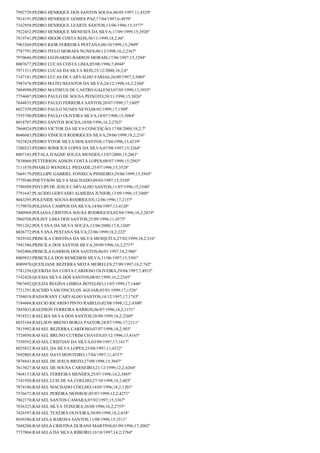 7992729;PEDRO HENRIQUE DOS SANTOS SOUSA;06/05/1997;11;4529º
7814191;PEDRO HENRIQUE GOMES PAZ;17/04/1997;6;4970º
7162958;PEDRO HENRIQUE LEARTE SANTOS;13/06/1996;15;3577º
7922452;PEDRO HENRIQUE MENESES DA SILVA;17/09/1999;15;2920º
7819741;PEDRO HIGOR COSTA REIS;30/11/1999;18,2;86º
7963269;PEDRO IGOR FERREIRA PESTANA;06/10/1999;15;2909º
7787791;PEDRO ITELO MORAES NUNES;06/12/1998;16,2;2367º
7970686;PEDRO LEONARDO BARROS MORAIS;17/06/1997;15;3294º
8007677;PEDRO LUCAS COSTA LIMA;05/08/1996;7;4944º
7971311;PEDRO LUCAS DA SILVA REIS;25/12/2000;18,2;6º
7147181;PEDRO LUCAS DE CARVALHO FARIAS;26/09/1997;3;5005º
7987476;PEDRO MATEUSSANTOS DA SILVA;24/12/1998;16,2;2360º
7804990;PEDRO MATHEUS DE CASTRO GALENO;07/05/1999;13;3955º
7754687;PEDRO PAULO DE SOUSA PEIXOTO;20/11/1998;15;3026º
7644835;PEDRO PAULO FERREIRA SANTOS;20/07/1998;17;1605º
8027359;PEDRO PAULO NUNES NETO;08/02/1999;17;1509º
7555790;PEDRO PAULO OLIVEIRA SILVA;18/07/1998;15;3084º
8018707;PEDRO SANTOS ROCHA;10/08/1996;16,2;2763º
7864024;PEDRO VICTOR DA SILVA CONCEIÇÃO;17/08/2000;18,2;7º
8046683;PEDRO VINICIUS RODRIGUES SILVA;29/06/1999;18,2;216º
7623824;PEDRO VITOR SILVA DOS SANTOS;17/04/1996;13;4239º
7200323;PEDRO WINICIUS LOPES DA SILVA;07/08/1997;15;3264º
8007185;PÉTALA D'AGNE SOUZA MENDES;13/07/2000;15;2861º
7838069;PETTERSON ADSON COSTA LOPES;08/07/1999;15;2943º
7111870;PHABLO WENDELL PIEDADE;25/07/1996;15;3528º
7669179;PHELLIPE GABRIEL FONSECA PINHEIRO;29/06/1999;13;3945º
7779540;PHETYSON SILVA MACHADO;09/03/1997;15;3350º
7790509;PHYLIPI DE JESUS CARVALHO SANTOS;11/07/1996;15;3540º
7791647;PLACIDO GERVASIO ALMEIDA JUNIOR;13/09/1996;15;3488º
8043295;POLENIDE SOUSA RODRIGUES;12/06/1996;17;2157º
7179870;POLIANA CAMPOS DA SILVA;14/04/1997;13;4128º
7400969;POLIANA CRISTINA SOUSA RODRIGUES;02/04/1996;16,2;2819º
7860708;POLINY LIMA DOS SANTOS;25/09/1996;11;4575º
7951262;POLYANA DA SILVA SOUZA;12/06/2000;17,8;1268º
8026772;POLYANA PESTANA SILVA;22/06/1999;18,2;222º
7829102;PRISCILA CRISTINA DA SILVA MESQUITA;27/02/1999;18,2;316º
7941586;PRISCILA DOS SANTOS SILVA;20/09/1996;16,2;2737º
7692406;PRISCILA GARROS DOS SANTOS;06/01/1997;18,2;986º
8005033;PRISCILLA DOS REMEDIOS SILVA;11/06/1997;15;3301º
8009970;QUEILIANE BEZERRA MOTA MEIRELES;27/09/1997;18,2;742º
7781256;QUERZIA DA COSTA CARDOSO OLIVEIRA;29/04/1997;7;4932º
7142420;QUESIA SILVA DOS SANTOS;08/02/1999;16,2;2345º
7967692;QUEZIA REGINA LISBOA BOTELHO;11/05/1999;17;1446º
7721291;RACHID VASCONCELOS AGUIAR;03/01/1999;17;1526º
7704018;RADAWANY CARVALHO SANTOS;14/12/1997;17;1743º
7184604;RAECIO RICARDO PINTO RABELO;02/08/1998;12,2;4300º
7845033;RAEDSON FERREIRA BARROS;06/07/1996;18,2;1151º
7918521;RAELMA SILVA DOS SANTOS;28/09/1999;16,2;2269º
8035104;RAELSON BRENO BORJA PASTOR;28/07/1996;17;2111º
7815992;RAFAEL BEZERRA CARDOSO;07/07/1998;18,2;503º
7724950;RAFAEL BRUNO CUTRIM CHAVES;03/12/1996;13;4165º
7530592;RAFAEL CRISTIAN DA SILVA;03/09/1997;17;1817º
8025832;RAFAEL DA SILVA LOPES;25/04/1997;11;4532º
7692805;RAFAEL DAVI MONTEIRO;17/04/1997;11;4537º
7878841;RAFAEL DE JESUS BRITO;27/09/1998;15;3047º
7613027;RAFAEL DE SOUSA CARNEIRO;21/12/1999;12,2;4264º
7468133;RAFAEL FERREIRA MENDES;25/07/1996;14,2;3885º
7141920;RAFAEL LUIS DE SÁ COELHO;27/10/1998;18,2;403º
7874186;RAFAEL MACHADO COELHO;14/05/1996;18,2;1201º
7576672;RAFAEL PEREIRA MONROE;05/07/1999;12,2;4271º
7862170;RAFAEL SANTOS CAMARA;07/02/1997;15;3367º
7836323;RAFAEL SILVA TEIXEIRA;26/08/1996;16,2;2755º
7426597;RAFAEL TEXEIRA OLIVEIRA;30/09/1998;18,2;434º
8030386;RAFAELA BAROSA SANTOS;11/08/1996;15;3511º
7688288;RAFAELA CRISTINA DURANS MARTINS;01/09/1996;17;2082º
7737804;RAFAELA DA SILVA RIBEIRO;10/10/1997;14,2;3784º

 