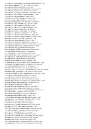 7797536;RODRIGO FERNANDO TEIXEIRA PINHEIRO;06/10/1997;18,2;731º
7837477;RODRIGO IGOR SOUSA E SILVA;23/09/1997;17;1808º
8030102;RODRIGO LIMA LAVRA;03/05/1998;17;1656º
7453178;RODRIGO LINHARES DOS SANTOS;04/09/1996;14,2;3875º
7954930;RODRIGO LISBOA DO VALE;09/05/1998;18,2;559º
7769515;RODRIGO LUIZ SILVA DA FONSECA;30/01/2000;15;2877º
7754359;RODRIGO MADEIRA TAVARES;22/05/1996;18,2;1189º
7703892;RODRIGO MUNIZ SILVA;19/12/1998;15;3019º
7628305;RODRIGO PENHA GOMES;11/12/1998;12,2;4287º
8022455;RODRIGO PEREIRA BATISTA;10/11/1997;11;4485º
7857012;RODRIGO RAMALHO SILVA REIS;22/12/1998;15;3017º
7965332;RODRIGO SANTOS DA ROCHA;13/06/1996;15;3579º
7786408;RODRIGO SANTOS SOUSA;10/08/1997;17;1834º
7924737;RODRIGO SILVA DO CARMO;05/07/1996;18,2;1153º
7875784;RODRIGO SILVA FARIAS;08/10/1996;14,2;3867º
7959330;RODRIGO SOUSA SANTOS;23/02/1996;16,2;2829º
7746938;ROGEAN FERRERA PACHECO;07/11/1996;13;4173º
7663585;ROGER LUIS DOS SANTOS SILVA;19/11/1999;18,2;96º
7972785;ROGÉRIO MARTINS BORGES JÚNIOR;15/10/1999;15;2905º
7840505;ROGERIO SANTOS DE JESUS;18/06/1996;17;2148º
7910233;ROGGER COSTA BORGES;10/02/1997;11;4548º
7547215;ROMULO SANTOS FILGUEIRAS;03/02/1998;18,2;631º
7950534;RONALD GLEYDSON VERAS RIBEIRO;25/08/1996;17;2089º
7145685;RONALD PEREIRA DOS SANTOS;29/09/1996;17,8;1291º
7719812;RONALD SILVA FONSECA;05/08/1998;13;4011º
8016321;RONALDO MADEIRA TAVARES;03/08/1999;16,2;2296º
7728204;RONALDO PASSOS DE SA;20/07/1996;9,2;4733º
7115575;RONAN SILVA DOS BANHOS;29/04/1997;9;4803º
7998079;RONÍELISON CARVALHO DA SILVA;01/11/1999;18,2;109º
7971612;RONILSON ALVES PENHA;02/07/1996;18,2;1157º
7729059;RONILSON PASSOS DE SA;17/10/1997;9,2;4714º
7902967;RONISO VIANA NASCIMENTO;23/04/1997;3;5007º
7577924;RONY AUGUSTO OLIVEIRA DOS SANTOS;04/06/1996;12,2;4388º
7516356;ROSA EDUARDA DOS SANTOS FRAZÃO;25/01/1998;15;3166º
7140859;ROSANA PIRES PINHEIRO;10/05/1998;16,2;2461º
8012595;ROSANE NASCIMENTO SILVA;31/08/1998;18,2;457º
7940222;ROSANGELA CRISTIELLEN COSTA NASCIMENTO;24/10/1997;18,2;705º
7970826;ROSANGELA MARIA SOUSA DE JESUS;21/05/1997;17;1896º
7151961;ROSANNE PATRICIA AGUIAR NASCIMENTO;15/01/1998;17;1729º
7672782;ROSEANA DA SILVA ALVES;02/06/1997;18,2;859º
7695940;ROSIMARY SANTOS PEREIRA;14/02/1996;7,2;4907º
7546218;ROSYELLEN MORAIS DOS ANJOS;23/12/1998;17;1528º
7996995;ROWBERTH VINICIUS COSTA GONÇALVES;20/01/1997;11;4552º
7551976;RUAN ASSIS DOS SANTOS REIS;13/08/1998;16,2;2416º
7645613;RUAN DINIZ FARIAS;08/11/1996;15;3434º
7482664;RUAN FELIPE SILVA ANDRADE;27/10/1998;13;3990º
8033241;RUAN ITHALO FERREIRA SANTOS;22/06/1997;15;3290º
7973718;RUAN KISLEN DA SILVA DA CONCEIÇÃO;02/06/1999;13;3951º
7969698;RUAN PIRES AZEVEDO;14/07/1999;16,2;2305º
7574211;RUAN SAMUEL ALVES SOUSA;01/11/1996;9;4823º
7534854;RUAN VIEIRA DOS SANTOS;30/12/1997;11;4477º
7115441;RUANN FELIPE GARCES FONSECA;09/04/1996;14,2;3906º
7892346;RUANNY RENATHA BISPO RIBEIRO;30/10/1997;17;1776º
7582848;RUTE REIS DA SILVA;30/08/1998;15;3066º
8040936;RUTH CUNHA SERRA;07/03/1998;18,2;607º
7834724;RUTH DA CONCEICAO MOTA DIAS;07/10/1998;18,2;425º
8038634;RUTH ELLEN LISBOA SERRA;19/05/1998;16,2;2457º
7550873;RUTH KARLEN FERREIRA BARBOSA;20/06/2000;16,2;2234º
7758378;RUTH KERLLEN INOJOSA NUNES;06/12/1998;18,2;377º
7928937;RUTH PEREIRA BRITO;27/09/1997;11;4495º
7719190;RUTHANA SANTOS VIEIRA;07/05/1997;17;1902º
7693771;RUTHIELE LISIEUX ALVES DOS SANTOS;18/09/1999;18,2;147º
7543350;RUTHJULIA COSTA DA SILVA;11/12/1997;12,2;4322º
7960978;RUTIANE GOMES PEREIRA;26/02/1998;9,2;4709º
7889377;RYAELRISON DE OLIVEIRA PINHEIRO;05/12/1996;14,2;3850º
7689502;RYAN ALEXANDRE SILVA DE ARAUJO;27/07/1998;15;3078º

 