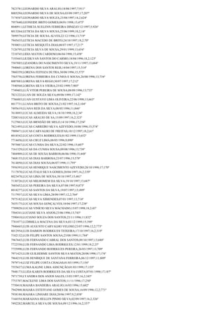 7823781;LEONARDO SILVA ARAUJO;18/08/1997;7;911º
8005294;LEONARDO SILVA DE SOUSA;03/09/1997;17;207º
7174547;LEONARDO SILVA SOUZA;23/04/1997;14,2;624º
7957640;LEONEIDE BRITO GOMES;04/01/1998;15;475º
8040911;LETHICIA SUELENN FERREIRA DINIZ;03/12/1997;5;926º
8013264;LETICIA DA SILVA SOUSA;23/06/1999;18,2;14º
7899579;LETICIA DE SOUSA ALVES;22/12/1996;13;719º
7945435;LETICIA MACEDO DE BRITO;24/10/1997;18,2;70º
7930031;LETICIA MESQUITA DIAS;08/07/1997;17;217º
7126795;LETICIA SILVA DE SOUSA;29/01/1999;13;654º
7210745;LIDIA MATOS CARDOSO;06/04/1998;15;458º
7193443;LIUDILVAN SANTOS DO CARMO;18/04/1996;18,2;123º
7587885;LIZANDRA DO NASCIMENTO SILVA;19/11/1997;13;684º
7940601;LORENA DOS SANTOS REIS;14/04/1997;15;514º
7860359;LORENA FEITOZA DUTRA;30/08/1996;15;573º
7565756;LORENA FERREIRA DA CUNHA E SOUSA;26/08/1996;13;734º
8007883;LORENA SILVA REGO;30/07/1997;17;212º
7540568;LORENA SILVA VIEIRA;25/02/1999;7;905º
7749403;LUÃ VITOR PEREIRA DE SOUSA;08/09/1996;13;733º
7821222;LUAN DE SOUZA SILVA;09/08/1999;17;142º
7786803;LUAN GUSTAVO LIMA OLIVEIRA;22/06/1998;13;663º
8017731;LUANA BRITO DE SOUSA;21/02/1997;18,2;104º
7495619;LUANA REIS DA SILVA;08/05/1996;11;846º
7618893;LUCAS ALMEIDA SILVA;18/10/1998;18,2;34º
7208310;LUCAS ARAUJO DE SA;15/09/1997;16,2;323º
7127863;LUCAS BRNDÃO DE MELO;14/10/1996;17;254º
7821493;LUCAS CARREIRO SILVA AZEVEDO;18/08/1996;15;574º
7909471;LUCAS CARVALHO DE FREITAS;10/12/1997;18,2;61º
8018542;LUCAS COSTA RODRIGUES;01/02/1999;13;652º
7714456;LUCAS CRUZ LIMA;08/05/1996;9;890º
7975067;LUCAS CUNHA DA SILVA;22/02/1996;15;607º
7161329;LUCAS DA CUNHA SOUSA;09/08/1996;13;738º
7404909;LUCAS DE SOUSA BARROS;06/06/1998;15;448º
7468155;LUCAS DIAS BARBOSA;23/07/1996;15;578º
7614050;LUCAS DIAS SOUSA;06/07/1998;11;795º
7956393;LUCAS HENRIQUE NASCIMENTO AZEVEDO;20/10/1998;17;170º
7117870;LUCAS ITALO SILVA GOMES;20/04/1997;16,2;339º
8023478;LUCAS LIMA DE SOUSA;30/10/1997;15;481º
7130726;LUCAS MILHOMEM DA SILVA;19/10/1997;13;687º
7603452;LUCAS PEREIRA DA SILVA;07/08/1997;9;873º
8018277;LUCAS SANTOS DA SILVA;19/07/1997;15;499º
7117937;LUCAS SILVA LIMA;28/09/1997;12,2;764º
7975182;LUCAS SILVA XIMENDES;07/01/1997;13;714º
7655175;LUCAS SOUSA GONÇALVES;18/04/1997;17;238º
7709028;LUCAS VINÍCIO SILVA MACHADO;15/07/1998;18,2;43º
7504341;LUCIANE SILVA ANJOS;23/06/1996;13;743º
7590410;LUCIANO SOUZA DOS SANTOS;23/11/1996;11;832º
7781077;LUDIMILLA MACENA DA SILVA;03/12/1999;15;398º
7946665;LUIS AUGUSTO CARVALHO VELOSO;23/07/1996;12,2;773º
8012954;LUIS DAIMON RODRIGUES TEIXEIRA;17/10/1997;16,2;319º
7182132;LUIS FELIPE SANTOS SOUSA;23/08/1999;11;784º
7967643;LUIS FERNANDO CABRAL DOS SANTOS;09/10/1997;13;688º
7722550;LUIS FERNANDO LIMA RODRIGUES;12/01/1999;18,2;25º
7755998;LUIS FERNANDO RODRIGUES PEREIRA;26/03/1997;13;709º
7971425;LUIS GUILHERME SANTOS SILVA MATOS;28/08/1998;17;174º
7864219;LUIS HENRIQUE DE SANTANA FERREIRA;06/12/1997;11;809º
7979714;LUIZ FELIPE COSTA CHAGAS;01/03/1999;17;156º
7555637;LUMA KALINE LIMA ASSUNÇÃO;01/03/1999;17;155º
7948173;LUZIA KAREN RODRIGUES DA SILVA COSTA;07/01/1998;17;187º
7971739;LYANDRA DOS ANJOS SALES;13/03/1997;16,2;345º
7753707;MACILENE LIMA DOS SANTOS;11/11/1996;17;250º
7750418;MAIARA BANDEIRA ARAUJO;16/03/1996;15;602º
7942908;MAIARA ESTEFFANE GOMES DE SOUSA;16/09/1996;12,2;771º
7938188;MAIARA LINHARE DIAS;20/06/1997;9,2;858º
7166554;MARAIANA HELLEN PINHO SILVA;02/09/1997;16,2;326º
7492282;MARCELA SILVA DE SOUSA;09/12/1996;16,2;357º

 