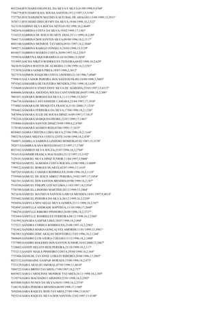 8032264;RYCHARD EMANUEL DA SILVA E SILVA;01/09/1998;9;4760º
7766779;RYCHARD RAEL SOUSA SANTOS;19/12/1997;15;3196º
7737703;RYCHARDSON MATHEUS SETUBAL DE ARAGÃO;13/08/1999;15;2931º
7670713;RYCHERD DHEURYMY DA SILVA;19/06/1998;18,2;522º
7613336;SABINO SILVA ROCHA NETO;01/02/1998;10,2;4649º
7942476;SABRINA COSTA DA SILVA;19/02/1999;17;1501º
7134325;SABRINA DE JESUS DUARTE DIAS;25/11/1999;18,2;89º
7844173;SABRINA DOS SANTOS SILVA;09/08/1996;18,2;1117º
8043100;SABRINA MONROE TAVARES;05/01/1997;14,2;3844º
7498271;SABRINA RABELO FONSECA;24/03/1998;15;3139º
8016037;SABRINA SOARES COSTA;30/09/1997;16,2;2563º
7559934;SABRYNA SIQUEIRAMELO;18/10/2000;15;2858º
7519995;SACHA NIKITA RODRIGUES TEIXEIRA;04/02/1998;18,2;629º
7663639;SADNA BASTOS DE ALMEIDA;11/08/1999;16,2;2291º
7713970;SAFIRA GOMES PIRES;19/07/1998;2;5012º
7627574;SAIMON JOAQUIM COSTA LINDOSO;21/10/1996;7;4940º
7799835;SALVADOR PEREIRA DOS SANTOS FILHO;18/09/1998;3;5003º
7974382;SAMAHRA DE OLIVEIRA MENDES;25/01/1998;18,2;636º
7154449;SAMANTA STHEFANNY SILVA DE ALMEIDA;25/03/1997;13;4137º
8046606;SAMARA AMANDA SOUSA CANTANHEDE;04/07/1998;18,2;506º
7801051;SAMARA BORGES DA SILVA;11/11/1996;15;3431º
7766738;SAMARA CANTANHEDE CAMARA;23/04/1997;17;1910º
7774002;SAMARA DE MESQUITA FRANCA;31/01/2000;17;1310º
7956462;SAMARA FERREIRA DA SILVA;17/04/1996;18,2;1226º
7687094;SAMARA JULIE DE SOUSA DINIZ;16/09/1997;17;1813º
7782226;SÂMARA MARQUES FREIRE;22/07/1999;17;1401º
7539086;SAMARA SANTOS DINIZ;19/09/1998;9,2;4700º
7170180;SAMARA SOARES REIS;03/06/1999;17;1433º
8030403;SAMIA CRISTINA LIMA SILVA;27/06/1996;18,2;1164º
7903276;SÂMIA MILENA COSTA LEITE;16/08/1998;18,2;470º
7948071;SAMILLA SABRINA LINDOSO HOMEM;05/02/1997;15;3370º
7928714;SAMIRA ILANA BOTELHO;02/12/1997;17;1748º
8023362;SAMIRES SILVA SOUZA;23/07/1996;16,2;2768º
7916510;SAMMIR FRANÇA MACHADO;25/12/1997;15;3192º
7129181;SAMOEL SILVA DINIZ JUNIOR;11/04/1997;3;5008º
7987024;SAMUEL ALMEIDA COSTA ROCHA;12/08/1998;13;4009º
7799522;SAMUEL BORGES DUARTE;02/07/1999;17;1414º
7847265;SAMUEL CAMARA RODRIGUES;20/08/1996;18,2;1110º
7739560;SAMUEL DE JESUS ABREU PEREIRA;19/02/1997;17;1954º
7441561;SAMUEL DOS SANTOS MENDES;05/08/1999;18,2;187º
7518350;SAMUEL FHILIPE LEITAO LIMA;11/03/1997;18,2;934º
7758780;SAMUEL LINDOSO MARTINS;20/12/1999;15;2884º
7671634;SAMUEL MATHEUS SANTOS GARCIA MENDES;14/01/1997;9;4814º
7555482;SAMUEL PEREIRA DA SILVA;20/12/1999;16,2;2250º
7936856;SAMYLA MYCAELLE SILVA GOMES;23/11/1998;18,2;387º
7924947;SAMYLLA ANDRADE BAPTISTA;13/10/1996;17;2049º
7706254;SAMYLLE RIBEIRO PINHEIRO;26/08/1998;14,2;3727º
7553669;SAMYLLE RODRIGUES FERREIRA;08/12/1998;16,2;2366º
7141992;SANARA GASPAR LIMA;18/07/1998;18,2;494º
7173221;SANDRA CORREA RODRIGUES;23/08/1997;16,2;2582º
7741462;SANDRA MARIA GONÇALVES AMORIM;11/01/1999;13;3981º
7963963;SANDRO JOSE ARAUJO MONTEIRO;13/03/1996;18,2;1244º
7869689;SANDRO LUIS VIEIRA COELHO;13/12/1996;18,2;1008º
7757989;SANDRO ROGERIO DOS SANTOS JUNIOR;18/03/2000;15;2867º
7128602;SANDY HELLEN REIS PEREIRA;25/10/1999;18,2;117º
7733213;SANDY MAILA PINHEIRO COSTA;29/04/1998;18,2;568º
7735406;SANILDE TAYANNE LOBATO RIBEIRO;28/08/1996;17;2085º
8023152;SANSHAINE GASPAR MORAES;15/08/1998;18,2;473º
7723129;SARA ARAUJO AMARAL;07/05/1996;11;4610º
7888722;SARA BRITO TAVARES;17/09/1997;18,2;757º
8043022;SARA CAROLINNE MONROE TAVARES;24/11/1998;18,2;385º
7118574;SARA MACHADO CARDOSO;22/01/1998;16,2;2502º
8035888;SARA NUNES DA SILVA;04/01/1998;16,2;2510º
7148156;SARA PEREIRA MENDES;06/09/1998;17;1580º
7650268;SARA RAQUEL REIS TAVARES;27/09/1996;13;4181º
7925218;SARA RAQUEL SILVA DOS SANTOS;12/02/1997;13;4148º

 
