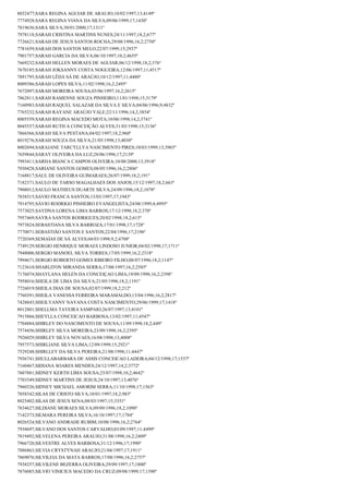 8032477;SARA REGINA AGUIAR DE ARAUJO;10/02/1997;13;4149º
7774928;SARA REGINA VIANA DA SILVA;09/06/1999;17;1430º
7819636;SARA SILVA;30/01/2000;17;1311º
7978118;SARAH CRISTINA MARTINS NUNES;24/11/1997;18,2;677º
7726621;SARAH DE JESUS SANTOS ROCHA;29/08/1996;16,2;2750º
7781659;SARAH DOS SANTOS MELO;22/07/1999;15;2937º
7901757;SARAH GARCIA DA SILVA;06/10/1997;10,2;4655º
7669232;SARAH HELLEN MORAES DE AGUIAR;06/12/1998;18,2;376º
7670185;SARAH JOKSANNY COSTA NOGUEIRA;12/06/1997;11;4517º
7891795;SARAH LÊDA SÁ DE ARAÚJO;10/12/1997;11;4480º
8009386;SARAH LOPES SILVA;11/02/1998;16,2;2495º
7672097;SARAH MOREIRA SOUSA;03/06/1997;16,2;2615º
7862811;SARAH RAMENNE SOUZA PINHEIRO;11/01/1998;15;3179º
7160983;SARAH RAQUEL SALAZAR DA SILVA E SILVA;04/06/1996;9;4832º
7765232;SARAH RAYANE ARAÚJO VALE;22/11/1996;14,2;3854º
8005559;SARAH REGINA MACEDO MOTA;10/06/1998;14,2;3741º
8045537;SARAH RUTH A CONCEIÇÃO ALVES;31/03/1998;15;3136º
7866566;SARAH SILVA PESTANA;04/02/1997;18,2;960º
8019276;SARAH SOUZA DA SILVA;21/05/1998;13;4030º
8002694;SARAJANE TARCYLLYA NASCIMENTO PIRES;10/03/1999;13;3965º
7659844;SARAY OLIVEIRA DA LUZ;28/06/1996;17;2139º
7993411;SARHA BIANCA CAMPOS OLIVEIRA;10/08/2000;13;3918º
7930428;SARIANE SANTOS GOMES;08/05/1996;16,2;2806º
7168817;SAUL DE OLIVEIRA GUIMARAES;26/07/1999;18,2;191º
7182371;SAULO DE TARSO MAGALHAES DOS ANJOS;15/12/1997;18,2;663º
7908012;SAULO MATHEUS DUARTE SILVA;24/09/1996;18,2;1078º
7838315;SAVIO FRANCA SANTOS;13/03/1997;17;1943º
7914795;SÁVIO RODRIGO PINHEIRO EVANGELISTA;24/08/1999;4;4995º
7573025;SAYDNA LORENA LIMA BARROS;17/12/1998;18,2;370º
7957469;SAYRA SANTOS RODRIGUES;20/02/1998;18,2;615º
7973824;SEBASTIANA SILVA BARROZA;17/01/1998;17;1728º
7770071;SEBASTIÃO SANTOS E SANTOS;22/04/1996;17;2196º
7720369;SEMAÍAS DE SÁ ALVES;04/03/1998;9,2;4708º
7749129;SERGIO HENRIQUE MORAES LINDOSO JUNIOR;04/02/1998;17;1711º
7948006;SERGIO MANOEL SILVA TORRES;17/05/1999;16,2;2318º
7994671;SERGIO ROBERTO GOMES RIBEIRO FILHO;08/07/1996;18,2;1147º
7123610;SHARLITON MIRANDA SERRA;17/08/1997;16,2;2585º
7176074;SHAYLANA HELEN DA CONCEIÇAO LIMA;19/09/1998;16,2;2398º
7958016;SHEILA DE LIMA DA SILVA;21/05/1996;18,2;1191º
7726019;SHEILA DIAS DE SOUSA;02/07/1999;18,2;212º
7760391;SHEILA VANESSA FERREIRA MARAMALDO;13/04/1996;16,2;2817º
7428843;SHEILYANNY NAYANA COSTA NASCIMENTO;29/06/1999;17;1418º
8012801;SHELLMA TAVEIRA SAMPAIO;26/07/1997;13;4101º
7915866;SHEYLLA CONCEICAO BARBOSA;13/02/1997;11;4547º
7704884;SHIRLEY DO NASCIMENTO DE SOUSA;11/09/1998;18,2;449º
7574456;SHIRLEY SILVA MOREIRA;23/09/1998;16,2;2395º
7926029;SHIRLEY SILVA NOVAES;16/08/1998;13;4008º
7957573;SHIRLIANE SILVA LIMA;12/09/1999;15;2921º
7529248;SHIRLLEY DA SILVA PEREIRA;21/08/1998;11;4447º
7936741;SHULLABARBARA DE ASSIS CONCEICAO LADEIRA;04/12/1998;17;1537º
7160467;SIDIANA SOARES MENDES;24/12/1997;14,2;3772º
7607881;SIDNEY KERTH LIMA SOUSA;25/07/1998;10,2;4642º
7703549;SIDNEY MARTINS DE JESUS;24/10/1997;13;4076º
7960326;SIDNEY MICHAEL AMORIM SERRA;11/10/1998;17;1563º
7858342;SILAS DE CRISTO SILVA;10/01/1997;18,2;983º
8025402;SILAS DE JESUS SENA;08/03/1997;15;3351º
7834627;SILDIANE MORAES SILVA;09/09/1996;18,2;1090º
7142373;SILMARA PEREIRA SILVA;16/10/1997;17;1784º
8026524;SILVANO ANDRADE RUBIM;10/08/1996;16,2;2764º
7938697;SILVANO DOS SANTOS CARVALHO;03/09/1997;11;4499º
7819492;SILVELENA PEREIRA ARAUJO;31/08/1998;16,2;2409º
7966720;SILVESTRE ALVES BARBOSA;31/12/1996;17;1990º
7886863;SILVIA CRYSTYNAH ARAUJO;21/04/1997;17;1911º
7869076;SILVILEIA DA MATA BARROS;17/08/1996;16,2;2757º
7938257;SILVILENE BEZERRA OLIVEIRA;29/09/1997;17;1800º
7876085;SILVIO VINICIUS MACEDO DA CRUZ;09/08/1999;17;1390º

 