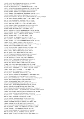 7824563;TALITA MAYRA RIBEIRO MUNIZ;06/03/1996;13;4254º
7806123;TALITA REIS CORREIA;24/04/1997;15;3319º
7571878;TALLES MARÇAL SILVA PINHEIRO;30/06/1998;8,2;4850º
7693323;TALLITA RAYANNE SANTOS AROUCHE;17/09/1997;11;4496º
8006647;TAMIRES CRISTINA CORREA SILVA;04/07/2000;15;2862º
7447899;TAMIRES DOS SANTOS CUNHA;25/09/1999;18,2;139º
7719157;TAMIRES STHEFANI CASTRO MARQUES;23/09/1998;17;1575º
7985936;TAMIRES TERESA SILVA PALMEIRA;25/11/1998;17;1541º
7699975;TANIA CRISTINE FRANKLIANE CANDIDO RIBEIRO;23/11/1997;14,2;3775º
7112289;TANNANY DA CONCEIÇAO DA SILVA;09/12/1996;16,2;2693º
8001760;TARCISIO ANDRADE LINDOSO;17/04/1997;15;3326º
7154025;TARCISIO COSTA DOS SANTOS;12/10/1997;18,2;721º
7921963;TARCÍSIO CRUZ ROCHA JÚNIOR;11/05/1996;11;4607º
7678298;TARSILA MARIA PINHEIRO MARTINS;29/03/1999;18,2;285º
7452628;TASSIA LORENA SÁ LINDOSO;11/12/1998;17;1533º
7427688;TÁSSIO EDUARDO COSTA;16/05/1998;18,2;553º
8019210;TASSITO ALEXANDRE MOURA SOUSA;19/10/1998;18,2;414º
7568996;TATIANA DE JESUS PINHEIRO PEREIRA;31/12/1998;16,2;2358º
8027227;TATIANE COSTA DA SILVA;05/12/1998;18,2;380º
8019374;TATIANE COSTA SOUSA;19/09/1998;16,2;2399º
7651322;TATIANE DA SILVA MAFRA;17/08/1997;18,2;788º
7953469;TATIANE MORAIS DOS SANTOS;08/10/1997;18,2;726º
7720903;TATIANE RAQUEL FERREIRA RIBEIRO;30/10/1998;16,2;2378º
7844036;TATIEL BARROS MESQUITA;28/01/1997;13;4151º
8002268;TATIELLY EVANGELISTA CONSTANTINO;28/12/1997;16,2;2516º
7906849;TATIELY SILVA SOEIRO;08/07/1999;17;1410º
7122987;TATTILA ELAINE RIBEIRO COELHO;25/05/1998;17;1642º
7755674;TATYANE SILVA MARTINS;21/10/1998;17;1557º
7704618;TAYAN FURTADO SOARES;05/12/1996;17;2011º
8017795;TAYANA LIMA MONTEIRO;24/07/1998;13;4013º
7499182;TAYANE JOSY DE JESUS AMORIM;20/10/1998;18,2;412º
7695203;TAYANE SILVA GOMES;02/08/1996;18,2;1122º
7721544;TAYANE SOUZA GONÇALVES;04/11/1998;9;4756º
8012839;TAYLA RAYSSA SILVA SANTOS;23/08/1999;18,2;169º
7648158;TAYLANE COSTA PINTO;28/07/1997;15;3269º
7783192;TAYLANE DA COSTA E COSTA;01/02/1997;15;3371º
7720640;TAYLANE GUIMARÃES PEREIRA;12/03/1998;15;3145º
7782620;TAYNA BRENDA RODRIGUES BARBOSA;28/08/1999;16,2;2281º
7430209;TAYNÁ CRISTINA SILVA DA CUNHA;25/06/1999;15;2949º
7799414;TAYNA HÉLEN CUNHA SILVA;27/09/1999;18,2;137º
7459790;TAYNA MOTA DE SA;06/07/1999;18,2;208º
7165242;TAYNÁ TEIXEIRA ALVES;07/02/1997;9;4810º
7638334;TAYNAH LISÂNIAS DE OLIVEIRA SILVA;14/09/1996;17;2070º
7972279;TAYNARA BATISTA NUNES LIMA;11/10/1998;18,2;421º
7584818;TAYNARA MYKAELLE SOUSA NASCIMENTO;01/10/1999;15;2914º
7651003;TAYNARA SOUSA CARVALHO;07/09/1996;12,2;4374º
7650487;TAYSE GUSMAO COSTA;22/06/1996;15;3562º
8032966;TAYSON FELIPE SANTOS DA SILVA;21/09/1997;9;4790º
7714089;TAYZA ANDRADE NASCIMENTO;02/07/1998;17;1613º
8015823;TERCIO LENO FERREIRA REIS;26/09/1996;17;2060º
7803639;TEREZA CRISTINE DOS SANTOS MATOS;18/05/1999;14,2;3692º
7130085;TEREZA GABRIELLA DE OLIVEIRA DOS SANTOS;23/01/2000;18,2;42º
7708003;TEREZINHA DE JESUS PEREIRA SOARES;05/01/1997;18,2;988º
7211175;THABATA GOMES DOS SANTOS;04/01/1999;18,2;357º
7117929;THACILA KRISTINNY BEZERRA GARCIA;12/09/1998;16,2;2401º
8006303;THAGILEY DE ARAUJO;31/05/1997;17;1886º
7957902;THAIANE ALMEIDA PACHECO;23/02/1998;17;1697º
7857883;THAILSON SANTOS ALMEIDA;12/06/1999;18,2;228º
7899898;THAINA ALVES DO NASCIMENTO;26/03/1999;17;1475º
7666093;THAINÁ CARVALHO ARAUJO;05/12/1998;18,2;379º
7803119;THAINA KETHMAN CORREIA MARTINS;23/02/1998;13;4040º
7901452;THAINARA DOS SANTOS FURTADO;24/04/1996;14,2;3903º
7925947;THAINARA VIEGAS SOUSA;27/09/1998;16,2;2391º
7198580;THAIS ADRIELLE SILVA LEITE;06/06/1997;16,2;2613º
7771145;THAIS CARVALHO DE BRITO;16/03/1998;15;3143º
8005509;THAIS CRISTINA FERNANDES MATOS;13/02/1996;17;2221º

 