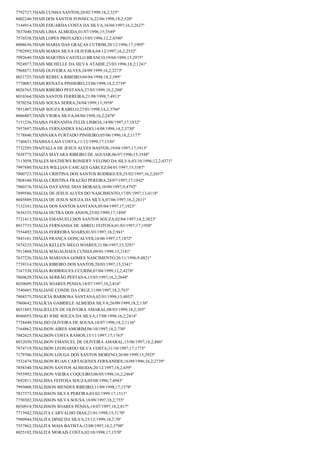 7792727;THAIS CUNHA SANTOS;20/02/1999;18,2;325º
8002240;THAIS DOS SANTOS FONSECA;22/06/1998;18,2;520º
7144914;THAÍS EDUARDA COSTA DA SILVA;16/04/1997;16,2;2627º
7837040;THAIS LIMA ALMEIDA;01/07/1996;15;3549º
7570338;THAIS LOPES PROTAZIO;15/05/1996;12,2;4390º
8008636;THAIS MARIA DAS GRAÇAS CUTRIM;20/12/1996;17;1995º
7702992;THAÍS MARIA SILVA OLIVEIRA;04/12/1997;16,2;2532º
7992649;THAIS MARTINS CASTELO BRANCO;19/04/1999;15;2975º
7924977;THAIS MICHELLE DA SILVA ATAIDE;23/03/1996;18,2;1241º
7968871;THAIS OLIVEIRA ALVES;24/09/1999;16,2;2273º
8021725;THAIS REBECA RIBEIRO;04/04/1998;18,2;589º
7770087;THAIS RENATA PINHEIRO;23/06/1998;14,2;3739º
8026765;THAIS RIBEIRO PESTANA;27/03/1999;18,2;288º
8010364;THAIS SANTOS FERREIRA;21/08/1998;7;4913º
7870254;THAIS SOUSA SERRA;24/04/1999;13;3958º
7851407;THAIS SOUZA RABELO;27/01/1998;14,2;3766º
8006807;THAÍS VIEIRA SILVA;04/04/1998;16,2;2478º
7151236;THAISA FERNANDA FELIX LISBOA;14/08/1997;17;1832º
7957697;THAISA FERNANDES SAGADO;14/08/1998;14,2;3730º
7178846;THAISNARA FURTADO PINHEIRO;05/06/1996;18,2;1177º
7740431;THAISSA LAIA COSTA;11/12/1999;17;1336º
7732295;THAITALLA DE JESUS ALVES BASTOS;19/04/1997;17;1913º
7638775;THAIZA MAYARA RIBEIRO DE AGUIAR;06/07/1996;15;3544º
7113058;THALES MATHEWS RONIERY VELOSO DA SILVA;03/10/1996;12,2;4371º
7997880;THALES WILLIAN CASCAES GARCEZ;04/01/1997;15;3387º
7800723;THALIA CRISTINA DOS SANTOS RODRIGUES;25/02/1997;16,2;2657º
7808160;THALIA CRISTINA FRAZÃO PEREIRA;24/07/1997;17;1842º
7960376;THALIA DAYANNE DIAS MORAES;10/09/1997;9;4792º
7899586;THALIA DE JESUS ALVES DO NASCIMENTO;17/05/1997;13;4118º
8045889;THALIA DE JESUS SOUZA DA SILVA;07/06/1997;16,2;2611º
7132341;THALIA DOS SANTOS SANTANA;05/04/1997;17;1923º
7636335;THALIA DUTRA DOS ANJOS;25/02/1999;17;1494º
7721413;THALIA EMANUELI DOS SANTOS SOUZA;02/04/1997;14,2;3823º
8017735;THALIA FERNANDA DE ABREU FEITOSA;01/03/1997;17;1950º
7554492;THALIA FERREIRA SOARS;01/03/1997;18,2;941º
7843101;THALIA FRANÇA GONÇALVES;16/06/1997;17;1872º
7674235;THALIA KELLEN MELO SOARES;21/06/1997;15;3291º
7913404;THALIA MAGALHAES CUNHA;09/01/1998;15;3181º
7637226;THALIA MARIANA GOMES NASCIMENTO;26/11/1996;9;4821º
7739314;THALIA RIBEIRO DOS SANTOS;20/03/1997;15;3341º
7167338;THÁLIA RODRIGUES CCURIM;07/04/1999;12,2;4278º
7860629;THALIA SERRÃO PESTANA;15/03/1997;16,2;2644º
8030609;THALIA SOARES PENHA;14/07/1997;18,2;816º
7540485;THALIANE CONDE DA CRUZ;11/09/1997;18,2;763º
7804375;THALICIA BARBOSA SANTANA;02/01/1998;13;4052º
7960642;THALÍCIA GABRIELE ALMEIDA SILVA;26/09/1999;18,2;138º
8031885;THALIELLEN DE OLIVEIRA AMARAL;08/03/1999;18,2;305º
8046055;THALIO JOSE SOUZA DA SILVA;17/08/1998;16,2;2414º
7728440;THALISO OLIVEIRA DE SOUSA;18/07/1996;18,2;1136º
7164862;THALISON AIRES AMORIM;06/10/1997;18,2;730º
7882625;THALISON COSTA RAMOS;15/11/1997;17;1763º
8032030;THALISON EMANUEL DE OLIVEIRA AMARAL;15/06/1997;18,2;846º
7874719;THALISON LEONARDO SILVA COSTA;31/10/1997;17;1775º
7179706;THALISON LOUGA DOS SANTOS MORENO;26/08/1999;15;2925º
7532474;THALISON RUAN CARTAGENES FERNANDES;16/09/1996;16,2;2739º
7858340;THALISON SANTOS ALMEIDA;20/12/1997;18,2;659º
7955992;THALISON VIEIRA COQUEIRO;06/05/1998;16,2;2464º
7692811;THALISSA FEITOSA SOUZA;05/08/1996;7;4943º
7995008;THALISSON MENDES RIBEIRO;11/09/1998;17;1578º
7837373;THALISSON SILVA PEREIRA;03/02/1999;17;1511º
7750302;THALISSON SILVA SOUSA;18/09/1997;18,2;755º
8030914;THALISSON SOARES PENHA;14/07/1997;18,2;817º
7713942;THALITA CARVALHO DIAS;21/01/1998;15;3170º
7980944;THALITA DINIZ DA SILVA;23/12/1999;18,2;70º
7557862;THALITA MAIA BATISTA;12/08/1997;14,2;3798º
8025192;THALITA MORAIS COSTA;02/10/1998;17;1570º

 