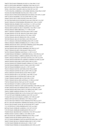 7888797;THAYNARA FERREIRA DA SILVA;15/06/1998;15;3101º
8020772;THAYNARA MENDES CARDOSO;16/08/1998;18,2;471º
8035525;THAYNNÁ CAMILLA MARTINS MATOS;25/03/1996;13;4248º
7839411;THAYNNÁ VALLERYA SILVA;21/08/1997;18,2;783º
7714974;THAYRA ANDRESSA CANTANHDE MOURA;18/06/1996;15;3569º
7834396;THAYRIS PINHEIRO MATOS;10/01/1998;15;3180º
7954203;THAYS FERNANDASAMENEZES BULHOES;16/07/1997;17;1849º
7698716;THAYS MADEIRA CALVET;20/09/1996;18,2;1082º
7694853;THAYS SILVA DOS SANTOS;16/04/1996;15;3616º
7817365;THAYSON PAULO PACHECO GALVAO;13/08/1997;17,8;1283º
7663055;THEILON VITOR PEREIRA PIEDADE;26/01/1999;12,2;4283º
7484498;THELMA INGRID COSTA SANTOS;11/11/1997;16,2;2544º
7614709;THENNYLSON FERREIRA LOPES;26/03/1996;15;3626º
7902656;THEYLESSON DA SILVA MARTINS;17/02/1999;17;1502º
7925630;THIAGO AIRES MIRANDA;17/11/1999;18,2;99º
7898377;THIAGO ALMEIDA SANTANA;08/07/1999;15;2944º
7951600;THIAGO ALVES DE ARAUJO;14/08/1999;9,2;4693º
7735081;THIAGO ALVES DE SOUSA;27/07/1998;15;3079º
7659594;THIAGO ARAUJO DINIZ;02/03/1999;12,2;4280º
7895290;THIAGO ARAUJO OLIVEIRA;14/02/1998;18,2;619º
7815731;THIAGO CONCEIÇÃO PEREIRA;09/02/1997;15;3366º
7600242;THIAGO CORREIA RODRIGUES;25/12/1996;15;3394º
7998986;THIAGO DE JESUS AZEVEDO FERREIRA;26/04/1999;4;4996º
7960894;THIAGO DOS SANTOS;06/07/1996;13;4211º
7887569;THIAGO DOS SANTOS AMORIM;01/09/1999;18,2;161º
7796077;THIAGO DUARTE VIEGAS;04/07/1996;9,2;4734º
7667952;THIAGO FERREIRA SANTOS;01/11/1997;15;3219º
7122040;THIAGO HENRIQUE CAMPOSDE SOUSA;11/08/1999;18,2;182º
8036733;THIAGO JORGE CAMPOS ALMEIDA;29/03/1996;18,2;1236º
7458991;THIAGO MARTINS AZEVEDO SANTOS;12/01/1997;18,2;978º
7722038;THIAGO MARTINS DE ALMEIDA JUNIOR;05/10/1998;18,2;428º
7866593;THIAGO NOGUEIRA COSTA;30/03/1996;16,2;2821º
7818326;THIAGO PETTERSON RAMOS VERDE;10/12/1998;17;1535º
7654549;THIAGO RIBEIRO SALES CUNHA;16/08/1999;15;2929º
7404150;THIAGO RODRIGO LEAL;03/11/1997;18,2;692º
7963253;THIAGO SANTOS AZEVEDO;22/08/1998;8,2;4848º
7722432;THIAGO SANTOS DA SILVA;20/07/1999;18,2;200º
7693612;THIAGO SANTOS SOUSA;26/02/1998;10,2;4647º
7918354;THIAGO SILVA ALCANTARA;13/06/1998;15;3102º
7198883;THIAGO SILVA SANTOS;20/07/1999;18,2;199º
7555867;THIAGO SOARES SILVA;25/09/1999;13;3932º
7785051;THIAGO SOUSA DOS SANTOS;01/12/1999;16,2;2256º
7784743;THIAGO SOUSA PAIVA;28/10/1997;18,2;698º
7816164;THIAGO TAVARES CALISTO;24/07/1996;9;4828º
7194978;THIAGO VINICIUS CARVALHO MARTINS;15/09/1999;18,2;150º
7974807;THIAGO WILLIAN MORAES MELO;31/07/1998;18,2;484º
7547494;THIAGO WILLIANS COSTA TAVARES;25/02/1999;17;1493º
7989591;THIERY MORAES PENHA;27/01/1999;17;1515º
7766399;THOMAS EDSON SILVA GUAYANAZ;18/07/1998;14,2;3738º
7971618;THYAGO FERREIRA RABELO;18/03/1997;18,2;925º
7162064;THYAGO LUIS SARAIVA GOMES;13/07/1999;18,2;205º
7898425;THYAGO SOUSA MENDES;13/07/1998;16,2;2430º
7633523;THYAGO VINICIUS VIANA SEREJO;07/04/1998;16,2;2477º
8017521;THYAGO WILKSON CARDOSO DE FRANÇA;23/07/1999;15;2936º
7855414;THYALLISON ALENCAR ALVES;02/08/1997;13;4097º
7151110;THYELLE CUNHA PEREIRA;05/07/1997;16,2;2601º
8007646;TIAGO ANDRADE ALMEIDA;11/03/1997;18,2;935º
7195199;TIAGO ANDRADE RAMOS;04/09/1999;18,2;157º
7564050;TIAGO ARLINDO SILVA PEIXOTO;17/03/1997;16,2;2641º
7928982;TIAGO CALDAS CABRAL;13/01/2000;18,2;50º
8041320;TIAGO DE ALMEIDA FERREIRA;03/05/1996;17;2184º
7769602;TIAGO DUTRA BOGEA;06/08/1996;18,2;1118º
7973753;TIAGO HENRIQUE DANTAS QUINTÃO;20/09/1996;11;4576º
7804073;TIAGO NICOLAL CRDOSO RABELO;06/12/1997;15;3203º
7167298;TIAGO PEREIRA DE SOUZA;20/11/1999;17;1343º
7193080;TIAGO PEREIRA SÁ MASLHEIROS;24/03/1999;18,2;293º

 