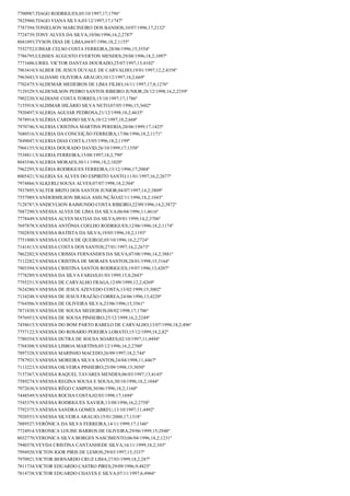 7700987;TIAGO RODRIGUES;05/10/1997;17;1796º
7825960;TIAGO VIANA SILVA;03/12/1997;17;1747º
7787394;TONIELSON MARCINEIRO DOS BANHOS;10/07/1996;17;2132º
7724739;TONY ALVES DA SILVA;10/06/1996;16,2;2787º
8041093;TYSON DIAS DE LIMA;04/07/1996;18,2;1155º
7552752;UIMAR CELSO COSTA FERREIRA;28/06/1996;15;3554º
7786795;ULISSES AUGUSTO EVERTON MENDES;29/08/1996;18,2;1097º
7771606;URIEL VICTOR DANTAS DOURADO;25/07/1997;13;4102º
7963410;VALBER DE JESUS DUVALE DE CARVALHO;19/01/1997;12,2;4358º
7963043;VALDAME OLIVEIRA ARAUJO;10/12/1997;18,2;669º
7702475;VALDEMAR MEDEIROS DE LIMA FILHO;16/11/1997;17,8;1276º
7129329;VALDENILSON PEDRO SANTOS RIBEIRO JUNIOR;28/12/1998;16,2;2359º
7902230;VALDIANE COSTA TORRES;15/10/1997;17;1786º
7155918;VALDIMAR HILÁRIO SILVA NETO;07/05/1996;15;3602º
7920497;VALERIA AGUIAR PEDROSA;21/12/1998;10,2;4635º
7878914;VALÉRIA CARDOSO SILVA;10/12/1997;18,2;668º
7970746;VALERIA CRISTINA MARTINS PERERIA;20/06/1999;17;1425º
7680516;VALERIA DA CONCEIÇÃO FERREIRA;17/06/1996;18,2;1171º
7849047;VALERIA DIAS COSTA;15/05/1996;18,2;1199º
7966155;VALERIA DOURADO DAVID;26/10/1999;17;1358º
7538811;VALERIA FERREIRA;15/08/1997;18,2;790º
8043546;VALERIA MORAES;30/11/1996;18,2;1020º
7962295;VALÉRIA RODRIGUES FERREIRA;13/12/1996;17;2004º
8005421;VALERIA SA ALVES DO ESPIRITO SANTO;11/01/1997;16,2;2677º
7974866;VALKERLI SOUSA ALVES;07/07/1998;18,2;504º
7937895;VALTER BRITO DOS SANTOS JUNIOR;04/07/1997;14,2;3809º
7557989;VANDERMILSON BRAGA ASSUNÇÃO;02/11/1996;18,2;1043º
7128787;VANDEYLSON RAIMUNDO COSTA RIBEIRO;22/09/1996;14,2;3872º
7887290;VANESSA ALVES DE LIMA DA SILVA;06/04/1996;11;4616º
7778449;VANESSA ALVES MATIAS DA SILVA;09/01/1999;14,2;3706º
7697878;VANESSA ANTÔNIA COELHO RODRIGUES;12/06/1996;18,2;1174º
7502858;VANESSA BATISTA DA SILVA;19/05/1996;18,2;1193º
7751800;VANESSA COSTA DE QUEIROZ;05/10/1996;16,2;2724º
7141413;VANESSA COSTA DOS SANTOS;27/01/1997;16,2;2673º
7862202;VANESSA CRISSIA FERNANDES DA SILVA;07/08/1996;14,2;3881º
7112282;VANESSA CRISTINA DE MORAES SANTOS;28/01/1998;15;3164º
7903394;VANESSA CRISTINA SANTOS RODRIGUES;19/07/1996;13;4207º
7778289;VANESSA DA SILVA FARIAS;01/03/1999;15,8;2843º
7795251;VANESSA DE CARVALHO FRAGA;12/09/1999;12,2;4269º
7624280;VANESSA DE JESUS AZEVEDO COSTA;13/02/1999;15;3002º
7134248;VANESSA DE JESUS FRAZÃO CORREA;24/06/1996;13;4220º
7764506;VANESSA DE OLIVEIRA SILVA;23/06/1996;15;3561º
7871830;VANESSA DE SOUSA MEDEIROS;08/02/1998;17;1706º
7976953;VANESSA DE SOUSA PINHEIRO;25/12/1999;16,2;2249º
7458615;VANESSA DO BOM PARTO RABELO DE CARVALHO;13/07/1998;18,2;496º
7757122;VANESSA DO ROSARIO PEREIRA LOBATO;15/12/1999;18,2;82º
7780354;VANESSA DUTRA DE SOUSA SOARES;02/10/1997;11;4494º
7768308;VANESSA LISBOA MARTINS;05/12/1996;16,2;2700º
7897328;VANESSA MARINHO MACEDO;26/09/1997;18,2;744º
7787921;VANESSA MOREIRA SILVA SANTOS;24/04/1998;11;4467º
7113223;VANESSA OILVEIRA PINHEIRO;25/09/1998;15;3050º
7157367;VANESSA RAQUEL TAVARES MENDES;06/03/1997;13;4145º
7589274;VANESSA REGINA SOUSA E SOUSA;30/10/1996;18,2;1044º
7972636;VANESSA RÊGO CAMPOS;30/06/1996;18,2;1160º
7448549;VANESSA ROCHA COSTA;02/03/1998;17;1694º
7545379;VANESSA RODRIGUES XAVIER;13/08/1996;16,2;2758º
7792375;VANESSA SANDRA GOMES ABREU;13/10/1997;11;4492º
7920553;VANESSA SILVEIRA ARAUJO;15/01/2000;17;1318º
7889527;VERÔNICA DA SILVA FERREIRA;14/11/1999;17;1346º
7724914;VERONICA LOUISE BARROS DE OLIVEIRA;29/06/1999;15;2948º
8032770;VERONICA SILVA BORGES NASCIMENTO;06/04/1996;18,2;1231º
7940378;VEYDA CRISTINA CANTANHEDE SILVA;16/11/1999;18,2;103º
7994920;VICTON IGOR PIRIS DE LEMOS;29/03/1997;15;3337º
7970921;VICTOR BERNARDO CRUZ LIMA;27/03/1999;18,2;287º
7811734;VICTOR EDUARDO CASTRO PIRES;29/09/1996;9;4825º
7814738;VICTOR EDUARDO CHAVES E SILVA;07/11/1997;6;4966º

 