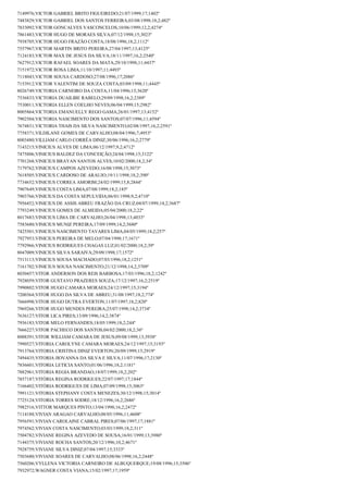 7149976;VICTOR GABRIEL BRITO FIGUEIREDO;21/07/1999;17;1402º
7483829;VICTOR GABRIEL DOS SANTOS FERREIRA;03/08/1998;18,2;482º
7833092;VICTOR GONCALVES VASCONCELOS;10/06/1999;12,2;4274º
7861483;VICTOR HUGO DE MORAES SILVA;07/12/1998;15;3023º
7938705;VICTOR HUGO FRAZÃO COSTA;18/08/1996;18,2;1112º
7557967;VICTOR MARTIN BRITO PEREIRA;27/04/1997;13;4125º
7124183;VICTOR MAX DE JESUS DA SILVA;18/11/1997;16,2;2540º
7627912;VICTOR RAFAEL SOARES DA MATA;29/10/1998;11;4437º
7151972;VICTOR ROSA LIMA;11/10/1997;11;4493º
7118043;VICTOR SOUSA CARDOSO;27/08/1996;17;2086º
7153912;VICTOR VALENTIM DE SOUZA COSTA;03/09/1998;11;4445º
8026749;VICTORIA CARNEIRO DA COSTA;11/04/1996;15;3620º
7536833;VICTORIA DUAILIBE RABELO;29/09/1998;16,2;2389º
7530011;VICTORIA ELLEN COELHO NEVES;06/04/1999;15;2982º
8005864;VICTORIA EMANUELLY REGO GAMA;26/01/1997;13;4152º
7902504;VICTORIA NASCIMENTO DOS SANTOS;07/07/1996;11;4594º
7674831;VICTORIA THAIS DA SILVA NASCIMENTO;02/08/1997;16,2;2591º
7758371;VILDILANE GOMES DE CARVALHO;08/04/1996;7;4953º
8003480;VILLIAM CARLO CORRÊA DINIZ;30/06/1996;16,2;2779º
7143215;VINICIUS ALVES DE LIMA;06/12/1997;9,2;4712º
7475806;VINICIUS BALDEZ DA CONCEIÇÃO;24/04/1998;15;3122º
7701268;VINICIUS BRAYAN SANTOS ALVES;10/02/2000;18,2;34º
7179762;VINICIUS CAMPOS AZEVEDO;16/08/1998;15;3073º
7618505;VINICIUS CARDOSO DE ARAUJO;19/11/1998;18,2;390º
7734652;VINICIUS CORREA AMORIM;24/02/1999;15,8;2844º
7907649;VINICIUS COSTA LIMA;07/08/1999;18,2;185º
7903766;VINICIUS DA COSTA SEPULVIDA;06/01/1998;9,2;4710º
7956452;VINICIUS DE ASSIS ABREU FRAZÃO DA CRUZ;04/07/1999;14,2;3687º
7793249;VINICIUS GOMES DE ALMEIDA;05/04/2000;18,2;22º
8017683;VINICIUS LIMA DE CARVALHO;26/04/1998;13;4033º
7583680;VINICIUS MUNIZ PEREIRA;17/09/1999;14,2;3680º
7425501;VINICIUS NASCIMENTO TAVARES LIMA;04/05/1999;18,2;257º
7927953;VINICIUS PEREIRA DE MELO;07/04/1998;17;1671º
7792966;VINICIUS RODRIGUES CHAGAS LUZ;01/02/2000;18,2;39º
8047009;VINICIUS SILVA SARAIVA;29/09/1998;17;1572º
7513113;VINICIUS SOUSA MACHADO;07/03/1996;18,2;1251º
7161702;VINICIUS SOUSA NASCIMENTO;21/12/1998;14,2;3709º
8030457;VITOR ANDERSON DOS REIS BARBOSA;17/03/1996;18,2;1242º
7928059;VITOR GUSTAVO PRAZERES SOUZA;17/12/1997;16,2;2519º
7990802;VITOR HUGO CAMARA MORAES;24/12/1997;15;3194º
7200364;VITOR HUGO DA SILVA DE ABREU;31/08/1997;18,2;774º
7666998;VITOR HUGO DUTRA EVERTON;11/07/1997;18,2;820º
7969266;VITOR HUGO MENDES PEREIRA;25/07/1998;14,2;3734º
7636127;VITOR LICA PIRES;13/09/1996;14,2;3874º
7936183;VITOR MELO FERNANDES;18/05/1999;18,2;244º
7666227;VITOR PACHECO DOS SANTOS;04/02/2000;18,2;36º
8008391;VITOR WILLIAM CAMARA DE JESUS;09/08/1999;13;3938º
7990527;VITORIA CAROLYNE CAMARA MORAES;24/12/1997;15;3193º
7913764;VITORIA CRISTINA DINIZ EVERTON;20/09/1999;15;2919º
7494435;VITORIA JIOVANNA DA SILVA E SILVA;11/07/1996;17;2130º
7836601;VITORIA LETICIA SANTO;01/06/1996;18,2;1181º
7882961;VITORIA REGIA BRANDAO;18/07/1999;18,2;202º
7857187;VITÓRIA REGINA RODRIGUES;22/07/1997;17;1844º
7166402;VITÓRIA RODRIGUES DE LIMA;07/09/1998;15;3063º
7991121;VITORIA STEPHANY COSTA MENEZES;30/12/1998;15;3014º
7725124;VITORIA TORRES SODRE;18/12/1996;16,2;2686º
7982516;VITTOR MARQUES PINTO;13/04/1998;16,2;2472º
7114188;VIVIAN ARAGAO CARVALHO;08/05/1996;11;4608º
7956591;VIVIAN CAROLAINE CABRAL PIRES;07/06/1997;17;1881º
7974562;VIVIAN COSTA NASCIMENTO;03/03/1999;18,2;311º
7504782;VIVIANE REGINA AZEVEDO DE SOUSA;16/01/1999;13;3980º
7144375;VIVIANE ROCHA SANTOS;20/12/1996;10,2;4671º
7928759;VIVIANE SILVA DINIZ;07/04/1997;15;3333º
7503680;VIVIANE SOARES DE CARVALHO;08/06/1998;16,2;2448º
7560206;VYLLENA VICTORIA CARNEIRO DE ALBUQUERQUE;19/08/1996;15;3506º
7932972;WAGNER COSTA VIANA;15/02/1997;17;1959º

 