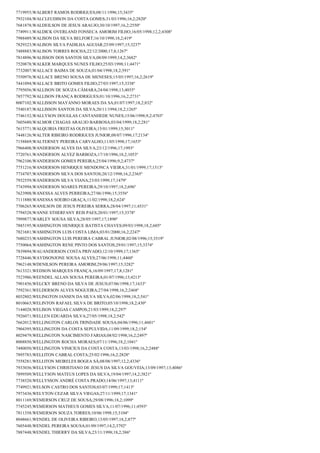 7719955;WALBERT RAMOS RODRIGUES;08/11/1996;15;3435º
7932104;WALCLEUDISON DA COSTA GOMES;31/03/1996;16,2;2820º
7681878;WALDEILSON DE JESUS ARAUJO;30/10/1997;16,2;2550º
7749911;WALDICK OVERLAND FONSECA AMORIM FILHO;16/05/1998;12,2;4308º
7988489;WALISON DA SILVA BELFORT;16/10/1998;18,2;419º
7829323;WALISON SILVA PADILHA AGUIAR;25/09/1997;15;3237º
7488883;WALISON TORRES ROCHA;22/12/2000;17,8;1267º
7814896;WALISSON DOS SANTOS SILVA;08/09/1999;14,2;3682º
7520878;WALKER MARQUES NUNES FILHO;25/03/1998;11;4471º
7732007;WALLACE BAIMA DE SOUZA;01/04/1998;18,2;591º
7550976;WALLACE BRENO SOUSA DE MENESES;15/05/1997;16,2;2619º
7441094;WALLACE BRITO GOMES FILHO;27/03/1997;15;3338º
7795056;WALLISON DE SOUZA CÂMARA;24/04/1998;13;4035º
7857792;WALLISON FRANÇA RODRIGUES;01/10/1996;16,2;2731º
8007102;WALLISSON MAYANNO MORAES DA SA;01/07/1997;18,2;832º
7540187;WALLISSON SANTOS DA SILVA;20/11/1994;18,2;1265º
7746152;WALLYSON DOUGLAS CANTANHEDE NUNES;15/06/1998;9,2;4703º
7605680;WALMOR CHAGAS ARAUJO BARBOSA;03/04/1999;18,2;281º
7615771;WALQUIRIA FREITAS OLIVEIRA;15/01/1999;15;3011º
7448126;WALTER RIBEIRO RODRIGUES JUNIOR;08/07/1996;17;2134º
7158869;WALTERNEY PEREIRA CARVALHO;11/05/1998;17;1653º
7966408;WANDERSON ALVES DA SILVA;23/12/1996;17;1993º
7720761;WANDERSON ALVEZ BARBOZA;17/10/1996;18,2;1053º
7962106;WANDERSON GOMES PEREIRA;25/04/1996;9,2;4737º
7751216;WANDERSON HENRIQUE MENDONCA VIEIRA;31/01/1999;17;1513º
7734707;WANDERSON SILVA DOS SANTOS;20/12/1998;16,2;2365º
7932559;WANDERSON SILVA VIANA;23/03/1999;17;1479º
7743994;WANDERSON SOARES PEREIRA;29/10/1997;18,2;696º
7623908;WANESSA ALVES PERREIRA;27/06/1996;15;3556º
7111880;WANESSA SOEIRO GRAÇA;11/02/1998;18,2;624º
7706265;WANILSON DE JESUS PEREIRA SERRA;28/04/1997;11;4531º
7794528;WANNE STHERFANY REIS PAES;20/01/1997;15;3378º
7999877;WARLEY SOUSA SILVA;28/05/1997;17;1890º
7885195;WASHINGTON HENRIQUE BATISTA CHAVES;09/03/1998;18,2;605º
7821681;WASHINGTON LUIS COSTA LIMA;03/01/2000;16,2;2247º
7680233;WASHINGTON LUIS PEREIRA CABRAL JUNIOR;02/08/1996;15;3519º
7750064;WASHINGTON RENE PINTO DOS SANTOS;29/01/1997;15;3374º
7839894;WAUANDERSON COSTA PRIVADO;12/10/1999;17;1365º
7728446;WAYDSONJONE SOUSA ALVES;27/06/1998;11;4460º
7962148;WDENILSON PEREIRA AMORIM;29/06/1997;15;3282º
7613321;WEDSON MARQUES FRANÇA;16/09/1997;17,8;1281º
7523986;WEENDEL ALLAN SOUSA PEREIRA;01/07/1996;13;4213º
7901456;WELCKY BRENO DA SILVA DE JESUS;07/06/1998;17;1633º
7592361;WELDERSON ALVES NOGUEIRA;27/04/1998;16,2;2468º
8032802;WELINGTON JANSEN DA SILVA SILVA;02/06/1998;18,2;541º
8010663;WELINTON RAFAEL SILVA DE BRITO;05/10/1998;18,2;430º
7144028;WELISON VIEGAS CAMPOS;21/03/1999;18,2;297º
7926071;WELLEN EDUARDA SILVA;27/05/1998;18,2;542º
7662012;WELLINGTON CARLOS TRINDADE SOUSA;04/06/1996;11;4601º
7904395;WELLINGTON DA COSTA SEPULVIDA;11/09/1999;18,2;154º
8029479;WELLINGTON NASCIMENTO FARIAS;08/02/1998;16,2;2497º
8008850;WELLINGTON ROCHA MORAES;07/11/1996;18,2;1041º
7480050;WELLINGTON VINICIUS DA COSTA COSTA;13/03/1998;16,2;2488º
7895783;WELLITON CABRAL COSTA;25/02/1996;16,2;2828º
7558281;WELLITON MEIRELES BOGEA SÁ;08/08/1997;12,2;4336º
7933036;WELLYSON CHRISTIANO DE JESUS DA SILVA GOUVEIA;13/09/1997;13;4086º
7899509;WELLYSON MATEUS LOPES DA SILVA;19/04/1997;14,2;3821º
7738520;WELLYSSON ANDRÉ COSTA PRADO;14/06/1997;13;4111º
7749921;WELSON CASTRO DOS SANTOS;03/07/1999;17;1413º
7973436;WELYTON CEZAR SILVA VIEGAS;27/11/1999;17;1341º
8011169;WEMERSON CRUZ DE SOUSA;29/08/1996;18,2;1099º
7745245;WEMERSON MATHEUS GOMES SILVA;11/07/1996;11;4593º
7811358;WEMERSON SOUZA TORRES;10/06/1998;15;3104º
8048661;WENDEL DE OLIVEIRA RIBEIRO;13/05/1997;18,2;877º
7605448;WENDEL PEREIRA SOUSA;01/09/1997;14,2;3792º
7887448;WENDEL THIERRY DA SILVA;23/11/1998;18,2;386º

 