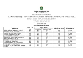 Governo do Estado do Ceará
Secretaria da Educação
EEEP LEONEL DE MOURA BRIZOLA
SELEÇÃO PARA COMPOSIÇÃO DE BANCO DE RECURSOS HUMANOS DE PROFESSORES PARA A EEEP LEONEL DE MOURA BRIZOLA.
EDITAL Nº 001/2015 – EEEP LEONEL DE MOURA BRIZOLA
FORTALEZA, 10 DE ABRIL DE 2015
RESULTADO FINAL
DISCIPLINA: LÍNGUA PORTUGUESA
CANDIDATO
NOTA – 1ª
FASE
NOTA - 2ª FASE
PONTUAÇÃO TOTAL CLASSIFICAÇÃO
ENTREVISTA PLANO DE AULA
MARIA JANAINA GOMES DA COSTA 6,0 9,5 24,0 39,5 1º Lugar
JENILSON SOUSA NOGUEIRA 10,0 9,0 19,5 38,5 2º Lugar
RAQUEL BARROS LIMA BRAINER 4,0 7,5 23,0 34,5 3º Lugar
MÁRCIA MARIA SANTOS DIAS 3,0 8,0 21,0 32,0 4ºLugar
LUANA BARROS LOUREDO 7,5 9,0 12,5 29,0 5º Lugar
JULIANA DE LIMA E SILVA CARVALHO 9,0 7,0 12,5 28,5 6º Lugar
WALQUIRIA BRAGA SALES 6,5 9,0 12,5 28,0 7º lugar
KARILENE DA SILVA SENA 3,5 8,0 15,0 26,5 8º Lugar
CATARINA DA SILVA PAIVA 4,0 6,0 15,0 25,0 9º Lugar
VANICE RICARDO DO NASCIMENTO 5,5 6,0 12,5 24,0 10º Lugar
ANTONIO MARCOS BANDEIRA 4,0 6,5 12,5 23,0 11º Lugar
GEORGIA KALINE DA CUNHA ALBANO
GOMES
3,5 6,0 12,5 22,0 12º Lugar
 