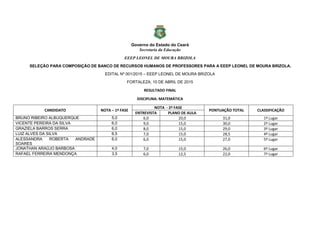 Governo do Estado do Ceará
Secretaria da Educação
EEEP LEONEL DE MOURA BRIZOLA
SELEÇÃO PARA COMPOSIÇÃO DE BANCO DE RECURSOS HUMANOS DE PROFESSORES PARA A EEEP LEONEL DE MOURA BRIZOLA.
EDITAL Nº 001/2015 – EEEP LEONEL DE MOURA BRIZOLA
FORTALEZA, 10 DE ABRIL DE 2015
RESULTADO FINAL
DISCIPLINA: MATEMÁTICA
CANDIDATO NOTA – 1ª FASE
NOTA - 2ª FASE
PONTUAÇÃO TOTAL CLASSIFICAÇÃO
ENTREVISTA PLANO DE AULA
BRUNO RIBEIRO ALBUQUERQUE 5,0 6,0 20,0 31,0 1º Lugar
VICENTE PEREIRA DA SILVA 6,0 9,0 15,0 30,0 2º Lugar
GRAZIELA BARROS SERRA 6,0 8,0 15,0 29,0 3º Lugar
LUIZ ALVES DA SILVA 6,5 7,0 15,0 28,5 4º Lugar
ALESSANDRA ROBERTA ANDRADE
SOARES
6,0 6,0 15,0 27,0 5º Lugar
JONATHAN ARAÚJO BARBOSA 4,0 7,0 15,0 26,0 6º Lugar
RAFAEL FERREIRA MENDONÇA 3,5 6,0 12,5 22,0 7º Lugar
 