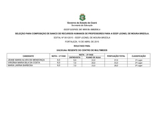 Governo do Estado do Ceará
Secretaria da Educação
EEEP LEONEL DE MOURA BRIZOLA
SELEÇÃO PARA COMPOSIÇÃO DE BANCO DE RECURSOS HUMANOS DE PROFESSORES PARA A EEEP LEONEL DE MOURA BRIZOLA.
EDITAL Nº 001/2015 – EEEP LEONEL DE MOURA BRIZOLA
FORTALEZA, 10 DE ABRIL DE 2015
RESULTADO FINAL
DISCIPLINA: REGENTE DO CENTRO DE MULTIMEIOS
CANDIDATO NOTA – 1ª FASE
NOTA - 2ª FASE
PONTUAÇÃO TOTAL CLASSIFICAÇÃO
ENTREVISTA PLANO DE AULA
JEANE MARIA ALVES DE MENDONÇA 6,0 9,0 22,0 37,0 1º Lugar
VIRGÍNIA MARIA BILA DA COSTA 6,0 7,0 20,0 33,0 2º Lugar
MARIA JARINA BARBOSA 6,0 7,0 15,0 28,0 3º Lugar
 