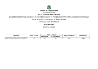 Governo do Estado do Ceará
Secretaria da Educação
EEEP LEONEL DE MOURA BRIZOLA
SELEÇÃO PARA COMPOSIÇÃO DE BANCO DE RECURSOS HUMANOS DE PROFESSORES PARA A EEEP LEONEL DE MOURA BRIZOLA.
EDITAL Nº 001/2015 – EEEP LEONEL DE MOURA BRIZOLA
FORTALEZA, 10 DE ABRIL DE 2015
RESULTADO FINAL
DISCIPLINA: BIOLOGIA
CANDIDATO NOTA – 1ª FASE
NOTA - 2ª FASE
PONTUAÇÃO TOTAL CLASSIFICAÇÃO
ENTREVISTA PLANO DE AULA
CARLA JOKASTA SANTOS NOGUEIRA 4,0 8,0 20 32,0 1º lugar
 