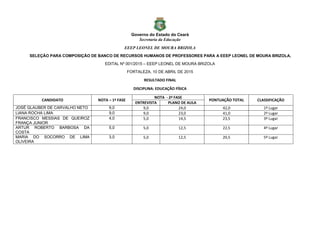 Governo do Estado do Ceará
Secretaria da Educação
EEEP LEONEL DE MOURA BRIZOLA
SELEÇÃO PARA COMPOSIÇÃO DE BANCO DE RECURSOS HUMANOS DE PROFESSORES PARA A EEEP LEONEL DE MOURA BRIZOLA.
EDITAL Nº 001/2015 – EEEP LEONEL DE MOURA BRIZOLA
FORTALEZA, 10 DE ABRIL DE 2015
RESULTADO FINAL
DISCIPLINA: EDUCAÇÃO FÍSICA
CANDIDATO NOTA – 1ª FASE
NOTA - 2ª FASE
PONTUAÇÃO TOTAL CLASSIFICAÇÃO
ENTREVISTA PLANO DE AULA
JOSÉ GLAUBER DE CARVALHO NETO 9,0 9,0 24,0 42,0 1º Lugar
LIANA ROCHA LIMA 9,0 9,0 23,0 41,0 2º Lugar
FRANCISCO MESSIAS DE QUEIROZ
FRANÇA JUNIOR
4,0 5,0 14,5 23,5 3º Lugar
ARTUR ROBERTO BARBOSA DA
COSTA
5,0 5,0 12,5 22,5 4º Lugar
MARIA DO SOCORRO DE LIMA
OLIVEIRA
3,0 5,0 12,5 20,5 5º Lugar
 