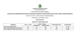 Governo do Estado do Ceará
Secretaria da Educação
EEEP LEONEL DE MOURA BRIZOLA
SELEÇÃO PARA COMPOSIÇÃO DE BANCO DE RECURSOS HUMANOS DE PROFESSORES PARA A EEEP LEONEL DE MOURA BRIZOLA.
EDITAL Nº 001/2015 – EEEP LEONEL DE MOURA BRIZOLA
FORTALEZA, 10 DE ABRIL DE 2015
RESULTADO FINAL
DISCIPLINA: FILOSOFIA/SOCIOLOGIA
CANDIDATO NOTA – 1ª FASE
NOTA - 2ª FASE
PONTUAÇÃO TOTAL CLASSIFICAÇÃO
ENTREVISTA PLANO DE AULA
JÓRIA ANE LIMA BATISTA 9,0 7,5 25,0 41,5 1º Lugar
ANA LUIZA ARRUDA SALES MARTINS 7,5 8,0 18,0 33,5 2º Lugar
PAULO SERGIO LISBOA CAVALCANTE 3,0 6,0 12,5 21,5 3º Lugar
 