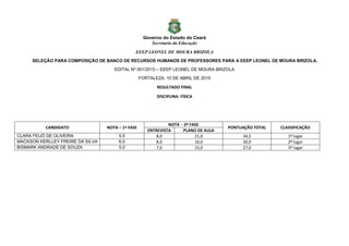 Governo do Estado do Ceará
Secretaria da Educação
EEEP LEONEL DE MOURA BRIZOLA
SELEÇÃO PARA COMPOSIÇÃO DE BANCO DE RECURSOS HUMANOS DE PROFESSORES PARA A EEEP LEONEL DE MOURA BRIZOLA.
EDITAL Nº 001/2015 – EEEP LEONEL DE MOURA BRIZOLA
FORTALEZA, 10 DE ABRIL DE 2015
RESULTADO FINAL
DISCIPLINA: FÍSICA
CANDIDATO NOTA – 1ª FASE
NOTA - 2ª FASE
PONTUAÇÃO TOTAL CLASSIFICAÇÃO
ENTREVISTA PLANO DE AULA
CLARA FEIJÓ DE OLIVEIRA 5,5 8,0 21,0 34,5 1º lugar
MACKSON KERLLEY FREIRE DA SILVA 6,0 8,0 16,0 30,0 2º lugar
BISMARK ANDRADE DE SOUZA 5,0 7,0 15,0 27,0 3º lugar
 