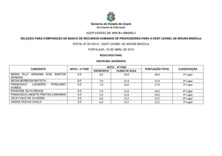 Governo do Estado do Ceará
Secretaria da Educação
EEEP LEONEL DE MOURA BRIZOLA
SELEÇÃO PARA COMPOSIÇÃO DE BANCO DE RECURSOS HUMANOS DE PROFESSORES PARA A EEEP LEONEL DE MOURA BRIZOLA.
EDITAL Nº 001/2015 – EEEP LEONEL DE MOURA BRIZOLA
FORTALEZA, 10 DE ABRIL DE 2015
RESULTADO FINAL
DISCIPLINA: GEOGRAFIA
CANDIDATO NOTA – 1ª FASE
NOTA - 2ª FASE
PONTUAÇÃO TOTAL CLASSIFICAÇÃO
ENTREVISTA PLANO DE AULA
MARIA ELLY KRISHNA DOS SANTOS
PEREIRA
4,5 9,5 24,0 38,0 1º Lugar
REGIS BERBOSA BATISTA 9,0 7,0 21,0 37,0 2º Lugar
FRANCISCO LIZANDRO PONCIANO
GOMES
4,0 7,0 16,0 27,0 3º Lugar
ROSEANE SILVA BRAGA 4,0 7,0 15,0 26,0 4º Lugar
FRANCISCA LINDETE FREITAS LINHARES 4,0 5,0 15,0 24,0 5º Lugar
JÚLIO VALE DE OLIVEIRA 4,0 6,0 12,5 22,5 6º Lugar
JANICE ROCHA CAÚLA 3,0 6,0 12,5 21,5 7º Lugar
 